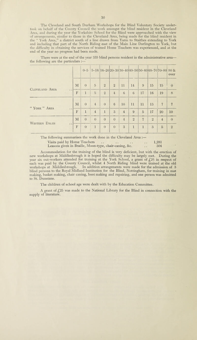The Cleveland and South Durham Workshops for the Blind Voluntary Society under¬ took on behalf of the County Council the work amongst the blind resident in the Cleveland Area, and during the year the Yorkshire School for the Blind were approached with the view of arrangements, similar to those in the Cleveland Area, being made for the blind resident in the “ York Area,” a district south of a line drawn from Yarm to Staithes extending to York and including that part of the North Riding east of the Main Line Darlington to York, but the difficulty in obtaining the services of trained Home Teachers was experienced, and at the end of the year no progress had been made. There were at the end of the year 335 blind persons resident in the administrative area— the following are the particulars :— 0-5 5-16 16-20 20-30 3(L40 40-50 50-60 60-70 70-80 80 & over Cleveland Area M 0 5 2 2 11 14 9 15 15 0 F 1 5 2 4 6 6 17 16 19 8 “ York ” Area M 0 4 0 6 10 11 11 13 7 7 F 1 4 1 3 4 9 5 17 20 10 Western Dales M 0 0 0 0 4 2 7 2 4 0 F 0 1 0 0 3 1 1 3 5 2 The following summarises the work done in the Cleveland Area :— Visits paid by Home Teachers .. .. ., .. 1,281 Lessons given in Braille, Moon-type, chair-caning, &c. .. 304 Accommodation for the training of the blind is very deficient, but with the erection of new workshops at Middlesbrough it is hoped the difficulty may be largely met. During the year six out-workers attended for training at the York School, a grant of ^^26 in respect of each was paid by the County Council, whilst 4 North Riding blind were trained at the old workshops at Middlesbrough. In addition arrangements were made for the admission of 3 blind persons to the Royal Midland Institution for the Blind, Nottingham, for training in mat making, basket making, chair caning, boot making and repairing, and one person was admitted to St. Dunstans. The children of school age were dealt with by the Education Committee. A grant of was made to the National Library for the Blind in connection with the supply of literature.