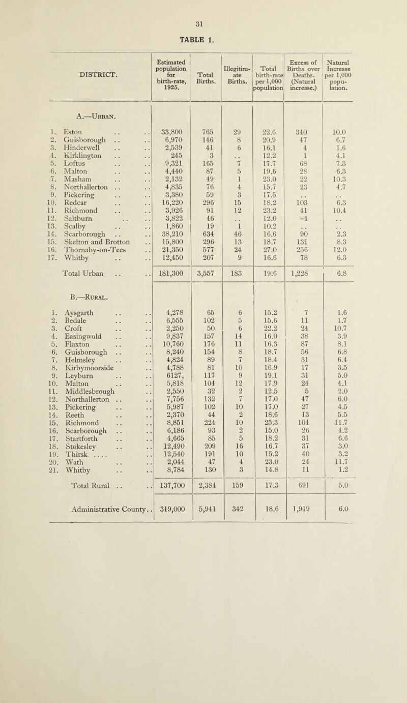 TABLE 1. DISTRICT. Estimated population for birth-rate, 1926. Total Births. Illegitim¬ ate Births. Total birth-rate per 1,000 population! Excess of Births over Deaths. (Natural increase.) Natural Increase per 1,000 popu¬ lation. 1. A.—Urban. Eston 33,800 765 29 22.6 340 10.0 2. Guisborough 6,970 146 8 20.9 47 6.7 3. Hinderwell 2,539 41 6 16.1 4 1.6 4. Kirklington 245 3 12.2 1 4.1 5. Loftus 9,321 165 7 17.7 68 7.3 6. Malton 4,440 87 5 19.6 28 6.3 7. Masham 2,132 49 1 23.0 22 10.3 8. Northallerton .. 4,835 76 4 15.7 23 4.7 9. Pickering 3,380 59 3 17.5 , , , , 10. Redcar 16,220 296 15 18.2 103 6.3 11. Richmond 3,926 91 12 23.2 41 10.4 12. Saltburn 3,822 46 12.0 -4 13. Scalby 1,860 19 1 10.2 • • , , 14. Scarborough 38,210 634 46 16.6 90 2.3 15. Skelton and Brotton 15,800 296 13 18.7 131 8.3 16. Thornaby-on-T ees 21,350 577 24 27.0 256 12.0 17. Whitby 12,450 207 9 16.6 78 6.3 Total Urban 181,300 3,557 183 19.6 1,228 6.8 1. B.—Rural. Aysgarth 4,278 65 6 15.2 7 1.6 2. Bedale 6,555 102 5 15.6 11 1.7 3. Croft 2,250 50 6 22.2 24 10.7 4. Easingwold 9,837 157 14 16.0 38 3.9 5. Flaxton 10,760 176 11 16.3 87 8.1 6. Guisborough 8,240 154 8 18.7 56 6.8 7. Helmsley 4,824 89 7 18.4 31 6.4 8. Kirbymoorside 4,788 81 10 16.9 17 3.5 9. Leyburn 6127, 117 9 19.1 31 5.0 10. Malton 5,818 104 12 17.9 24 4.1 11. Middlesbrough 2,550 32 2 12.5 5 2.0 12. Northallerton .. 7,756 132 7 17.0 47 6.0 13. Pickering 5,987 102 10 17.0 27 4.5 14. Reeth 2,370 44 2 18.6 13 5.5 15. Richmond 8,851 224 10 25.3 104 11.7 16. Scarborough 6,186 93 2 15.0 26 4.2 17. Startforth 4,665 85 5 18.2 31 6.6 18. Stokesley 12,490 209 16 16.7 37 3.0 19. Thirsk .... 12,540 191 10 15.2 40 3.2 20. Wath 2,044 47 4 23.0 24 11.7 21. Whitby 8,784 130 3 14.8 11 1.2 Total Rural .. 137,700 2,384 159 17.3 691 5.0