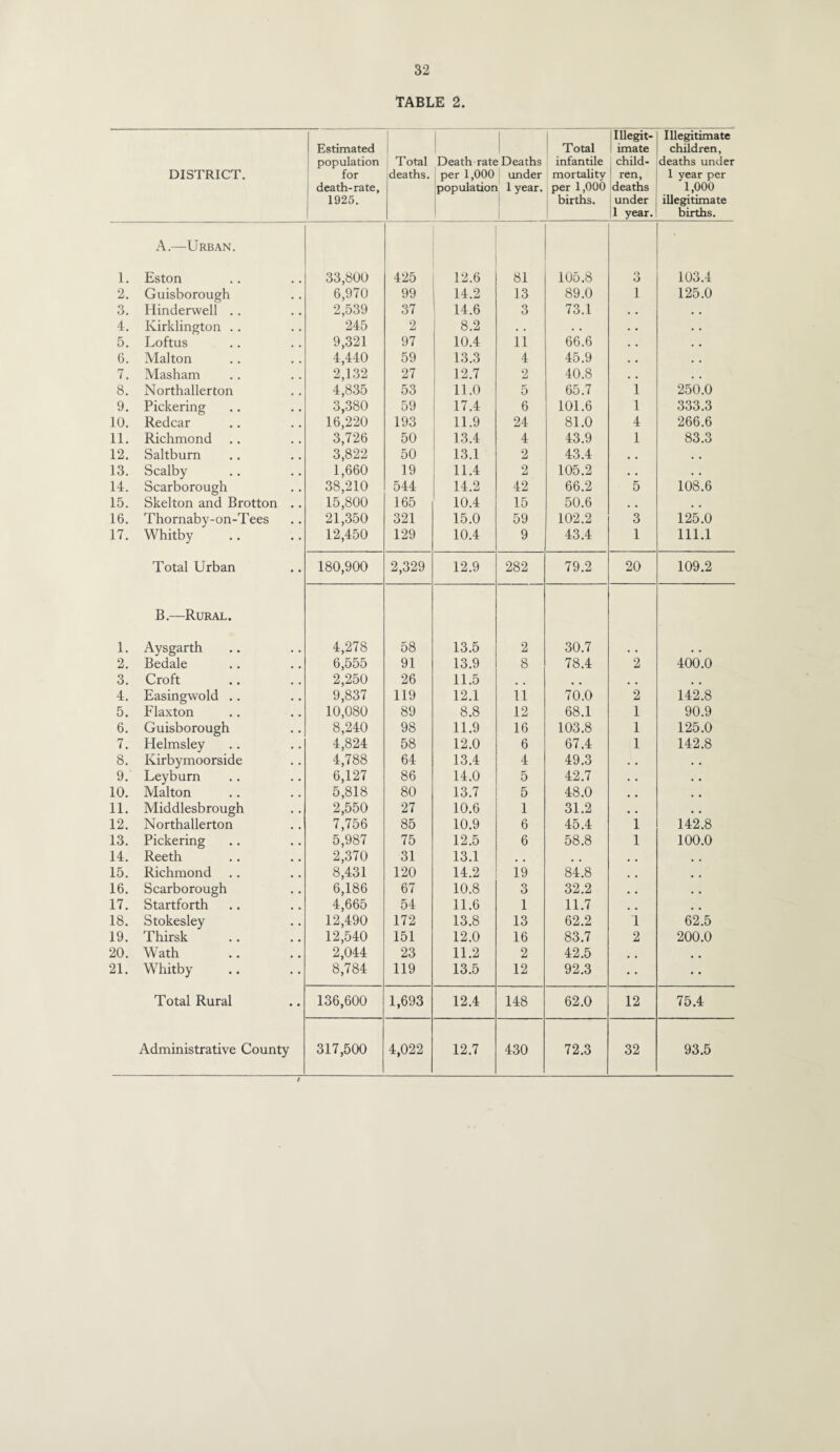 TABLE 2. DISTRICT. 1 Estimated population \ for death-rate, 1925. 1 Total deaths. 1 j Death rate Deaths per 1,000 i under population 1 year. i Total infantile mortality per 1,000 births. Illegit¬ imate child¬ ren, deaths under 1 year. Illegitimate children, deaths under 1 year per 1,000 illegitimate births. 1. A.—Urban. Eston 33,800 425 12.6 81 105.8 3 103.4 2. Guisborough 6,970 99 14.2 13 89.0 1 125.0 3, Hinderwell .. 2,539 37 14.6 3 73.1 . . 4. Kirklington . . 245 2 8.2 . • . . 5. Loftus 9,321 97 10.4 11 66.6 G. Malton 4,440 59 13.3 4 45.9 7. Masham 2,132 27 12.7 2 40.8 8. Northallerton 4,835 53 11.0 5 65.7 1 250.0 9. Pickering 3,380 59 17.4 6 101.6 1 333.3 10. Redcar 16,220 193 11.9 24 81.0 4 266.6 11. Richmond 3,726 50 13.4 4 43.9 1 83.3 12. Saltburn 3,822 50 13.1 2 43.4 13. Scalby 1,660 19 11.4 2 105.2 • . . . 14. Scarborough 38,210 544 14.2 42 66.2 5 108.6 15. Skelton and Brotton .. 15,800 165 10.4 15 50.6 , , , , 16. Thornaby-on-Tees 21,350 321 15.0 59 102.2 3 125.0 17. Whitby 12,450 129 10.4 9 43.4 1 111.1 Total Urban 180,900 2,329 12.9 282 79.2 20 109.2 1. B.—Rural. Aysgarth 4,278 58 13.5 2 30.7 2. Bedale 6,555 91 13.9 8 78.4 2 400.0 3. Croft 2,250 26 11.5 4. Easingwold .. 9,837 119 12.1 11 70.0 2 142.8 5. Flaxton 10,080 89 8.8 12 68.1 1 90.9 6. Guisborough 8,240 98 11.9 16 103.8 1 125.0 7. Helmsley 4,824 58 12.0 6 67.4 1 142.8 8. Kirbymoorside 4,788 64 13.4 4 49.3 . . • . 9. Leyburn 6,127 86 14.0 5 42.7 • , • • 10. Malton 5,818 80 13.7 5 48.0 11. Middlesbrough 2,550 27 10.6 1 31.2 • • • • 12. Northallerton 7,756 85 10.9 6 45.4 1 142.8 13. Pickering 5,987 75 12.5 6 58.8 1 100.0 14. Reeth 2,370 31 13.1 15. Richmond 8,431 120 14.2 19 84.8 16. Scarborough 6,186 67 10.8 3 32.2 • • • • 17. Startforth 4,665 54 11.6 1 11.7 , , 18. Stokesley 12,490 172 13.8 13 62.2 1 62.5 19. Thirsk 12,540 151 12.0 16 83.7 2 200.0 20. Wath 2,044 23 11.2 2 42.5 21. Whitby 8,784 119 13.5 12 92.3 Total Rural 136,600 1,693 12.4 148 62.0 12 75.4 §