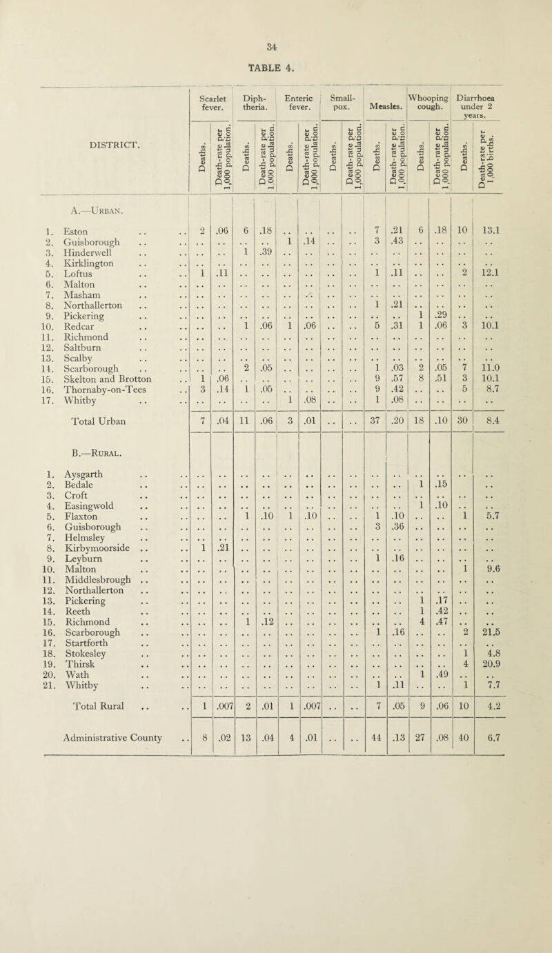 TABLE 4. Scarlet fever. Diph¬ theria. Enteric fever. Small¬ pox. Measles. Whooping cough. Diarrhoea under 2 years. DISTRICT. 1 Deaths. Death-rate per 1,000 population. Deaths. Death-rate per 1.000 population. Deaths. Death-rate per 1,000 population. 1 Deaths. -.i Death-rate per 1,000 population. Deaths. Death-rate per 1,000 population. Deaths. Death-rate per 1 1,000 population. Deaths. Death-rate per 1,000 births. 1. A.—Urban. Eston .. .. 1 1 2 1 .06 1 1 t ! 6 .18 7 .21 6 .18 1 10 13.1 2. Guisborough 1 .14 * • . . 3 .43 , , . . 3. Hinderwell 1 .39 . . 1 4. Kirklington 1 .11 12.1 5. Loftus 1 .11 • • • • 2 6. Malton 7. Masham 8. Northallerton 1 .21 9. Pickering 1 .29 • • • . 10. Redcar 1 .06 1 .06 • • 5 .31 1 .06 3 10.1 11. Richmond 12. Saltburn 13. Scalby 14. Scarborough 2 .05 1 .03 2 .05 7 11.0 15. Skelton and Brotton i .06 , , , , , . • . • . 9 .57 8 .51 3 10.1 16. Thornaby-on-Tees 3 .14 1 .05 9 .42 . . • . 5 8.7 17. Whitby 1 .08 1 .08 Total Urban 7 .04 11 .06 3 .01 37 .20 18 .10 30 8.4 1. B.—Rural. Aysgarth 2. Bedale 1 .15 • • 3. Croft 4. Easingwold 1 .10 . < . • 5. Flaxton 1 .10 1 .10 • • • • 1 .10 • • • • 1 5.7 6. Guisborough 3 .36 7. Helmsley 8. Kirbymoorside .. 1 .21 9. Leyburn 1 .16 . . 10. Malton 1 * • 1 9.6 11. Middlesbrough .. 12. Northallerton 13. Pickering 1 .17 • • • • 14. Reeth 1 .42 , * 15. Richmond 1 .12 4 .47 16. Scarborough 1 .16 • • • • 2 21.5 17. Startforth 18. Stokesley 1 4.8 19. Thirsk 4 20.9 20. Wath 1 .49 21. Whitby 1 .11 • • 1 7.7 Total Rural 1 .007 2 .01 1 .007 7 .05 9 .06 10 4.2