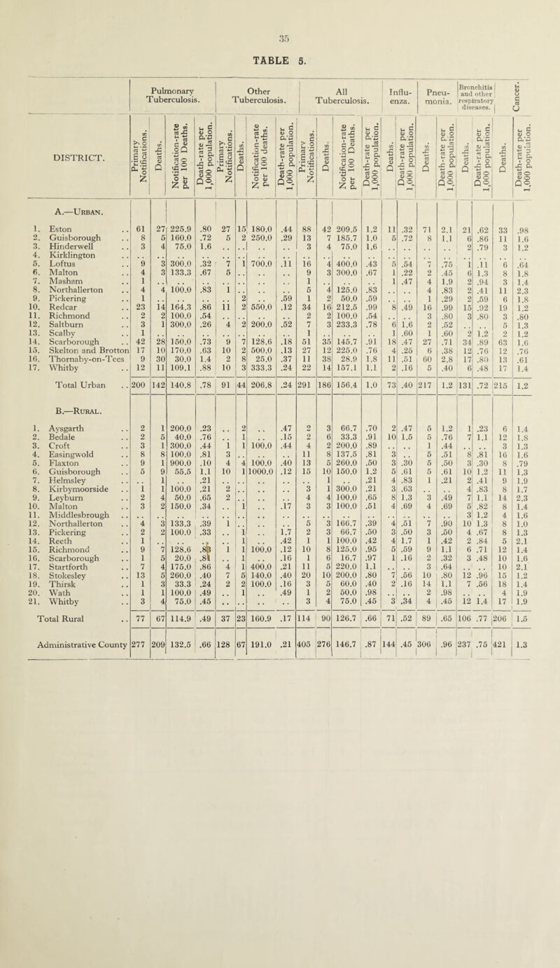 35 TABLE 5. DISTRICT. Pulmonary Other All Influ- Pneu- Bronchitis | Tuberculosis. Tuberculosis. Tuberculosis. enza. monia. respiratory diseases. | i/j ; o 6 3 Qh o ^ cr X, 4-* a <v Q c « .2 0 4-* c« o o o o 2: iH C a> O CL'-m -3 2 & I o a •M cj O o o Q<= t' 2 '«'5 6 3 TS O 0) . 2-C! * m CC3 .2 o (J o tC •—* *5 ^ o ^ ij O cl*^ IS ^ 2 a V o ^ a a o ft) o Q® CO &.2 e o T3 o o) jn ra-C V S .2 0 cS o o o 'a 2h Ih ft) a 1-, c ft) o &'i3 B) D — I ti ^ 2 a V o X a ta o ft) o ca ft) IH C ft) O Cm 4m» m 3 2 a I o _c a .4- ca o a: O®. <U o s ^ c Oh*-M ft)iS 2 S^i I o X a •M cj O a> o Qo 0) ^ S 0) o Oh*^ ft)J2 •w c; ca o QJ o QO .98 3 1.2 1 .64 1.8 1.4 , . 2.3 , , , , , , 11. Richmond 2 2 100.0 .54 2 2 100.0 .54 3 .80 3 .80 3 .80 1. Aysgarth 2 1 200.0 .23 2 .47 2 3 66.7 .70 2 .47 5 1.2 1 .23 6 1.4 4. Easingwold 8 8 100.0 .81 3 , , 11 8 137.5 .81 3 5 .51 8 .81 16 1.6 7. Helmsley , , 1 , , .21 , , , , 1 , , .21 4 .83 1 .21 2 .41 9 1.9 , , , , . . 15. Richmond 9 7 128.6 .8^ 1 1 166.0 .12 10 8 125.0 .95 5 .59 9 1.1 6 .71 12 1.4 17. Startforth 7 4 175.0 .86 4 1 400.0 .21 11 5 220.0 1.1 , , 3 .64 10 2.1 18. Stokesley 13 5 260.0 .40 7 5 140.0 .40 20 10 200.0 .80 7 .56 10 .80 12 .96 15 1.2 1 popii