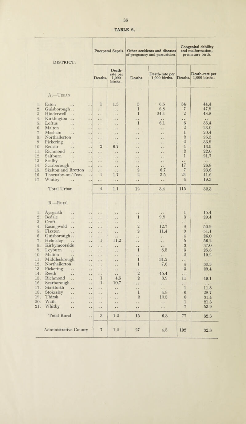 TABLE 6. DISTRICT. Puerperal Sepsis. Other accidents and diseases of pregnancy and parturition. Congenital debility and malformation, premature birth. Deaths. Death- rate per 1,000 births. 1 Deaths. Death-rate per 1,000 births. Deaths. 1 Death-rate per 1,000 births. 1. A.—Urban. Eston 1 1.3 5 6.5 34 44.4 2. Guisborough.. • • , • 1 6.8 7 47.9 3. Hinderwell .. 1 24.4 2 48.8 4. Kirklington .. . . . . . . • • • . 5. Loftus 1 6.1 6 36.4 6. Malton , , 2 23.0 7. Masham , , , , 1 20.4 8. Northallerton 2 26.3 9. Pickering . • • • 2 33.9 10. Redcar 2 6.7 * * 4 13.5 11. Richmond 2 22.0 12. Saltburn 1 21.7 13. Scalby • • • • • . • • 14. Scarborough • • • • 17 26.8 15. Skelton and Brotton .. 2 6.7 7 23.6 16. Thornaby-on-Tees 1 1.7 2 3.5 24 41.6 17. Whitby 4 19.3 Total Urban 4 1.1 12 3.4 115 32.3 1. B.—-Rural Aysgarth 1 15.4 2. Bedale 1 9.8 3 29.4 3. Croft 4. Easingwold .. . • 2 12.7 8 50.9 5. Flaxton 2 11.4 9 51.1 6. Guisborough.. • • • • • • 4 26.0 7. Helmsley 1 11.2 • • • • 5 56.2 8. Kirbymoorside • • • • • • 3 37.0 9. Leyburn • • 1 8.5 3 25.6 10. Malton , , 2 19.2 11. Middlesbrough • • 1 31.2 , , 12. Northallerton , , 1 7.6 4 30.3 13. Pickering , • • • , , 3 29.4 14. Reeth 2 45.4 15. Richmond 1 4.5 2 8.9 11 49.1 16. Scarborough 1 10.7 , , , , 17. Startforth , , 1 11.8 18. Stokesley , , 1 4.8 6 28.7 19. Thirsk 2 10.5 6 31.4 20. Wath 1 21.3 21. Whitby • • 7 53.9 Total Rural 3 1.2 15 6.3 77 32.3