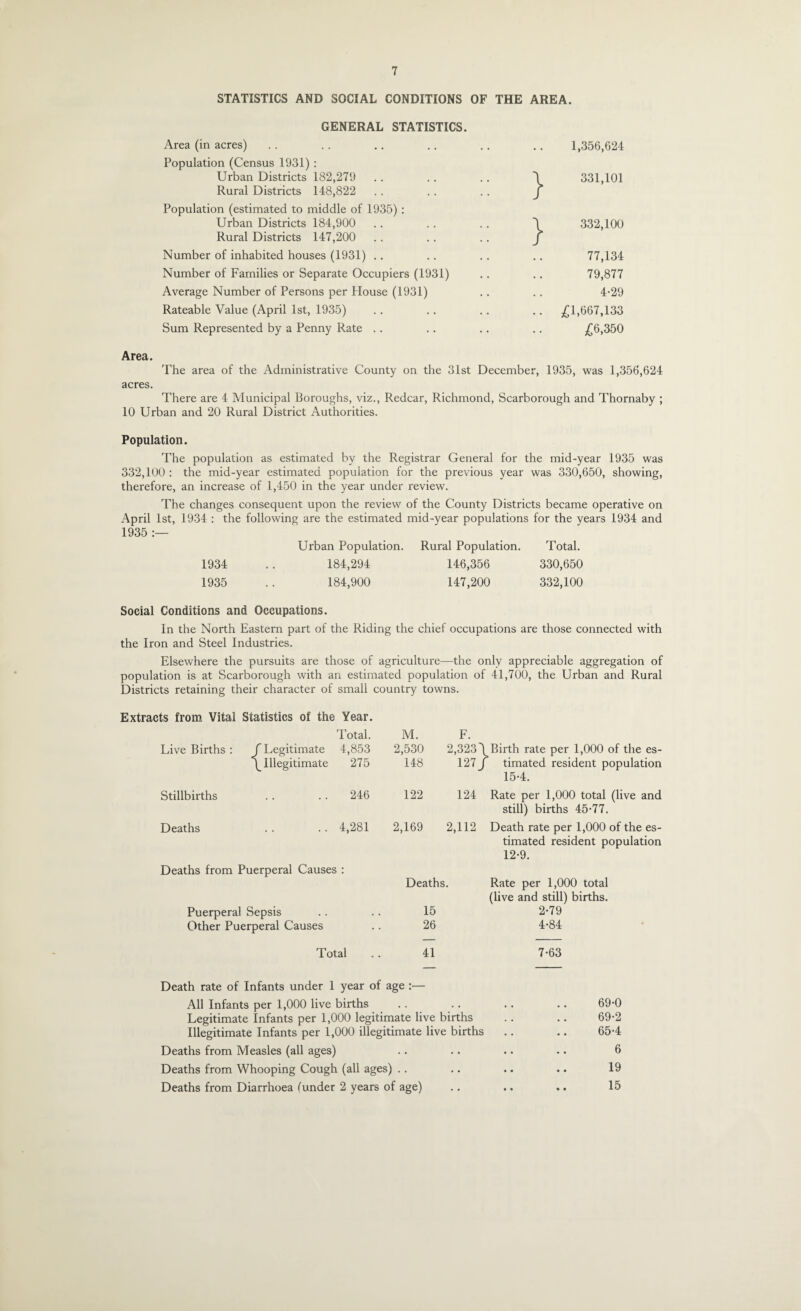 STATISTICS AND SOCIAL CONDITIONS OF THE AREA. GENERAL STATISTICS. Area (in acres) .. .. .. .. .. .. 1,356,624 Population (Census 1931) : Urban Districts 182,279 .. .. .. / 331,101 Rural Districts 148,822 .. .. .. j Population (estimated to middle of 1935) : Urban Districts 184,900 .. .. .. I 332,100 Rural Districts 147,200 .. .. .. J Number of inhabited houses (1931) .. .. .. .. 77,134 Number of Families or Separate Occupiers (1931) .. .. 79,877 Average Number of Persons per House (1931) .. .. 4-29 Rateable Value (April 1st, 1935) .. .. .. .. £1,667,133 Sum Represented by a Penny Rate .. .. .. .. £6,350 Area. The area of the Administrative County on the 31st December, 1935, was 1,356,624 acres. There are 4 Municipal Boroughs, viz., Redcar, Richmond, Scarborough and Thornaby ; 10 Urban and 20 Rural District Authorities. Population. The population as estimated by the Registrar General for the mid-year 1935 was 332,100 : the mid-year estimated population for the previous year was 330,650, showing, therefore, an increase of 1,450 in the year under review. The changes consequent upon the review of the County Districts became operative on April 1st, 1934 : the following are the estimated mid-year populations for the years 1934 and 1935 :— Urban Population. Rural Population. Total. 1934 .. 184,294 146,356 330,650 1935 .. 184,900 147,200 332,100 Social Conditions and Occupations. In the North Eastern part of the Riding the chief occupations are those connected with the Iron and Steel Industries. Elsewhere the pursuits are those of agriculture—the only appreciable aggregation of population is at Scarborough with an estimated population of 41,700, the Urban and Rural Districts retaining their character of small country towns. Extracts from Vital Statistics of the Year. Total. M. F. Live Births : /Legitimate 4,853 2,530 2,323/ Birth rate per 1,000 of the es- /Illegitimate 275 148 127J timated resident population 15-4. Stillbirths .. .. 246 122 124 Rate per 1,000 total (live and still) births 4547. Deaths .. . . 4,281 2,169 2,112 Death rate per 1,000 of the es- timated resident population 12-9. Deaths from Puerperal Causes : Deaths. Rate per 1,000 total (live and still) births. Puerperal Sepsis 15 2-79 Other Puerperal Causes 26 4-84 Total 41 7-63 Death rate of Infants under 1 year of age All Infants per 1,000 live births • • • • 69-0 Legitimate Infants per 1,000 legitimate live births 69-2 Illegitimate Infants per 1,000 illegitimate live births 654 Deaths from Measles (all ages) .. 6 Deaths from Whooping Cough (all ages) .. 19 Deaths from Diarrhoea (under 2 years of age) 15