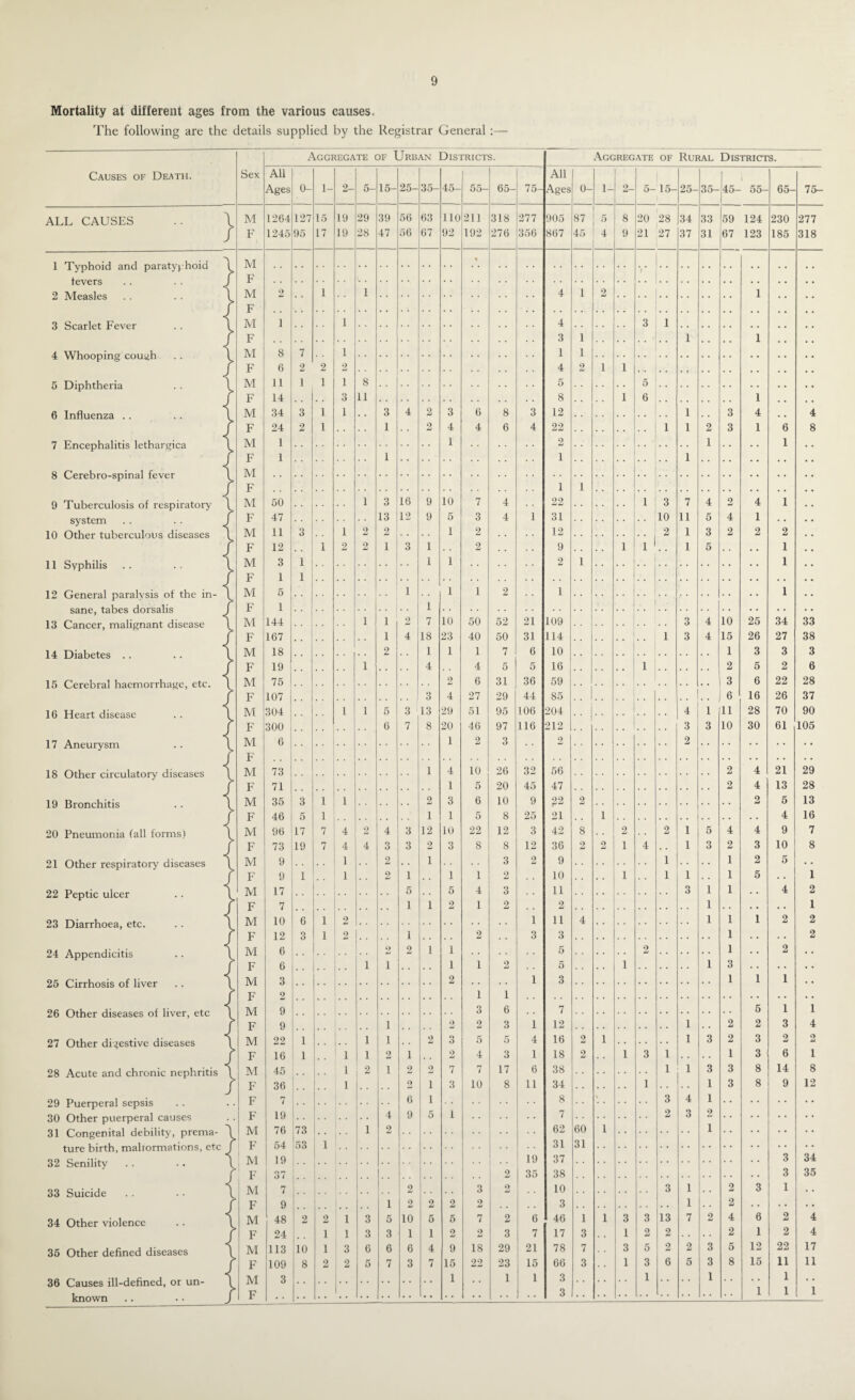 Mortality at different ages from the various causes. The following are the details supplied by the Registrar General:— Causes of Death. ALL CAUSES 1 Typhoid and paratyphoid tevers 2 Measles 3 Scarlet Fever 4 Whooping cough 5 Diphtheria 6 Influenza 7 Encephalitis lethargica 8 Cerebro-spinal fever 9 Tuberculosis of respiratory system 10 Other tuberculous diseases 11 Syphilis 12 General paralysis of the in¬ sane, tabes dorsalis 13 Cancer, malignant disease 14 Diabetes 15 Cerebral haemorrhage, etc. 16 Heart disease 17 Aneurysm 18 Other circulatory diseases 19 Bronchitis 20 Pneumonia fall forms) 21 Other respiratory diseases 22 Peptic ulcer 23 Diarrhoea, etc. 24 Appendicitis 25 Cirrhosis of liver 26 Other diseases of liver, etc 27 Other digestive diseases 28 Acute and chronic nephritis 29 Puerperal sepsis 30 Other puerperal causes 31 Congenital debility, prema¬ ture birth, malformations, etc 32 Senility 33 Suicide 34 Other violence 35 Other defined diseases 36 Causes ill-defined, or un¬ known Sex Aggregate of Urban Districts. Aggregate OF Rural Districts. All Ages 0- 1- 2- 5- 15- 25- 35- 45- 55- 65- 75- All Ages 0- 1- 2- 5- 15- 25- 35- 45- 55- 65- 75- L M 1264 127 15 19 29 39 56 63 110 211 318 277 905 87 5 8 20 28 34 33 59 124 230 277 r F 1245 95 17 19 28 47 56 67 92 192 276 356 867 45 4 9 21 27 37 31 67 123 185 318 M « r F M 2 . . 1 1 4 1 2 1 , # . , F M 1 1 4 3 1 F 3 1 1 , , 1 , , M 8 7 1 1 1 F 6 2 2 2 4 2 1 1 M 11 1 1 1 8 5 5 F 14 3 11 8 1 6 1 , . # , M 34 3 1 1 . . 3 4 2 3 6 8 3 12 1 , . 3 4 . . 4 F 24 2 1 . . . . 1 2 4 4 6 4 22 1 1 2 3 1 6 8 M 1 1 2 1 . . . . 1 F 1 1 1 1 M F 1 1 M 50 1 3 16 9 10 7 4 22 1 3 7 4 2 4 1 F 47 13 12 9 5 3 4 1 31 10 11 5 4 1 . . M 11 3 1 2 2 1 2 . . 12 2 1 3 2 2 2 F 12 1 2 2 i 3 1 2 9 . . . . 1 1 . . 1 5 • • 1 M 3 i ! 1 1 2 1 I F 1 i M 5 1 1 1 2 1 1 F 1 1 M 144 1 i 2 7 10 50 52 21 109 3 4 10 25 34 33 F 167 i 4 18 23 40 50 31 114 1 3 4 15 26 27 38 M 18 2 1 1 1 7 6 10 1 3 3 3 F 19 1 , , 4 4 5 5 16 1 , . , . 2 5 2 6 M 75 2 6 31 36 59 3 6 22 28 F 107 3 4 27 29 44 85 6 16 26 37 M 304 , , 1 1 5 3 *, 13 29 51 95 106 204 4 1 11 28 70 90 F 300 6 7 8 20 46 97 116 212 3 3 10 30 61 105 M 6 1 2 3 2 2 F M 73 1 4 10 26 32 56 2 4 21 29 F 71 1 5 20 45 47 2 4 13 28 M 35 3 1 1 2 3 6 10 9 22 2 . . 2 5 13 F 46 5 1 1 1 5 8 25 21 1 4 16 M 96 17 7 4 2 4 3 12 10 22 12 3 42 8 . . 2 2 1 5 4 4 9 7 F 73 19 7 4 4 3 3 2 3 8 8 12 36 2 2 1 4 1 3 2 3 10 8 M 9 1 2 , . i 3 2 9 1 . . 1 2 5 • . F 9 1 1 2 1 1 1 2 10 1 1 1 1 5 . . 1 M 17 5 5 4 3 11 3 1 1 . • 4 2 F 7 1 i 2 1 2 2 1 1 M 10 6 1 2 1 11 4 1 1 1 2 2 F 12 3 1 2 1 2 . . 3 3 1 . . • • 2 M 6 . , 9 2 i 1 5 2 1 • • 2 • • F 6 1 l 1 1 2 5 1 1 3 M 3 2 . . 1 3 1 1 1 • • F 2 1 1 M 9 3 6 . . 7 5 1 1 F 9 l 2 2 3 1 12 1 . . 2 2 3 4 M 22 1 1 l 2 3 5 5 4 16 2 1 1 3 2 3 2 2 F 16 1 1 1 2 i , , 2 4 3 1 18 2 1 3 1 1 3 6 1 M 45 1 2 1 2 2 7 7 17 6 38 1 1 3 3 8 14 8 F 36 1 2 i 3 10 8 11 34 1 1 3 8 9 12 F 7 6 i 8 % 3 4 1 F 19 4 9 5 1 7 2 3 9 M 76 73 1 2 62 60 1 l F 54 53 1 31 31 M 19 19 37 3 34 F 37 2 35 38 . . 3 35 M 7 2 3 9 10 3 1 . . 2 3 1 . • F 9 1 2 2 2 2 3 1 2 M 48 2 2 1 3 5 10 5 5 7 2 6 46 1 1 3 3 13 7 2 4 6 2 4 F 24 1 1 3 3 1 1 2 2 3 7 17 3 . , 1 2 2 2 1 2 4 M 113 10 1 3 6 6 6 4 9 18 29 21 78 7 3 5 2 2 3 5 12 22 17 F 109 8 2 2 5 7 3 7 15 22 23 15 66 3 . . 1 3 6 5 3 8 15 11 11 M 3 1 , . 1 1 3 1 * * . . 1 . . . . 1 • • F • • 3 1 1 1 1