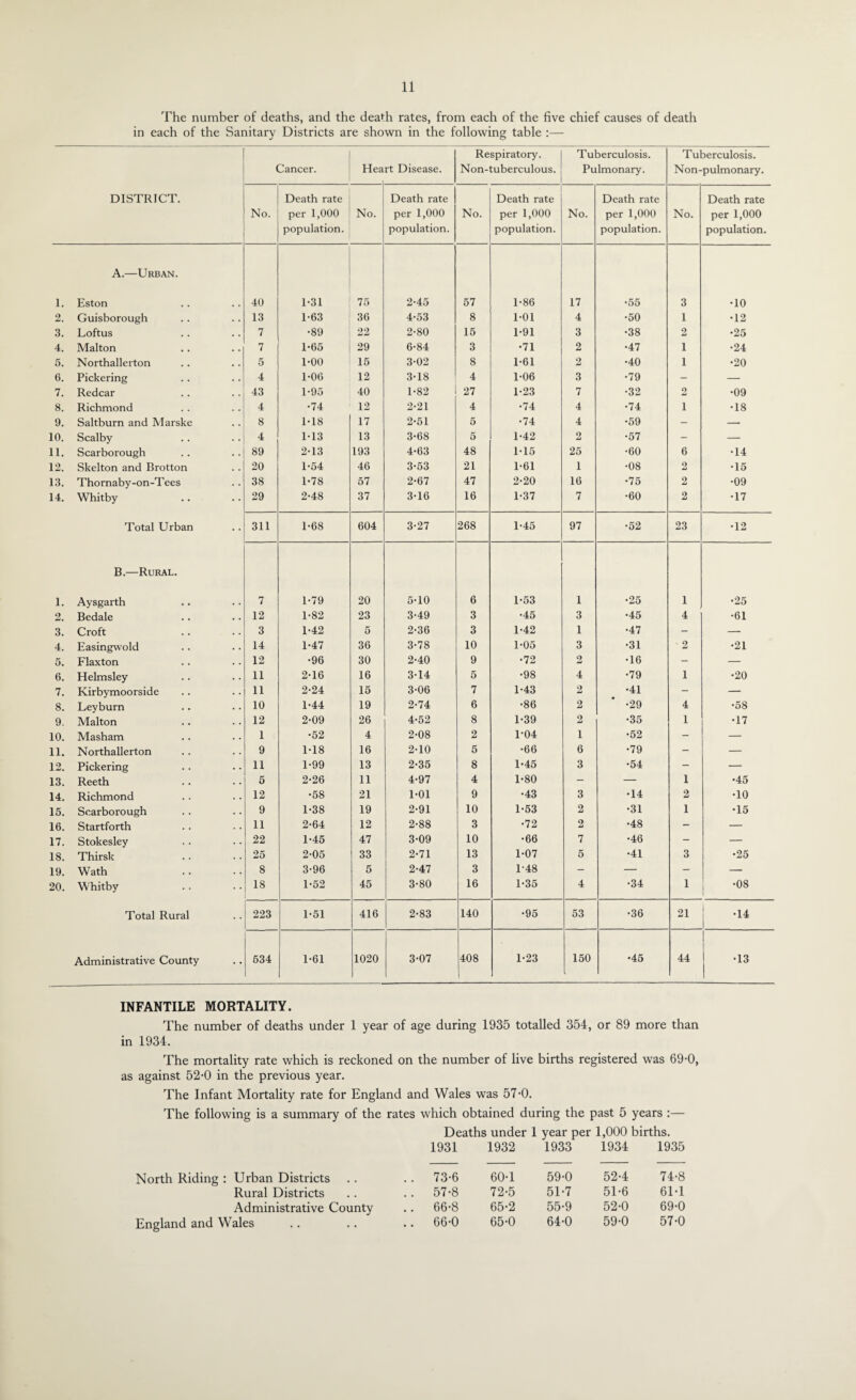 The number of deaths, and the death rates, from each of the five chief causes of death in each of the Sanitary Districts are shown in the following table :— Cancer. Hea rt Disease. Respiratory. Non-tuberculous. Tuberculosis. Pulmonary. Tuberculosis. Non-pulmonary. DISTRICT. No. Death rate per 1,000 population. No. Death rate per 1,000 population. No. Death rate per 1,000 population. No. Death rate per 1,000 population. No. Death rate per 1,000 population. 1. A.—Urban. Eston 40 1-31 75 2-45 57 1-86 17 •55 3 •10 2. Guisborough 13 1-63 36 4-53 8 1-01 4 •50 1 •12 3. Loftus 7 •89 22 2-80 15 1-91 3 •38 2 •25 4. Malton 7 1-65 29 6-84 3 •71 2 •47 1 •24 5. Northallerton 5 1-00 15 3-02 8 1-61 2 •40 1 •20 6. Pickering 4 1-06 12 3-18 4 1-06 3 •79 - — 7. Redcar 43 1-95 40 1-82 27 1-23 7 •32 9 •09 8. Richmond 4 •74 12 2-21 4 •74 4 •74 l •18 9. Saltburn and Marske 8 1T8 17 2-51 5 •74 4 •59 - — 10. Scalby 4 M3 13 3-68 5 1-42 2 •57 - — 11. Scarborough 89 2-13 193 4-63 48 1-15 25 •60 6 •14 12. Skelton and Brotton 20 1-54 46 3-53 21 1-61 1 •08 2 •15 13. Thornaby-on-Tees 38 1-78 57 2-67 47 2-20 16 •75 2 •09 14. Whitby 29 2-48 37 3-16 16 1-37 7 •60 2 •17 Total Urban 311 1-68 604 3-27 268 1-45 97 •52 23 •12 1. B.—Rural. Aysgarth 7 1-79 20 5-10 6 1-53 1 •25 1 •25 2. Bedale 12 1-82 23 3-49 3 •45 3 •45 4 •61 3. Croft 3 1-42 5 2-36 3 1-42 1 •47 - — 4. Easingwold 14 1-47 36 3-78 10 1-05 3 •31 ' 2 •21 5. Flaxton 12 •96 30 2-40 9 •72 2 •16 - — 6. Helmsley 11 2-16 16 3-14 5 •98 4 •79 1 •20 7. Kirbymoorside 11 2-24 15 3-06 7 1-43 2 •41 - — 8. Leyburn 10 1-44 19 2-74 6 •86 2 •29 4 •58 9. Malton 12 2-09 26 4-52 8 1-39 2 •35 1 •17 10. Masham 1 •52 4 2-08 2 1-04 1 •52 - — 11. Northallerton 9 1-18 16 2-10 5 •66 6 •79 - — 12. Pickering 11 1-99 13 2-35 8 1-45 3 •54 - — 13. Reeth 5 2-26 11 4-97 4 1-80 - — 1 •45 14. Richmond 12 •58 21 1-01 9 •43 3 •14 2 •10 15. Scarborough 9 1-38 19 2-91 10 1-53 2 •31 1 •15 16. Startforth 11 2-64 12 2-88 3 •72 2 •48 - — 17. Stokesley 22 1-45 47 3-09 10 •66 7 •46 - — 18. Thirsk 25 2-05 33 2-71 13 1-07 5 •41 3 •25 19. Wath 8 3-96 5 2-47 3 1-48 - — - — 20. Whitby 18 1-52 45 3-80 16 1-35 4 •34 1 •08 Total Rural 223 1-51 416 2-83 140 •95 53 •36 21 •14 Administrative County 534 1-61 1020 3-07 408 1-23 150 •45 44 •13 INFANTILE MORTALITY. The number of deaths under 1 year of age during 1935 totalled 354, or 89 more than in 1934. The mortality rate which is reckoned on the number of live births registered was 69-0, as against 52-0 in the previous year. The Infant Mortality rate for England and Wales was 57'0. The following is a summary of the rates which obtained during the past 5 years :— Deaths under 1 year per 1,000 births. 1931 1932 1933 1934 1935 North Riding : Urban Districts Rural Districts Administrative County England and Wales 73-6 60-1 59-0 52-4 74-8 57-8 72-5 51-7 51-6 61T 66-8 65-2 55-9 52-0 69-0 66-0 65-0 64-0 59-0 57-0