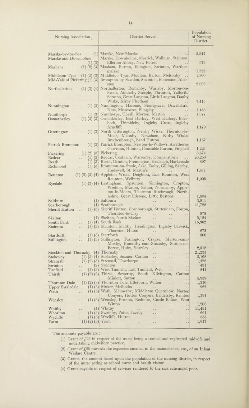 Nursing Association._ District Served. Population of Nursing District. Marske-by-the-Sea (1) Marske, New Marske 3,547 Marske and Downholme Marske, Downholme, Marrick, Walburn, Stainton, (1) (3) Ellerton Abbey, New Forest 579 Masham (1) (2) (3) Masham, Burton, Ellington, Swinton, Warther- marske 1,522 Middleton Tyas (1) (2) (3) Middleton Tyas, Moulton, Barton, Melsonby 1,800 Mid-Vale of Pickering (1) (3) Brompton-by-Sawdon, Snainton, Ebberston, Aller- ston 2,096 Northallerton (1) (3) (4) Northallerton, Romanby, Warlaby, Morton-on- Swale, Ainderby Steeple, Thrintoft, Yafforth, Scruton, Great Langton, Little Langton, Danby Wiske, Kirby Fleetham . . 7,415 Nunnington • (1) (3) Nunnington, Harome, Stonegrave, Oswaldkirk, Ness, Muscoates, Slingsby 1,486 Nunthorpe • (1) (3) Nunthorpe, Upsall, Morton, Marton . . 1,677 Osmotherley (1) (2) (3) Osmotherley, East Harlsey, West Harlsey, Eller- beck, Thimbleby, Ingleby Cross, Ingleby Arncliffe 1,479 Otterington • (1) (3) North Otterington, Newby Wiske, Thornton-le- Moor, Maunby, Newsham, Kirby Wiske, Breckenbrough, Sand Hutton 1,157 Patrick Brompton (1) (3) Patrick Brompton, Newton-le-Willows, Arrathorne Garriston, Hunton, Constable Burton, Finghall 1,224 Pickering (1) (2) (3) Pickering 3,674 Redcar • (1) (2) Redcar, C'oatham, Warrenby, Dormanstown 20,250 Reeth • (1) (3) Reeth, Grinton, Fremington, Healaugh, Harkerside 897 Richmond • (1) (3) Brompton-on-Swale, Aske, Easby, Gilling, Skeeby, Hudswell, St. Martin’s 1,671 Rounton (1) (2) (3) (4) Appleton Wiske, Deighton, East Rounton, West Rounton, Welbury 1,005 Ryedale (1) (3) (4) Lastingham, Spaunton, Sinnington, Cropton, Wrelton, Marton, Salton, Normanby, Apple- ton-le-Moors, Thornton Risebrough, North- holme, Great Edstone, Little Edstone 1,804 Saltburn (1) Saltburn 3,911 Scarborough (4) Scarborough 41,788 Sheriff Hutton • (1) (3) Sheriff Hutton, Cornborough, Stittenham, Foston, Thornton-le-Clay 978 Skelton (1) Skelton, North Skelton 5,124 South Bank • (1) (4) South Bank 16,962 Stainton • (1) (3) Stainton, Maltby, Hemlington, Ingleby Barwick, Thornton, Elilton 872 Startforth • (1) (3) Startforth 500 Stillington • (1) (3) Stillington, Farlington, Crayke, Marton-cum- Moxby, Brandsby-cum-Stearsby, Sutton-on- Forest, Huby, Yearsley .. 2,518 Stockton and Thornaby (4) Thornaby 21,233 Stokesley (1) (3) (4) Stokesley, Seamer, Carlton 2,168 Strensall (1) (2) (3) Strensall, Towthorpe 1,428 Swinton (2) Swinton 431 Tanfield • (1) (3) West Tanfield, East Tanfield, Well 841 Thirsk (1) (2) (3) Thirsk, Sowerby, South Kilvington, Carlton Miniott, Sutton . . 5,939 Thornton Dale (1) (2) (3) Thornton Dale, Ellerburn, Wilton 1,310 Upper Swaledale (1) (3) Muker, Melbecks 962 Wath • (1) (3) Wath, Melmerby, Middleton Quernhow, Norton Conyers, Hutton Conyers, Baldersby, Rainton 1,394 Wensley • (1) (3) Wensley, Preston, Redmire, Castle Bolton, West Witton 1,206 Whitby (4) Whitby 11,451 Whorlton • (1) (3) Swainby, Potto, Faceby 661 Wycliffe • (1) (3) Wycliffe, Hutton 333 Yarm (1) (2) (3) Yarm 1,617 The amounts payable are : (1) Grant of £25 in respect of the nurse being a trained and registered midwife and undertaking midwifery practice. (2) Grant of £25 towards the expenses entailed in the maintenance, etc., of an Infant Welfare Centre. (3) Grants, the amount based upon the population of the nursing district, in respect of the nurse acting as school nurse and health visitor. (4) Grant payable in respect of services rendered to the sick rate-aided poor.