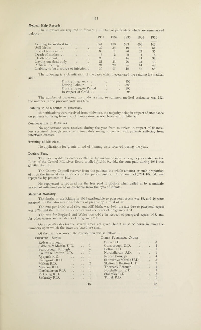 Medical Help Records. The midwives are required to forward a number of particulars which are summarised below :— 1931 1932 1933 1934 1935 Sending for medical help .. 541 490 583 696 742 Still-births 39 35 40 40 51 Rise of temperature 36 17 26 24 35 Death of mother .. 3 2 2 4 8 Death of infant 20 17 14 14 34 Laying-out dead body 21 23 26 34 43 Artificial feeding .. 24 22 24 61 42 Liability to be a source of infection .. 35 45 45 55 65 The following is a classification of the cases which necessitated the sending for medical aid :— During Pregnancy .. .. .. 156 During Labour .. ' .. .. 388 During Lying-in Period . . . . 103 In respect of Child .. .. .. 95 The number of occasions the midwives had to summon medical assistance was 742, the number in the previous year was 696. Liability to be a source of Infection. 65 notifications were received from midwives, the majority being in respect of attendance on patients suffering from rise of temperature, scarlet fever and diphtheria. Compensation to Midwives. No applications were received during the year from midwives in respect of financial loss sustained through suspension from duty owing to contact with patients suffering from infectious diseases. Training of Midwives. No applications for grants in aid of training were received during the year. Doctors Fees. The fees payable to doctors called in by midwives in an emergency as stated in the Rules of the Central Midwives Board totalled /1,364 9s. 6d., the sum paid during 1934 was £1,202 14s. lid. The County Council recover from the patients the whole amount or such proportion of it as the financial circumstances of the patient justify. An amount of £294 18s. 6d. was repayable by patients in 1935. No repayment is required for the fees paid to doctors when called in by a midwife in case of inflammation of or discharge from the eyes of infants. Maternal Mortality. The deaths in the Riding in 1935 attributable to puerperal sepsis was 15, and 26 were assigned to other diseases or accidents of pregnancy, a total of 41. The rate per 1,000 total (live and still) births was 7-63, the rate due to puerperal sepsis was 2-79, and that due to other causes and accidents of pregnancy 4-84. The rate for England and Wales was 4T0 ; in respect of puerperal sepsis 1-68, and for other causes and accidents of pregnancy 2-42. On page 43 rates for the several areas are given, but it must be borne in mind the numbers upon which the rates are based are small. Of the deaths recorded the distribution was as follows :— Puerperal Sepsis. Redcar Borough .. .. 1 Saltburn & Marske U.D. .. 1 Scarborough Borough .. .. 4 Skelton &Brotton U.D. .. 1 Aysgarth R.D. .. .. 1 Easing wold R.D. .. .. 1 Malton R.D. .. .. 2 Masham R.D. .. .. 1 Northallerton R.D. .. .. 1 Pickering R.D. .. .. 1 Stokesley R.D. .. .. 1 Other Puerperal Causes. Eston U.D. .. .. 3 Guisborough U.D. .. .. 4 Loftus U.D. .. .. 1 Northallerton U.D. .. .. 1 Redcar Borough . . .. 4 Saltburn & Marske U.D. .. 3 Skelton & Brotton U.D. .. 2 Thornaby Borough .. .. 1 Northallerton R.D. .. .. 1 Stokesley R.D. .. .. 3 Thirsk R.D. .. .. 3 15 26