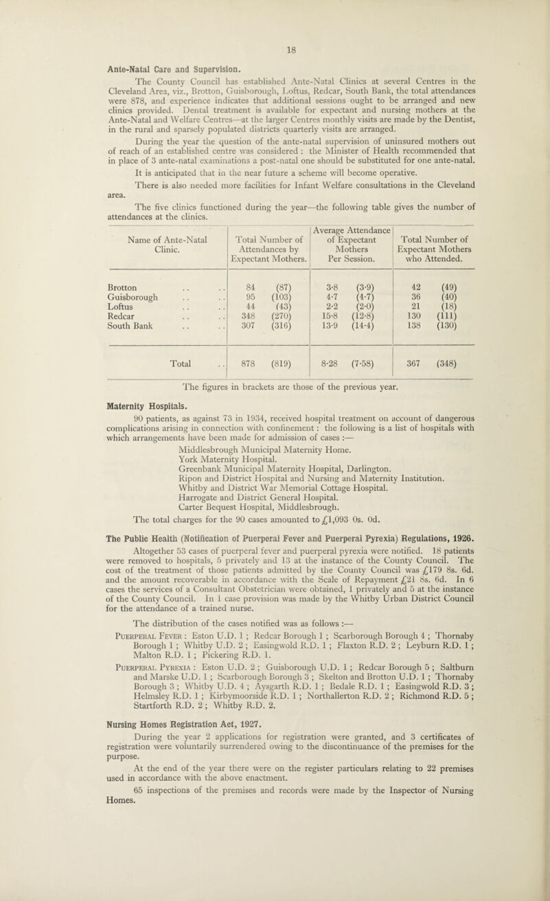 Ante-Natal Care and Supervision. The County Council has established Ante-Natal Clinics at several Centres in the Cleveland Area, viz., Brotton, Guisborough, Loftus, Redcar, South Bank, the total attendances were 878, and experience indicates that additional sessions ought to be arranged and new clinics provided. Dental treatment is available for expectant and nursing mothers at the Ante-Natal and Welfare Centres—at the larger Centres monthly visits are made by the Dentist, in the rural and sparsely populated districts quarterly visits are arranged. During the year the question of the ante-natal supervision of uninsured mothers out of reach of an established centre was considered : the Minister of Health recommended that in place of 3 ante-natal examinations a post-natal one should be substituted for one ante-natal. It is anticipated that in the near future a scheme will become operative. There is also needed more facilities for Infant Welfare consultations in the Cleveland area. The five clinics functioned during the year—the following table gives the number of attendances at the clinics. Name of Ante-Natal Clinic. Total Number of Attendances by Expectant Mothers. Average Attendance of Expectant Mothers Per Session. Total Number of Expectant Mothers who Attended. Brotton 84 (87) 3-8 (3*9) 42 (49) Guisborough 95 (103) 4-7 (4-7) 36 (40) Loftus 44 (43) 2-2 (2-0) 21 (18) Redcar 348 (270) 15-8 (12-8) 130 (111) South Bank 307 (316) 13-9 (14-4) 138 (130) Total 878 (819) 8-28 (7-58) 367 (348) The figures in brackets are those of the previous year. Maternity Hospitals. 90 patients, as against 73 in 1934, received hospital treatment on account of dangerous complications arising in connection with confinement: the following is a list of hospitals with which arrangements have been made for admission of cases :— Middlesbrough Municipal Maternity Home. York Maternity Hospital. Greenbank Municipal Maternity Hospital, Darlington. Ripon and District Hospital and Nursing and Maternity Institution. Whitby and District War Memorial Cottage Hospital. Harrogate and District General Hospital. Carter Bequest Hospital, Middlesbrough. The total charges for the 90 cases amounted to £1,093 Os. Od. The Public Health (Notification of Puerperal Fever and Puerperal Pyrexia) Regulations, 1926. Altogether 53 cases of puerperal fever and puerperal pyrexia were notified. 18 patients were removed to hospitals, 5 privately and 13 at the instance of the County Council. The cost of the treatment of those patients admitted by the County Council was £179 8s. 6d. and the amount recoverable in accordance with the Scale of Repayment £21 8s. 6d. In 6 cases the services of a Consultant Obstetrician were obtained, 1 privately and 5 at the instance of the County Council. In 1 case provision was made by the Whitby Urban District Council for the attendance of a trained nurse. The distribution of the cases notified was as follows :— Puerperal Fever : Eston U.D. 1 ; Redcar Borough 1 ; Scarborough Borough 4 ; Thornaby Borough 1 ; Whitby U.D. 2 ; Easingwold R.D. 1 ; Flaxton R.D. 2 ; Leyburn R.D. 1 ; Malton R.D. 1 ; Pickering R.D. 1. Puerperal Pyrexia : Eston U.D. 2 ; Guisborough U.D. 1 ; Redcar Borough 5 ; Saltburn and Marske U.D. 1 ; Scarborough Borough 3 ; Skelton and Brotton U.D. 1 ; Thornaby Borough 3 ; Whitby U.D. 4 ; Aysgarth R.D. 1 ; Bedale R.D. 1 ; Easingwold R.D. 3 ; Helmsley R.D. 1 ; Kirbymoorside R.D. 1 ; Northallerton R.D. 2 ; Richmond R.D. 5 ; Startforth R.D. 2 ; Whitby R.D. 2. Nursing Homes Registration Act, 1927. During the year 2 applications for registration were granted, and 3 certificates of registration were voluntarily surrendered owing to the discontinuance of the premises for the purpose. At the end of the year there were on the register particulars relating to 22 premises used in accordance with the above enactment. 65 inspections of the premises and records were made by the Inspector of Nursing Homes.