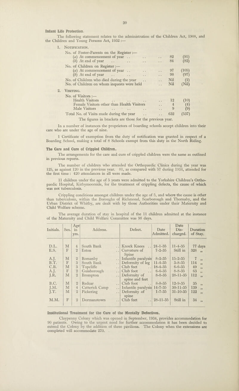 Infant Life Protection. The following statement relates to the administration of the Children Act, 1908, and the Children and Young Persons Act, 1932 :— 1. Notification. No. of Foster-Parents on the Register :— (a) At commencement of year 82 (91) (b) At end of year 84 (82) No. of Children on Register :— (a) At commencement of year 97 (105) (b) At end of year 98 (97) No. of Children who died during the year .. Nil (2) No. of Children on whom inquests were held .. Nil (Nil) Visiting. No. of Visitors :— Health Visitors 12 (10) Female Visitors other than Health Visitors 4 (4) Male Visitors .. • 9 (9) Total No. of Visits made during the year .. 632 (537) The figures in brackets are those for the previous year. In a number of instances the proprietors of boarding schools accept children into their care who are under the age of nine. I Certificate of exemption from the duty of notification was granted in respect of a Boarding School, making a total of 8 Schools exempt from this duty in the North Riding. The Care and Cure of Crippled Children. The arrangements for the care and cure of crippled children were the same as outlined in previous reports. The number of children who attended the Orthopaedic Clinics during the year was 125, as against 120 in the previous year. 81, as compared with 57 during 1934, attended for the first time : 420 attendances in all were made. II children under the age of 5 years were admitted to the Yorkshire Children’s Ortho¬ paedic Hospital, Kirbymoorside, for the treatment of crippling defects, the cause of which was not tuberculosis. Crippling conditions amongst children under the age of 5, and where the cause is other than tuberculosis, within the Boroughs of Richmond, Scarborough and Thornaby, and the Urban District of Whitby, are dealt with by those Authorities under their Maternity and Child Welfare scheme. The average duration of stay in hospital of the 11 children admitted at the instance of the Maternity and Child Welfare Committee was 98 days. Initials. Sex. Age in yrs. Address. Defect. Date Admitted. Date Dis¬ charged. Duration of Stay. D.L. M 4 South Bank Knock Knees .. 24-1-35 11-4-35 77 days E.S. F 2 Eston Curvature of Spine 7-2-35 Still in 328 „ A.J. M 2 Romanby Infantile paralysis 8-2-35 15-2-35 7 „ B.T. F 3 South Bank Deformity of leg 11-4-35 3-8-35 114 „ C.B. M 3 Topcliffe Club feet 18-4-35 6-6-35 49 „ A.J. F 2 Guisborough Club foot 6-6-35 8-8-35 63 „ JR- M 2 Brompton Deformity of spine and feet 8-8-35 28-11-35 112 „ B.C. M 2 Redcar Club foot 8-8-35 12-9-35 35 „ J.M. M 4 Catterick Camp Infantile paralysis 14-7-35 30-11-35 139 „ J.T. M 2 Pickering Deformity of spine 1-7-35 31-10-35 122 „ M.M. F 2 Dormanstown Club feet 28-11-35 Still in 34 „ Institutional Treatment for the Care of the Mentally Defectives. Claypenny Colony which was opened in September, 1934, provides accommodation for 90 patients. Owing to the urgent need for further accommodation it has been decided to extend the Colony by the addition of three pavilions. The Colony when the extensions are completed will accommodate 270. .