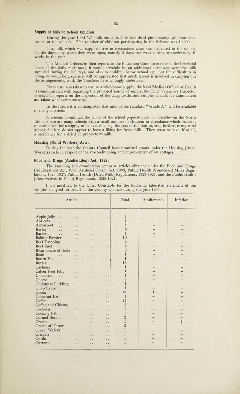 Supply of Milk to School Children. During the year 1,681,525 milk meals, each of one-third pint, costing Ad., were con¬ sumed at the schools. The number of children participating in the Scheme was 10,600. The milk which was supplied free in necessitous cases was delivered to the schools on the days only when they were open, namely 5 days per week during approximately 40 weeks in the year. The Medical Officers in their reports to the Education Committee refer to the beneficial effect of the daily milk meal, it would certainly be an additional advantage were the milk supplied during the holidays, and also to children below school age, but the difficulties in doing so would be great as it will be appreciated that much labour is involved in carrying out the arrangements, work the Teachers have willingly undertaken. Every care was taken to ensure a wholesome supply, the local Medical Officer of Health is communicated with regarding the proposed source of supply, the Chief Veterinary Inspector is asked for reports on the inspection of the dairy cattle, and samples of milk for examination are taken whenever necessary. In the future it is contemplated that milk of the standard “ Grade A ” will be available in many districts. A scheme to embrace the whole of the school population is not feasible—in the North Riding there are many schools with a small number of children in attendance which makes it uneconomical for a supply to be available, e.%. the cost of the bottles, etc., further, many rural school children do not appear to have a liking for fresh milk. They seem to have, if at all, a preference for a dried or proprietory milk. Housing (Rural Workers) Acts. During the year the County Council have promised grants under the Housing (Rural Workers) Acts in respect of the re-conditioning and improvement of 40 cottages. Food and Drugs (Adulteration) Act, 1928. The sampling and examination comprise articles obtained under the Food and Drugs (Adulteration) Act, 1928, Artificial Cream Act, 1929, Public Health (Condensed Milk) Regu¬ lations, 1923-1927, Public Health (Dried Milk) Regulations, 1923-1927, and the Public Health (Preservatives in Food) Regulations, 1925-1927. I am indebted to the Chief Constable for the following tabulated statement of the samples analysed on behalf of the County Council during the year 1935. Article. Total. Adulterated. Inferior. Apple Jelly . . 1 Apricots 1 - - Arrowroot 1 — - Barley 2 — - Barlova 1 - - Baking Powder 10 - — Beef Dripping 2 — - Beef Suet 2 — — Bicarbonate of Soda .. .. .. 3 — — Bisto 1 - — Bourn Vita .. 1 — ~ Butter 43 - — Cachous 1 — — Calves Feet Jelly 1 — — Chocolate 1 - — Cheese 9 - Christmas Pudding 1 - - Chop Sauce . . 1 - - Cocoa 13 1 — Cokernut Ice 1 — — Coffee 11 — — Coffee and Chicory 1 - - Cookeen 1 — - Cooking Fat .. 1 — - Corned Beef .. 2 - - Cream 1 — 1 Cream of Tartar 3 — — Cream Wafers 1 - — Crispets 1 - - Curds 1 — - Currants 1 —