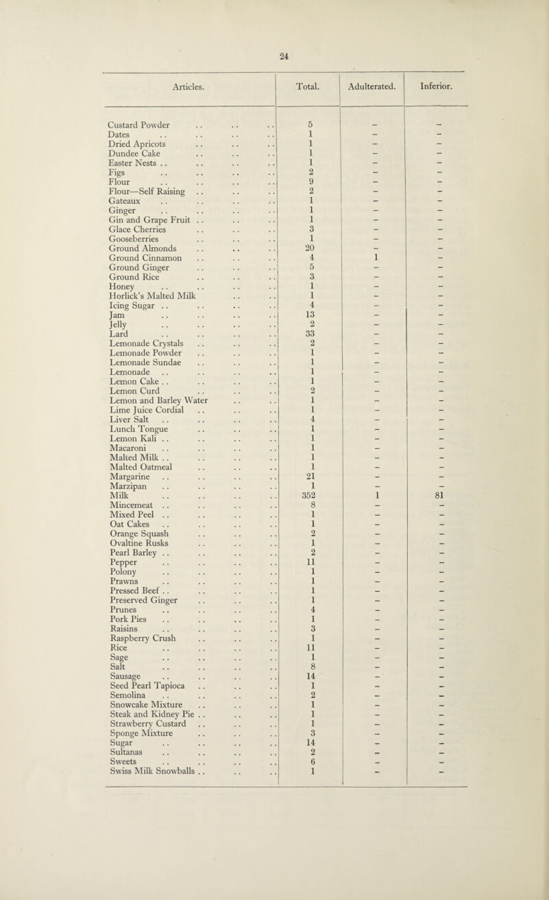 Articles. Total. Adulterated. Inferior. Custard Powder 5 Dates 1 - ■ — Dried Apricots 1 - - Dundee Cake 1 - - Easter Nests .. 1 - - Figs 2 - — Flour 9 - - Flour—Self Raising 2 - - Gateaux 1 - — Ginger 1 - — Gin and Grape Fruit .. 1 - - Glace Cherries 3 — - Gooseberries 1 - — Ground Almonds 20 — — Ground Cinnamon 4 1 — Ground Ginger 5 - — Ground Rice 3 - - Honey 1 - - Horlick’s Malted Milk 1 - - Icing Sugar .. 4 - - Jam 13 - — Jelly 2 - - Lard 33 - - Lemonade Crystals 2 - - Lemonade Powder 1 - — Lemonade Sundae 1 — — Lemonade 1 — — Lemon Cake .. 1 — — Lemon Curd 2 — — Lemon and Barley Water 1 — - Lime Juice Cordial 1 — — Liver Salt 4 — — Lunch Tongue 1 - - Lemon Kali .. 1 — — Macaroni 1 — — Malted Milk .. 1 — — Malted Oatmeal 1 — — Margarine 21 - - Marzipan 1 - — Milk 352 1 81 Mincemeat .. 8 — — Mixed Peel .. 1 — — Oat Cakes 1 — — Orange Squash 2 - - Ovaltine Rusks 1 — — Pearl Barley .. 2 — — Pepper 11 - — Polony 1 — - Prawns 1 — — Pressed Beef .. 1 — — Preserved Ginger 1 — — Prunes 4 — — Pork Pies 1 — — Raisins 3 — — Raspberry Crush 1 — - Rice 11 — — Sage 1 - — Salt 8 — — Sausage 14 —' — Seed Pearl Tapioca 1 — — Semolina 2 — — Snowcake Mixture 1 _ — Steak and Kidney Pie .. 1 — — Strawberry Custard 1 — Sponge Mixture 3 _ — Sugar 14 — — Sultanas 2 — — Sweets 6 — — Swiss Milk Snowballs .. 1 — —