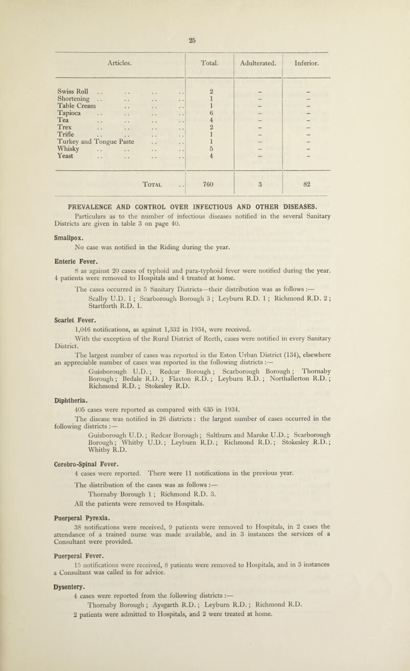 Articles. Total. Adulterated. Inferior. Swiss Roll 2 Shortening 1 - - Table Cream 1 — - Tapioca 6 - — Tea 4 — — Trex 2 — — Trifle 1 — — Turkey and Tongue Paste 1 — - Whisky 5 - - Yeast 4 Total 760 3 82 PREVALENCE AND CONTROL OVER INFECTIOUS AND OTHER DISEASES. Particulars as to the number of infectious diseases notified in the several Sanitary Districts are given in table 3 on page 40. Smallpox. No case was notified in the Riding during the year. Enteric Fever. 8 as against 20 cases of typhoid and para-typhoid fever were notified during the year. 4 patients were removed to Hospitals and 4 treated at home. The cases occurred in 5 Sanitary Districts—their distribution was as follows :— Scalby U.D. 1 ; Scarborough Borough 3 ; Leyburn R.D. 1 ; Richmond R.D. 2 ; Startforth R.D. 1. Scarlet Fever. 1,046 notifications, as against 1,332 in 1934, were received. With the exception of the Rural District of Reeth, cases were notified in every Sanitary District. The largest number of cases was reported in the Eston Urban District (134), elsewhere an appreciable number of cases was reported in the following districts :— Guisborough U.D. ; Redcar Borough; Scarborough Borough; Thornaby Borough ; Bedale R.D. ; Flaxton R.D. ; Leyburn R.D. ; Northallerton R.D. ; Richmond R.D. ; Stokesley R.D. Diphtheria. 405 cases were reported as compared with 635 in 1934. The disease was notified in 26 districts : the largest number of cases occurred in the following districts :— Guisborough U.D.; Redcar Borough; Saltburn and Marske U.D.; Scarborough Borough; Whitby U.D.; Leyburn R.D.; Richmond R.D.; Stokesley R.D.; Whitby R.D. Cerebro-Spinal Fever. 4 cases were reported. There were 11 notifications in the previous year. The distribution of the cases was as follows :— Thornaby Borough 1 ; Richmond R.D. 3. All the patients were removed to Hospitals. Puerperal Pyrexia. 38 notifications were received, 9 patients were removed to Hospitals, in 2 cases the attendance of a trained nurse was made available, and in 3 instances the services of a Consultant were provided. Puerperal Fever. 15 notifications were received, 8 patients were removed to Hospitals, and in 3 instances a Consultant was called in for advice. Dysentery. 4 cases were reported from the following districts :— Thornaby Borough ; Aysgarth R.D.; Leyburn R.D. ; Richmond R.D. 2 patients were admitted to Hospitals, and 2 were treated at home.