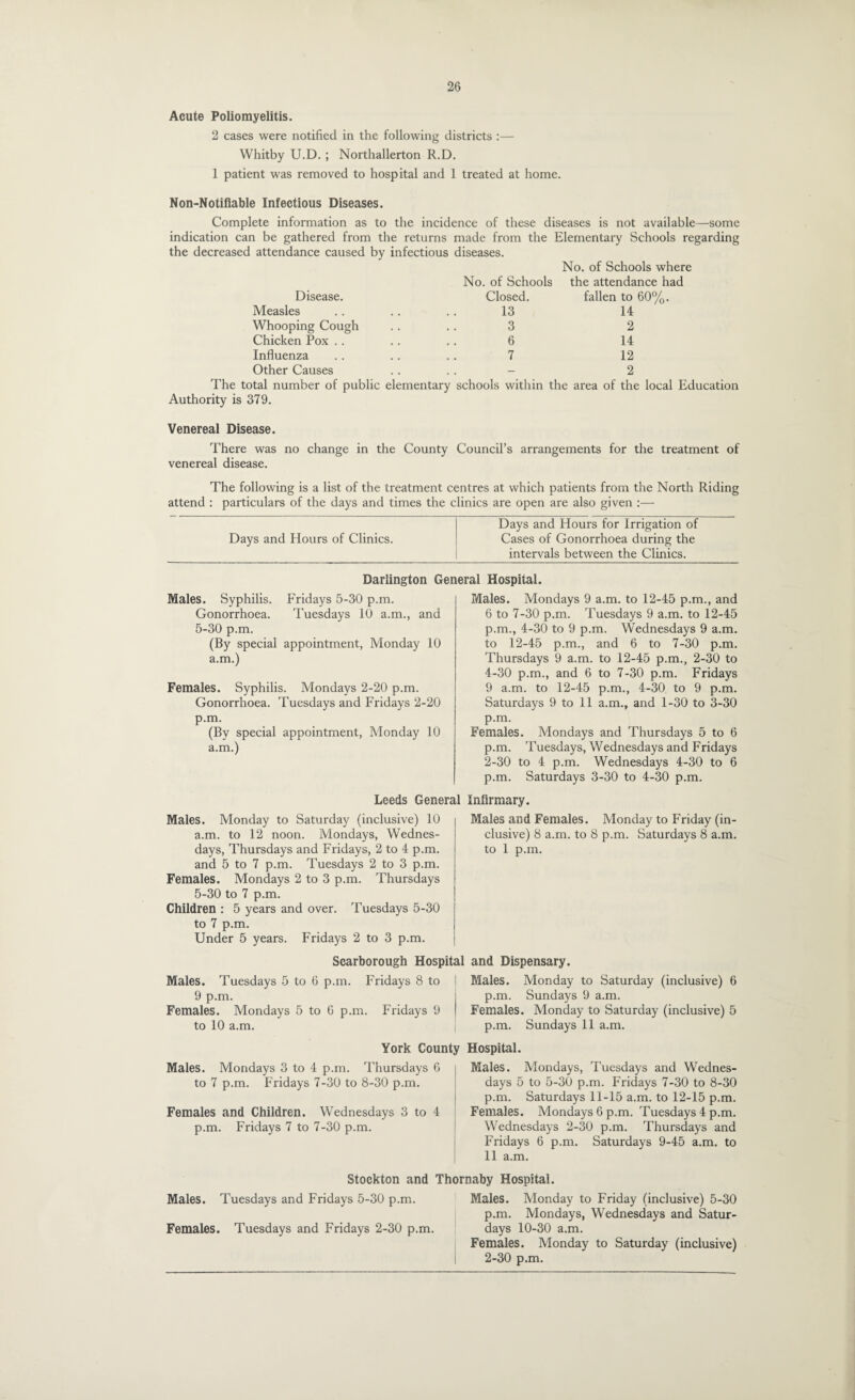 Acute Poliomyelitis. 2 cases were notified in the following districts :— Whitby U.D. ; Northallerton R.D. 1 patient was removed to hospital and 1 treated at home. Non-Notifiable Infectious Diseases. Complete information as to the incidence of these diseases is not available—some indication can be gathered from the returns made from the Elementary Schools regarding the decreased attendance caused by infectious diseases. No. of Schools where No. of Schools the attendance had Disease. Closed. fallen to 60%. Measles .. .. .. 13 14 Whooping Cough Chicken Pox .. Influenza Other Causes 3 6 7 2 14 12 2 The total number of public elementary schools within the area of the local Education Authority is 379. Venereal Disease. There was no change in the County Council’s arrangements for the treatment of venereal disease. The following is a list of the treatment centres at which patients from the North Riding attend : particulars of the days and times the clinics are open are also given :— Days and Hours of Clinics. Days and Hours for Irrigation of Cases of Gonorrhoea during the intervals between the Clinics. Darlington General Hospital. Males. Syphilis. Fridays 5-30 p.m. Gonorrhoea. Tuesdays 10 a.m., and 5-30 p.m. (By special appointment, Monday 10 a.m.) Females. Syphilis. Mondays 2-20 p.m. Gonorrhoea. Tuesdays and Fridays 2-20 p.m. (By special appointment, Monday 10 a.m.) Males. Mondays 9 a.m. to 12-45 p.m., and 6 to 7-30 p.m. Tuesdays 9 a.m. to 12-45 p.m., 4-30 to 9 p.m. Wednesdays 9 a.m. to 12-45 p.m., and 6 to 7-30 p.m. Thursdays 9 a.m. to 12-45 p.m., 2-30 to 4-30 p.m., and 6 to 7-30 p.m. Fridays 9 a.m. to 12-45 p.m., 4-30 to 9 p.m. Saturdays 9 to 11 a.m., and 1-30 to 3-30 p.m. Females. Mondays and Thursdays 5 to 6 p.m. Tuesdays, Wednesdays and Fridays 2-30 to 4 p.m. Wednesdays 4-30 to 6 p.m. Saturdays 3-30 to 4-30 p.m. Leeds General Infirmary. Males. Monday to Saturday (inclusive) 10 a.m. to 12 noon. Mondays, Wednes¬ days, Thursdays and Fridays, 2 to 4 p.m. and 5 to 7 p.m. Tuesdays 2 to 3 p.m. Females. Mondays 2 to 3 p.m. Thursdays 5-30 to 7 p.m. Children : 5 years and over. Tuesdays 5-30 to 7 p.m. Under 5 years. Fridays 2 to 3 p.m. Males and Females. Monday to Friday (in¬ clusive) 8 a.m. to 8 p.m. Saturdays 8 a.m. to 1 p.m. Scarborough Hospital and Dispensary. Males. Tuesdays 5 to 6 p.m. Fridays 8 to ! Males. Monday to Saturday (inclusive) 6 9 p.m. I p.m. Sundays 9 a.m. Females. Mondays 5 to 6 p.m. Fridays 9 I Females. Monday to Saturday (inclusive) 5 to 10 a.m. p.m. Sundays 11 a.m. York County Hospital. Males. Mondays 3 to 4 p.m. Thursdays 6 to 7 p.m. Fridays 7-30 to 8-30 p.m. Females and Children. Wednesdays 3 to 4 p.m. Fridays 7 to 7-30 p.m. Males. Mondays, Tuesdays and Wednes¬ days 5 to 5-30 p.m. Fridays 7-30 to 8-30 p.m. Saturdays 11-15 a.m. to 12-15 p.m. Females. Mondays 6 p.m. Tuesdays 4 p.m. Wednesdays 2-30 p.m. Thursdays and Fridays 6 p.m. Saturdays 9-45 a.m. to 11 a.m. Stockton and Thornaby Hospital. Males. Tuesdays and Fridays 5-30 p.m. Males. Monday to Friday (inclusive) 5-30 p.m. Mondays, Wednesdays and Satur- Females. Tuesdays and Fridays 2-30 p.m. days 10-30 a.m. Females. Monday to Saturday (inclusive) 2-30 p.m.