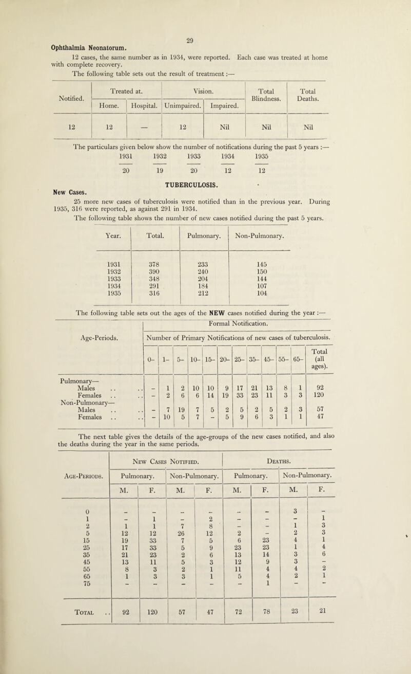 Ophthalmia Neonatorum. 12 cases, the same number as in 1934, were reported. Each case was treated at home with complete recovery. The following table sets out the result of treatment:— Notified. Treated at. Vision. Total Blindness. Total Deaths. Home. Hospital. Unimpaired. Impaired. 12 12 — 12 Nil Nil Nil The particulars given below show the number of notifications during the past 5 years :— 1931 1932 1933 1934 1935 20 19 20 12 12 TUBERCULOSIS. New Cases. 25 more new cases of tuberculosis were notified than in the previous year. During 1935, 316 were reported, as against 291 in 1934. The following table shows the number of new cases notified during the past 5 years. Year. Total. Pulmonary. Non-Pulmonary. 1931 378 233 145 1932 390 240 150 1933 348 204 144 1934 291 184 107 1935 316 212 104 The following table sets out the ages of the NEW cases notified during the year :— Age-Periods. Formal Notification. Number of Primary Notifications of new cases of tuberculosis. 0- 1- 5- 10- 15- 20- 25- 35- 45- 55- 65- Total (all ages). Pulmonary— Males 1 2 10 10 9 17 21 13 8 1 92 Females — 2 6 6 14 19 33 23 11 3 3 120 Non-Pulmonary— Males 7 19 7 5 2 5 2 5 2 3 57 Females — 10 5 7 — 5 9 6 3 1 1 47 The next table gives the details of the age-groups of the new cases notified, and also the deaths during the year in the same periods. Age-Periods. New Cases Notified. i Dea' rHs. Pulmonary. Non-Pulmonary. Pulmonary. Non-Pulmonary. M. F. M. F. M. F. M. F. 0 3 1 — 1 — 2 — — — 1 2 1 1 7 8 — - 1 3 5 12 12 26 12 2 - 2 3 15 19 33 7 5 6 23 4 1 25 17 33 5 9 23 23 1 4 35 21 23 2 6 13 14 3 6 45 13 11 5 3 12 9 3 - 55 8 3 2 1 11 4 4 2 65 1 3 3 1 5 4 2 1 75 *“* “ 1 Total 92 120 57 47 72 78 23 21