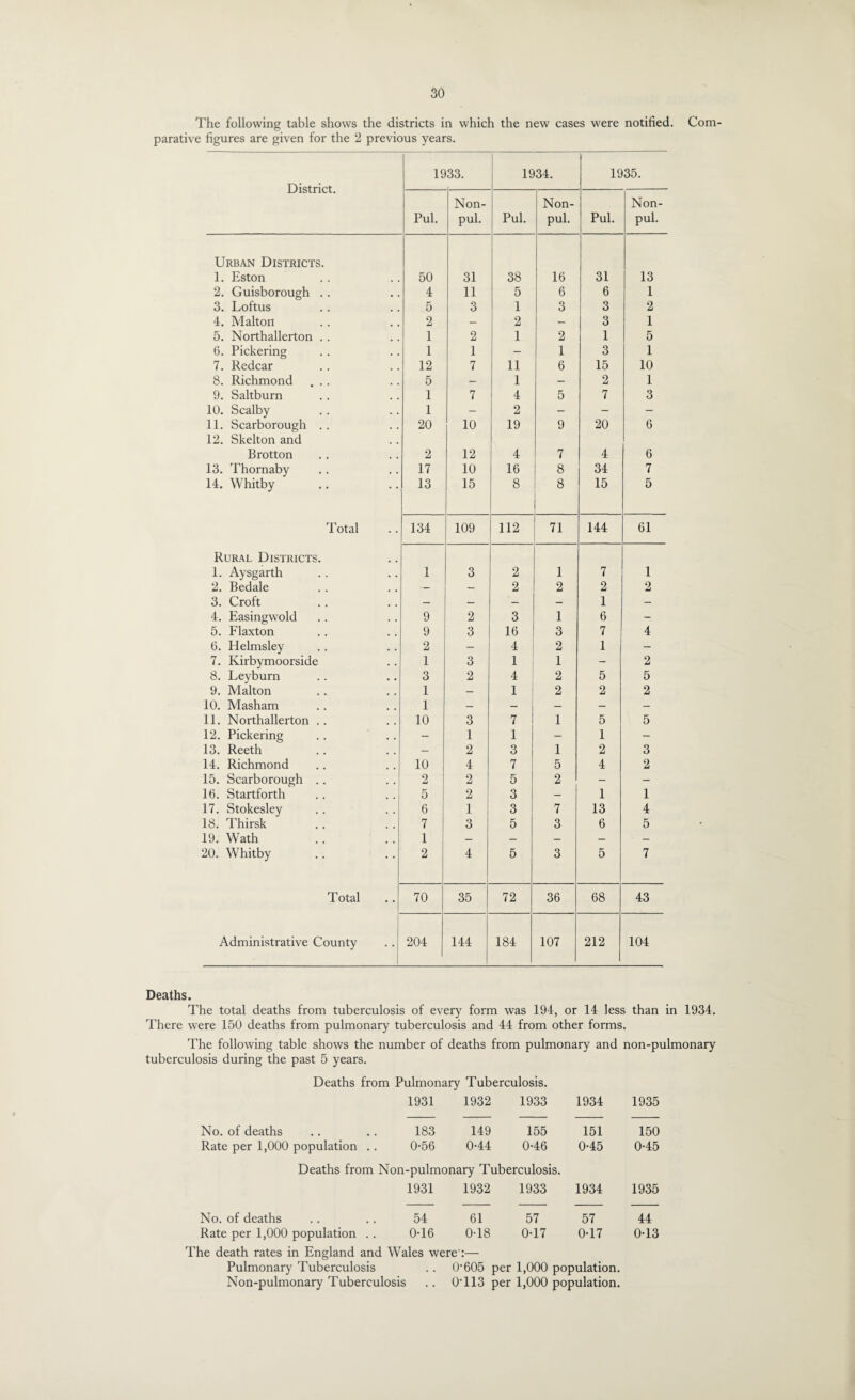 The following table shows the districts in which the new cases were notified. Com¬ parative figures are given for the 2 previous years. District. 1933. 1934. 1935. Pul. Non¬ pul. Pul. Non¬ pul. Pul. Non¬ pul. Urban Districts. 1. Eston 50 31 38 16 31 13 2. Guisborough .. 4 11 5 6 6 1 3. Loftus 5 3 1 3 3 2 4. Malton 2 — 2 — 3 1 5. Northallerton .. 1 2 1 2 1 5 6. Pickering 1 1 - 1 3 1 7. Redcar 12 7 11 6 15 10 8. Richmond ... 5 — 1 — 2 1 9. Saltburn 1 7 4 5 7 3 10. Scalby 1 — 2 - - - 11. Scarborough .. 20 10 19 9 20 6 12. Skelton and Brotton 2 12 4 7 4 6 13. Thornaby 17 10 16 8 34 7 14. Whitby 13 15 8 8 15 5 Total 134 109 112 71 144 61 Rural Districts. 1. Aysgarth 1 3 2 1 7 1 2. Bedale — 2 2 2 2 3. Croft — — — — 1 — 4. Easingwold 9 2 3 1 6 - 5. Flaxton 9 3 16 3 7 4 6. Helmsley 2 — 4 2 1 - 7. Kirbymoorside 1 3 1 1 - 2 8. Leyburn 3 2 4 2 5 5 9. Malton 1 — 1 2 2 2 10. Masham 1 — _ — — — 11. Northallerton .. 10 3 7 1 5 5 12. Pickering — 1 1 - 1 - 13. Reeth — 2 3 1 2 3 14. Richmond 10 4 7 5 4 2 15. Scarborough .. 2 2 5 2 - - 16. Startforth 5 2 3 — 1 1 17. Stokesley 6 1 3 7 13 4 18. Thirsk 7 3 5 3 6 5 19. Wath 1 — — — — — 20. Whitby 2 4 5 3 5 7 Total 70 35 72 i 36 68 43 Administrative County 204 144 184 107 212 104 Deaths. The total deaths from tuberculosis of every form was 194, or 14 less than in 1934. There were 150 deaths from pulmonary tuberculosis and 44 from other forms. The following table shows the number of deaths from pulmonary and non-pulmonary tuberculosis during the past 5 years. Deaths from Pulmonary Tuberculosis. 1931 1932 1933 1934 1935 No. of deaths 183 149 155 151 150 Rate per 1,000 population .. 0-56 0-44 0-46 0-45 0-45 Deaths from Non-pulmonary Tuberculosis. 1931 1932 1933 1934 1935 No. of deaths 54 61 57 57 44 Rate per 1,000 population .. 0-16 0-18 0*17 0-17 0-13 The death rates in England and Wales were' :— Pulmonary Tuberculosis .. O’605 per 1,000 population. Non-pulmonary Tuberculosis .. 0T13 per 1,000 population.