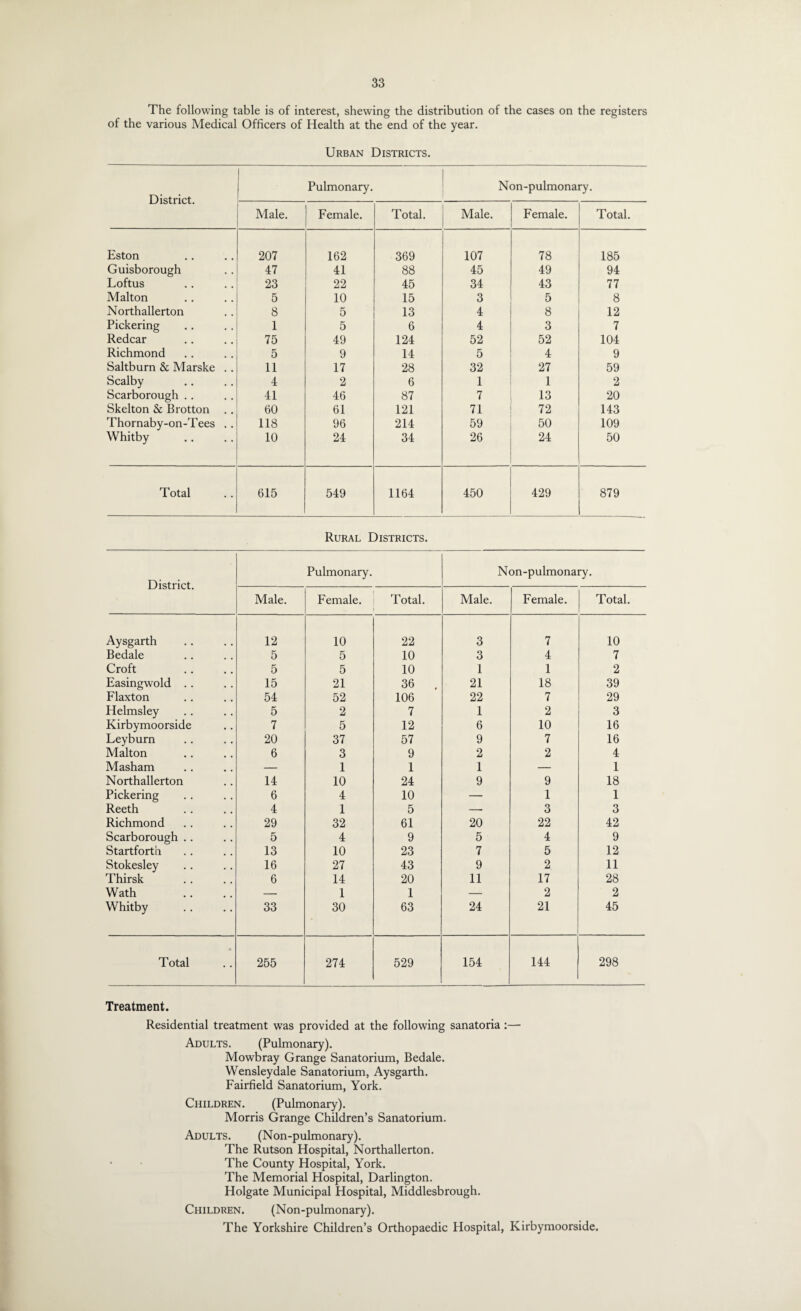 The following table is of interest, shewing the distribution of the cases on the registers of the various Medical Officers of Health at the end of the year. Urban Districts. District. Pulmonary. Non-pulmonary. Male. Female. Total. Male. Female. Total. Eston 207 162 369 107 78 185 Guisborough 47 41 88 45 49 94 Loftus 23 22 45 34 43 77 Malton 5 10 15 3 5 8 Northallerton 8 5 13 4 8 12 Pickering 1 5 6 4 3 7 Redcar 75 49 124 52 52 104 Richmond 5 9 14 5 4 9 Saltburn & Marske .. 11 17 28 32 27 59 Scalby 4 2 6 1 1 2 Scarborough .. 41 46 87 7 13 20 Skelton & Brotton . . 60 61 121 71 72 143 Thornaby-on-Tees .. 118 96 214 59 50 109 Whitby 10 24 34 26 24 50 Total 615 549 1164 450 429 879 Rural Districts. District. Pulmonary. Non-pulmonary. Male. Female. Total. Male. Female. Total. Aysgarth 12 10 22 3 7 10 Bedale 5 5 10 3 4 7 Croft 5 5 10 1 1 2 Easingwold .. 15 21 36 . 21 18 39 Flaxton 54 52 106 22 7 29 Helmsley 5 2 7 1 2 3 Kirbymoorside 7 5 12 6 10 16 Leyburn 20 37 57 9 7 16 Malton 6 3 9 2 2 4 Masham — 1 1 1 — 1 Northallerton 14 10 24 9 9 18 Pickering 6 4 10 — 1 1 Reeth 4 1 5 — 3 3 Richmond 29 32 61 20 22 42 Scarborough .. 5 4 9 5 4 9 Startforth 13 10 23 7 5 12 Stokesley 16 27 43 9 2 11 Thirsk 6 14 20 11 17 28 Wath — 1 1 — 2 2 Whitby 33 30 63 24 21 45 • Total 255 274 529 154 144 298 Treatment. Residential treatment was provided at the following sanatoria :— Adults. (Pulmonary). Mowbray Grange Sanatorium, Bedale. Wensleydale Sanatorium, Aysgarth. Fairfield Sanatorium, York. Children. (Pulmonary). Morris Grange Children’s Sanatorium. Adults. (Non-pulmonary). The Rutson Hospital, Northallerton. The County Hospital, York. The Memorial Hospital, Darlington. Holgate Municipal Hospital, Middlesbrough. Children. (Non-pulmonary). The Yorkshire Children’s Orthopaedic Hospital, Kirbymoorside.