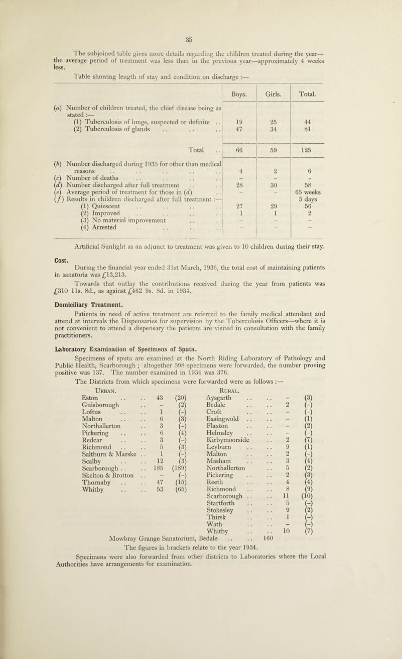 The subjoined table gives more details regarding the children treated during the year— the average period of treatment was less than in the previous year—approximately 4 weeks less. Table showing length of stay and condition on discharge :— Boys. Girls. Total. (a) Number of children treated, the chief disease being as stated :— (1) Tuberculosis of lungs, suspected or definite .. 19 25 44 (2) Tuberculosis of glands 47 34 81 Total 66 59 125 (b) Number discharged during 1935 for other than medical reasons 4 2 6 (r) Number of deaths — — — (d) Number discharged after full treatment 28 30 58 (e) Average period of treatment for those in (d.) (/) Results in children discharged after full treatment:— — — 65 weeks 5 days (1) Quiescent 27 29 56 (2) Improved 1 1 2 (3) No material improvement - - - (4) Arrested — ~ ■ Artificial Sunlight as an adjunct to treatment was given to 10 children during their stay. Cost. During the financial year ended 31st March, 1936, the total cost of maintaining patients in sanatoria was .£13,213. Towards that outlay the contributions received during the year from patients was £310 11s. 8d., as against £462 9s. 8d. in 1934. Domiciliary Treatment. Patients in need of active treatment are referred to the family medical attendant and attend at intervals the Dispensaries for supervision by the Tuberculosis Officers—where it is not convenient to attend a dispensary the patients are visited in consultation with the family practitioners. Laboratory Examination of Specimens of Sputa. Specimens of sputa are examined at the North Riding Laboratory of Pathology and Public Health, Scarborough ; altogether 598 specimens were forwarded, the number proving positive was 137. The number examined in 1934 was 376. The Districts from which specimens were forwarded were as follows :— Urban. Rural. Eston 43 (20) Aysgarth .. - (3) Guisborough - (2) Bedale 2 (-) Loftus 1 (-) Croft - (-) Malton 6 (3) Easingwold - (1) Northallerton 3 (-) Flaxton - (2) Pickering 6 (4) Helmsley - (-) Redcar 3 (-) Kirbymoorside 2 (?) Richmond 5 (3) Leyburn 9 (1) Saltburn & Marske .. 1 (-) Malton 2 () Scalby 12 (3) Masham 3 (4) Scarborough 185 (189) Northallerton 5 (2) Skelton & Brotton .. — H Pickering 2 (3) Thornaby 47 (15) Reeth 4 (^) Whitby 53 (65) Richmond 8 (9) Scarborough .. .. 11 (10) Startforth 5 (-) Stokesley 9 (2) Thirsk 1 (-) Wath - (-) Whitby 10 (7) Mowbray Grange Sanatorium, Bedale .. .. 160 The figures in brackets relate to the year 1934. Specimens were also forwarded from other districts to Laboratories where the Local Authorities have arrangements for examination.