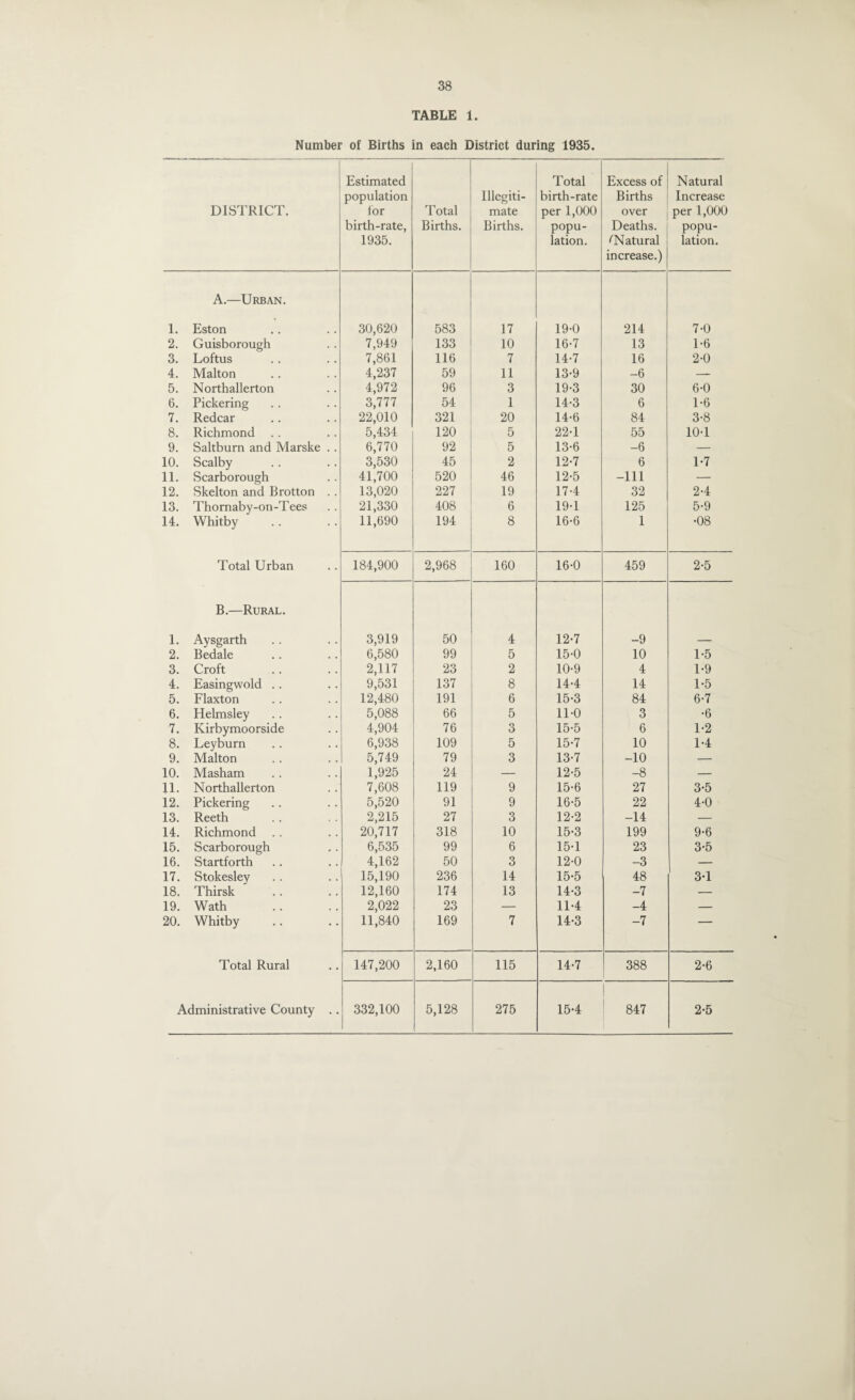 TABLE 1. Number of Births in each District during 1935. DISTRICT. Estimated population for birth-rate, 1935. Total Births. Illegiti¬ mate Births. Total birth-rate per 1,000 popu¬ lation. Excess of Births over Deaths, f Natural increase.) Natural Increase per 1,000 popu¬ lation. A.—Urban. 1. Eston 30,620 583 17 19-0 214 7-0 2. Guisborough 7,949 133 10 16-7 13 1-6 3. Loftus 7,861 116 7 14-7 16 2-0 4. Malton 4,237 59 11 13-9 -6 — 5. Northallerton 4,972 96 3 19-3 30 6-0 6. Pickering 3,777 54 1 14-3 6 1-6 7. Redcar 22,010 321 20 14-6 84 3-8 8. Richmond 5,434 120 5 22-1 55 10-1 9. Saltburn and Marske .. 6,770 92 5 13-6 -6 — 10. Scalby 3,530 45 2 12-7 6 1-7 11. Scarborough 41,700 520 46 12-5 -111 — 12. Skelton and Brotton . . 13,020 227 19 17-4 32 2-4 13. Thornaby-on-Tees 21,330 408 6 19-1 125 5-9 14. Whitby 11,690 194 8 16-6 1 •08 Total Urban 184,900 2,968 160 16-0 459 2-5 B.—Rural. 1. Aysgarth 3,919 50 4 12-7 -9 2. Bedale 6,580 99 5 15-0 10 1-5 3. Croft 2,117 23 2 10-9 4 1-9 4. Easingwold .. 9,531 137 8 14-4 14 1-5 5. Flaxton 12,480 191 6 15-3 84 6-7 6. Helmsley 5,088 66 5 11-0 3 •6 7. Kirbymoorside 4,904 76 3 15-5 6 1-2 8. Leyburn 6,938 109 5 15-7 10 1-4 9. Malton 5,749 79 3 13-7 -10 — 10. Masham 1,925 24 — 12-5 -8 — 11. Northallerton 7,608 119 9 15-6 27 3-5 12. Pickering 5,520 91 9 16-5 22 4-0 13. Reeth 2,215 27 3 12-2 -14 — 14. Richmond 20,717 318 10 15-3 199 9-6 15. Scarborough 6,535 99 6 15-1 23 3-5 16. Startforth 4,162 50 3 12-0 -3 — 17. Stokesley 15,190 236 14 15-5 48 3-1 18. Thirsk 12,160 174 13 14-3 -7 — 19. Wath 2,022 23 — 11-4 -4 — 20. Whitby 11,840 169 7 14-3 -7 Total Rural 147,200 2,160 115 14-7 388 2-6