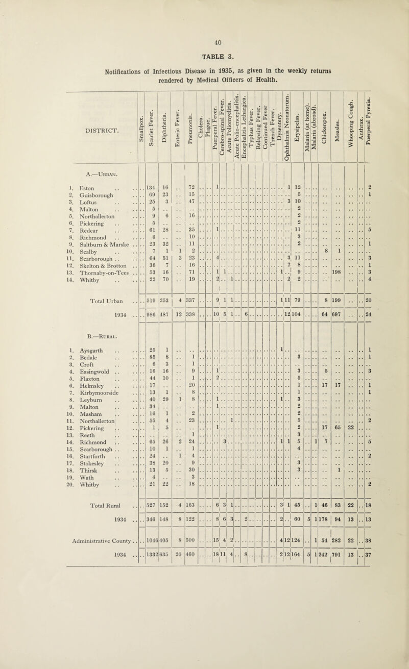 40 TABLE 3. Notifications of Infectious Disease in 1935, as given in the weekly returns rendered by Medical Officers of Health. DISTRICT. Smallpox. Scarlet Fever. Diphtheria. Enteric Fever. Pneumonia. Cholera. Plague. Puerperal Fever. Cerebro-spinal Fever. Acute Poliomyelitis. Acute Polio-encephalitis. Encephalitis Lethargica. Typhus Fever. Relapsing Fever. Continued Fever Trench Fever. Dysentery. Ophthalmia Neonatorum. Erysipelas. Malaria (at home). Malaria (abroad). Chickenpox. Measles. Whooping Cough. Anthrax. Puerperal Pyrexia. A.—Urban. 1. Eston 134 16 72 1 1 12 , , 2 2. Guisborough 69 23 15 5 1 3. Loftus 25 3 47 3 10 • • 4. Malton 5 • • 2 • • 5. Northallerton 9 6 16 2 • • 6. Pickering 5 . . • • 2 • • 7. Redcar 61 28 35 1 11 5 8. Richmond 6 • . 10 3 • • 9. Saltburn & Marske .. 23 32 11 * * 2 1 10. Scalby 7 1 1 2 8 1 • • 11. Scarborough .. 64 51 3 23 4 3 11 3 12. Skelton & Brotton 36 7 . • 16 2 8 1 13. Thornaby-on-Tees .. 53 16 . . 71 1 1 1 9 198 3 14. Whitby 22 70 * * 19 2 1 * * 2 2 • * 4 Total Urban 519 253 4 337 9 1 1 111 | 79 8 199 • • • • 20 1934 .. 986 487 12 338 10 5 1 6 . . 12 I 104 64 697 • • • • 24 B.—Rural. 1. Aysgarth 25 1 . . . . 1 . . s , 1 2. Bedale 85 8 1 • • 3 • • 1 3. Croft 6 3 1 * * • • • • • • 4. Easingwold .. 16 16 9 1 3 5 3 5. Flaxton 44 10 1 2 5 . . • • 6. Helmsley 17 • • 20 1 17 17 1 7. Kirbymoorside 1 13 1 8 1 • • 1 8. Leyburn 40 29 1 8 1 1 3 • • • • 9. Malton 34 . • 1 2 • . • • 10. Masham 16 1 2 .. 2 . • • • 11. Northallerton 55 4 23 1 5 . . 2 12. Pickering 1 5 - • 1 2 17 65 22 • • 13. Reeth . . 1 3 • • • • 14. Richmond 65 26 2 24 3 1 1 5 1 7 5 15. Scarborough . . 10 1 1 4 • • • • 16. Startforth 24 1 4 • • • . 2 17. Stokesley 38 20 9 3 . . • • 18. Thirsk 13 5 30 3 . . 1 • • 19. Wath 4 . . 3 • • • • • • 20. Whitby 21 22 18 • * • * 2 Total Rural 527 152 4 163 6 3 1 3 1 45 1 46 83 22 • • 18 1934 .. 346 148 8 122 8 6 3 2 2 • • 60 5 1 178 94 13 13 Administrative County .. . . 1046 405 8 500 . . 15 4 2 4 12 124 . . 1 54 282 22 •• 38 1 “