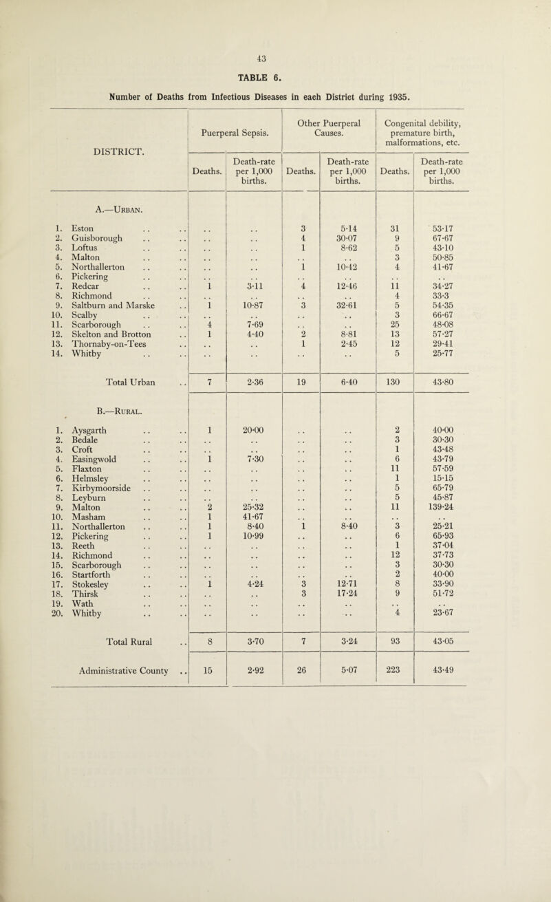 TABLE 6. Number of Deaths from Infectious Diseases in each District during 1935. DISTRICT. Puerperal Sepsis. Other Puerperal Causes. Congenital debility, premature birth, malformations, etc. Deaths. Death-rate per 1,000 births. Deaths. Death-rate per 1,000 births. Deaths. Death-rate per 1,000 births. A.—Urban. 1. Eston 3 5-14 31 53-17 2. Guisborough • . • . 4 30-07 9 67-67 3. Loftus , , 1 8-62 5 43-10 4. Malton # # # # 3 50-85 5. Northallerton 1 10-42 4 41-67 6. Pickering . . . . • • • . • . • • 7. Redcar 1 3-11 4 12-46 11 34-27 8. Richmond # . # , 4 33-3 9. Saltburn and Marske 1 10-87 3 32-61 5 54-35 10. Scalby , . • « • . . , 3 66-67 11. Scarborough 4 7-69 • . . . 25 48-08 12. Skelton and Brotton 1 4-40 2 8-81 13 57-27 13. Thornaby-on-Tees . , • , 1 2-45 12 29-41 14. Whitby • • • • • • • • 5 25-77 Total Urban 7 2-36 19 6-40 130 43-80 B.—Rural. 1. Aysgarth 1 20-00 2 40-00 2. Bedale # # . # 3 30-30 3. Croft # # # , 1 43-48 4. Easingwold 1 7-30 • • 6 43-79 5. Flaxton , # , # 11 57-59 6. Helmsley . . • . • . 1 15-15 7. Kirbymoorside • • • • • • 5 65-79 8. Leyburn • • • • • • 5 45-87 9. Malton 2 25-32 , . 11 139-24 10. Masham 1 41-67 , . a . . , 11. Northallerton 1 8-40 1 8-40 3 25-21 12. Pickering 1 10-99 • • 6 65-93 13. Reeth B # • « 1 37-04 14. Richmond # # , # # • 12 37-73 15. Scarborough • • • • • • 3 30-30 16. Startforth . , • . 2 40-00 17. Stokesley 1 4-24 3 12-71 8 33-90 18. Thirsk . . # • 3 17-24 9 51-72 19. Wath # # # , , # • i • . • . 20. Whitby • • • • • • • • 4 23-67 Total Rural 8 3-70 7 3-24 93 43-05