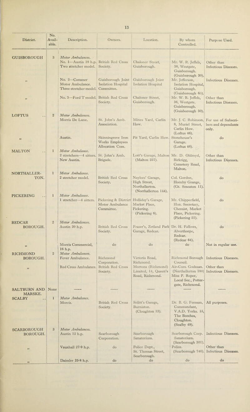 No. District. Avail- Description. Owners. Location. By whom Purpose Used. able. Controlled. GUISBOROUGH 3 Motor Ambulances. No. 1—Austin 18 h.p. British Red Cross Chaloner Street, Mr. W. R. Jeff els, Other than Two stretcher model. Society. Guisborough. 36, Westgate, Guisborough. (Guisborough 30). Infectious Diseases. yy No. 2—Commer Guisborough Joint Guisborough Joint Mr. Jefferson, Infectious Diseases. Motor Ambulance. Isolation Hospital Isolation Hospital Isolation Hospital, Three stretcher model. Committee. Guisborough. (Guisborough 65). yy No. 3—Ford T model. British Red Cross Chaloner Street, Mr. W. R. Jeffels, Other than Society. Guisborough. 36, Westgate, Guisborough. (Guisborough 30). Infectious Diseases. LOFTUS 2 Motor Ambulances. Morris De Luxe. St. John’s Amb. Mines Yard, Carlin Mr. J. C. Robinson, For use of Subscri- Association. How. 8, Muriel Street, bers and dependants Carlin How. (Loftus 46). only. yy Austin. Skinningrove Iron Pit Yard, Carlin How. Stonehouse’s do Works Employees Garage. Allocation Com. (Loftus 46). MALTON I Motor Ambulance. 2 stretchers—4 sitters. St. John’s Amb. Lott’s Garage, Malton Mr. D. Oldroyd, Other than New Austin. Brigade. (Malton 257). Birkrigg, Cemetery Road, Malton. Infectious Diseases. NORTHALLER- 1 Motor Ambulance. TON. 2 stretcher model. British Red Cross Naylors’ Garage, Col. Gordon, do Society. Eligh Street, Hornby Grange, Northallerton. (Gt. Smeaton 11). (Northallerton 144). PICKERING 1 Motor Ambulance. 1 stretcher—4 sitters. Pickering & District Holliday’s Garage, Mr. Chipperfield, do Motor Ambulance Market Place, Hon. Secretary, Committee. Pickering. Chemist, Market (Pickering 6). Place, Pickering. (Pickering 51). REDCAR 2 Motor Ambulances. BOROUGH. Austin 20 h.p. British Red Cross Fraser’s, Zetland Park Dr. H. Fallows, do ! Society. Garage, Redcar. Alverthorpe, Redcar. (Redcar 64). yy Morris Commercial, 16 h.p. do do do Not in regular use. RICHMOND 2 Motor Ambulances. BOROUGH. Fever Ambulance. Richmond Victoria Road, Richmond Borough Infectious Diseases. Corporation. Richmond. Council. Red Cross Ambulance. British Red Cross Mortons (Richmond) Air-Corn. Godman. Other than Society. Limited, 14, Queen’s (Northallerton 180) Infectious Diseases. Road, Richmond. Miss P. Roper, Local Sec., Potter- gate, Richmond. SALTBURN AND None MARSKE. SCALBY 1 Motor Ambulance. Morris. British Red Cross Solitt’s Garage, Dr. B. G. Forman, All purposes. Society. Burniston. Commandant, (Cloughton 13). V.A.D. Yorks. 15, The Beeches, Cloughton. (Scalby 49). SCARBOROUGH 3 Motor Ambulances. BOROUGH. Austin 12 h.p. Scarborough Scarborough Scarborough Corp. Infectious Diseases. Corporation. Sanatorium. Sanatorium. (Scarborough 301). Vauxhall 27*9 h.p. do Police Dept., Police. Other than St. Thomas Street, Scarborough. (Scarborough 740). Infectious Diseases. yy