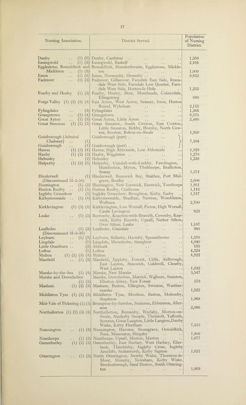 Nursing Association. District Served. Population of Nursing District. Danby •• (1) (3) Danby, Castleton 1,359 Easingwold .. (1) (3) Easingwold, Raskelf 2,494 Egglestone, Romaldkirk and Romaldkirk, Hunderthwaite, Egglestone, Mickle- Mickleton .. (1) (3) ton 1,009 Eston • • (1) (4) Eston, Normanby, Ormesby .. 8,832 Fadmoor • • (1) (3) Fadmoor, Gillamoor, Farndale East Side, Brans- •dale West Side, Farndale Low Quarter, Farn- dale West Side, Hutton-le-Hole 1,252 Fearby and Healey (1) (3) Fearby, Healey, Ilton, Moorheads, Colsterdale, Ellingstring 690 Forge Valley (1) (2) (3) (4) East Ayton, West Ayton, Seamer, Irton, Hutton Buscel, Wykeham 2,115 Fylingdales (3) Fylingdales 1,366 Grangetown •• (1) (4) Grangetown 8,575 Great Ayton .. (1) (3) Great Ayton, Little Ayton 2,460 Great Smeaton (1) (2) (3) Great Smeaton, South Cowton, East Cowton, Little Smeaton, Birkby, Hornby, North Cow- ton, Scorton, Bolton-on-Swale 1,950 Guisborough (Admiral Guisborough (part) . . .. .. 1 Chaloner) (1) > 7,104 Guisborough (1) Guisborough (part) . . .. . . J Hawes (1) (3) (4) Hawes, High Abbotside, Low Abbotside 1,929 Haxby (1) (2) (3) Haxby, Wigginton .. 1,278 Helmsley (2) Helmsley 1,238 Helperby (1) (2) (3) Helperby, Cundall-with-Leckby, Fawdington, Humberton, Myton, Tholthorpe, Brafferton, Sessay 1,574 Hinderwell (1) Hinderwell, Runswick Bay, Staithes, Port Mul- (Discontinued 31-3-36) grave, Boulby 2,608 Huntington •• (1) (2) Huntington, New Earswick, Earswick, Towthorpe 1,951 Hutton Rudby • • (1) (3) Hutton Rudby, Crathorne 1,143 Ingleby Greenhow (3) Ingleby Greenhow, Broughton, Kirby, Easby 1,517 Kirbymoorside •• (1) (4) Kirbymoorside, Beadlam, Nawton, Wombleton, Welburn 2,700 Kirklevington (1) (3) (4) Kirklevington, Low Worsall, Picton, High Worsall, Castle Levington 623 Leake • • (1) (3) Borrowby, Knayton-with-Brawith, Cowesby, Kep- wick, Kirby Knowle, Upsall, Nether Silton, Over Silton, Leake 1,187 Lealholm • • (1) (3) Lealholm, Glaisdale 968 (Discontinued 31-3-36) Leyburn • • (1) (3) Leyburn, Bellerby, Harmby, Spennithorne 1,578 Lingdale (1) Lingdale, Moorsholm, Stanghow 4,040 Little Ouseburn (3) Aldwark 185 Loftus (1) Loftus 4,324 Malton (1) (2) (3) (4) Malton 4,822 Manfield • • (1) (3) Manfield, Eppleby, Forcett, Cliffe, Aldbrough, East Layton, Stanwick, Caldwell, Cleasby, West Layton 1,832 Marske-by-the-Sea (1) (4) Marske, New Marske 3,547 Marske and Downholme Marske, Downholme, Marrick, Wajburn, Stainton, (1) (3) Ellerton Abbey, New Forest 579 Masham (1) (2) (3) Masham, Burton, Ellington, Swinton, Warther- marske 1,522 Middleton 'Pyas (1) (2) (3) Middleton Tyas, Moulton, Barton, Melsonby, Stapleton 1,969 Mid-Vale of Pickering (1) (3' Brompton-by-Sawdon, Snainton, Ebberston, Aller- ston 2,096 Northallerton (1) (2) (3) (4) Northallerton, Romanby, Warlaby, Morton-on- Swale, Ainderby Steeple, Thrintoft, Yafforth, Scruton, Great Langton, Little Langton,Danby Wiske, Kirby Fleetham .. 7,415 Nunnington • • (1) (3) Nunnington, Flarome, Stonegrave, Oswaldkirk, Ness, Muscoates, Slingsby 1,486 Nunthorpe • • (1) (3) Nunthorpe, Upsall, Morton, Marton .. 1,677 Osmotherley (1) (2) (3) Osmotherley, East Harlsey, West Harlsey, Eller- beck, Thimbleby, Ingleby Cross, Ingleby Arncliffe, Snilesworth, Kirby Sigston 1,621 Otterington • • (1) (3] North Otterington, Newby Wiske, Thornton-le- Moor, Maunby, Newsham, Kirby Wiske Breckenbrough, Sand Hutton, South Ottering- ton 1,469