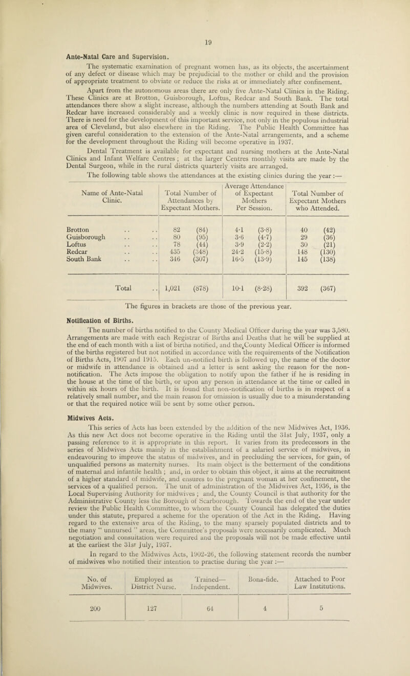 Ante-Natal Care and Supervision. The systematic examination of pregnant women has, as its objects, the ascertainment of any defect or disease which may be prejudicial to the mother or child and the provision of appropriate treatment to obviate or reduce the risks at or immediately after confinement. Apart from the autonomous areas there are only five Ante-Natal Clinics in the Riding. These Clinics are at Brotton, Guisborough, Loftus, Redcar and South Bank. The total attendances there show a slight increase, although the numbers attending at South Bank and Redcar have increased considerably and a weekly clinic is now required in these districts. There is need for the development of this important service, not only in the populous industrial area of Cleveland, but also elsewhere in the Riding. The Public Health Committee has given careful consideration to the extension of the Ante-Natal arrangements, and a scheme for the development throughout the Riding will become operative in 1937. Dental Treatment is available for expectant and nursing mothers at the Ante-Natal Clinics and Infant Welfare Centres ; at the larger Centres monthly visits are made by the Dental Surgeon, while in the rural districts quarterly visits are arranged. The following table shows the attendances at the existing clinics during the year :— Name of Ante-Natal Clinic. Total Number of Attendances by Expectant Mothers. Average Attendance of Expectant Mothers Per Session. Total Number of Expectant Mothers who Attended. Brotton 82 (84) 4-1 (3-8) 40 (42) Guisborough 80 (95) 3-6 (4-7) 29 (36) Loftus 78 (44) 3-9 (2-2) 30 (21) Redcar 435 (348) 24-2 (15-8) 148 (130) South Bank 346 (307) 16’5 (13-9) 145 (138) Total 1,021 (878) 10-1 (8-28) 392 (367) The figures in brackets are those of the previous year. Notification of Births. The number of births notified to the County Medical Officer during the year was 3,580. Arrangements are made with each Registrar of Births and Deaths that he will be supplied at the end of each month with a list of births notified, and theACounty Medical Officer is informed of the births registered but not notified in accordance with the requirements of the Notification of Births Acts, 1907 and 1915. Each un-notified birth is followed up, the name of the doctor or midwife in attendance is obtained and a letter is sent asking the reason for the non¬ notification. The Acts impose the obligation to notify upon the father if he is residing in the house at the time of the birth, or upon any person in attendance at the time or called in within six hours of the birth. It is found that non-notification of births is in respect of a relatively small number, and the main reason for omission is usually due to a misunderstanding or that the required notice will be sent by some other person. Midwives Acts. This series of Acts has been extended by the addition of the new Midwives Act, 1936. As this new Act does not become operative in the Riding until the 31st July, 1937, only a passing reference to it is appropriate in this report. It varies from its predecessors in the series of Midwives Acts mainly in the establishment of a salaried sendee of midwives, in endeavouring to improve the status of midwives, and in precluding the services, for gain, of unqualified persons as maternity nurses. Its main object is the betterment of the conditions of maternal and infantile health ; and, in order to obtain this object, it aims at the recruitment of a higher standard of midwife, and ensures to the pregnant woman at her confinement, the services of a qualified person. The unit of administration of the Midwives Act, 1936, is the Local Supervising Authority for midwives ; and, the County Council is that authority for the Administrative County less the Borough of Scarborough. Towards the end of the year under review the Public Health Committee, to whom the County Council has delegated the duties under this statute, prepared a scheme for the operation of the Act in the Riding. Having regard to the extensive area of the Riding, to the many sparsely populated districts and to the many “ unnursed ” areas, the Committee’s proposals were necessarily complicated. Much negotiation and consultation were required and the proposals will not be made effective until at the earliest the 31st July, 1937. In regard to the Midwives Acts, 1902-26, the following statement records the number of midwives who notified their intention to practise during the year :— No. of Employed as Trained— Bona-fide. Attached to Poor Midwives. District Nurse. Independent. Law Institutions. 200 127 64 4 5