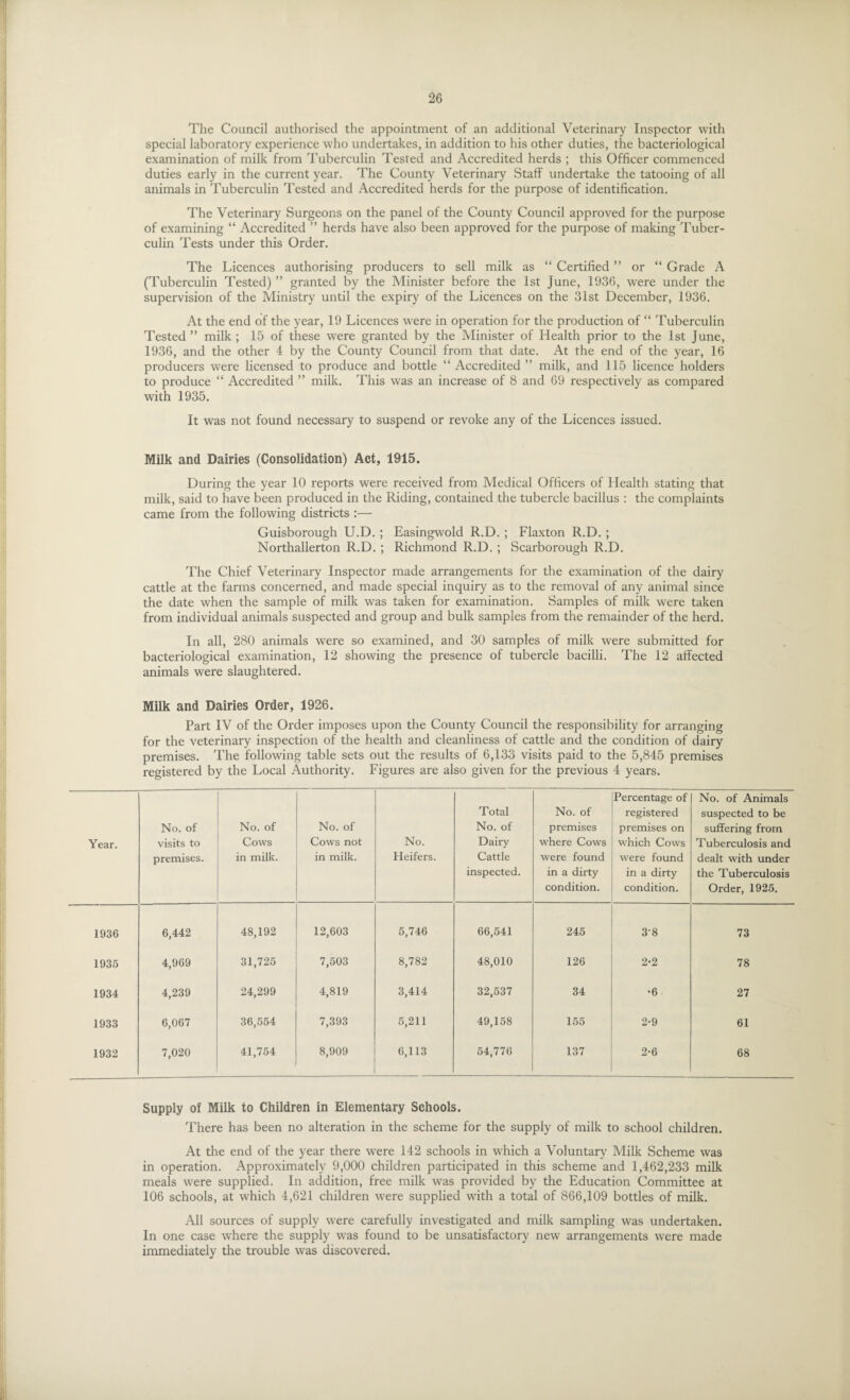 The Council authorised the appointment of an additional Veterinary Inspector with special laboratory experience who undertakes, in addition to his other duties, the bacteriological examination of milk from Tuberculin Tested and Accredited herds ; this Officer commenced duties early in the current year. The County Veterinary Staff undertake the tatooing of all animals in Tuberculin Tested and Accredited herds for the purpose of identification. The Veterinary Surgeons on the panel of the County Council approved for the purpose of examining “ Accredited ” herds have also been approved for the purpose of making Tuber¬ culin Tests under this Order. The Licences authorising producers to sell milk as “ Certified ” or “ Grade A (Tuberculin Tested) ” granted by the Minister before the 1st June, 1936, were under the supervision of the Ministry until the expiry of the Licences on the 31st December, 1936. At the end of the year, 19 Licences were in operation for the production of “ Tuberculin Tested ” milk ; 15 of these were granted by the Minister of Health prior to the 1st June, 1936, and the other 4 by the County Council from that date. At the end of the year, 16 producers were licensed to produce and bottle “ Accredited ” milk, and 115 licence holders to produce “ Accredited ” milk. This was an increase of 8 and 69 respectively as compared with 1935. It was not found necessary to suspend or revoke any of the Licences issued. Milk and Dairies (Consolidation) Act, 1915. During the year 10 reports were received from Medical Officers of Health stating that milk, said to have been produced in the Riding, contained the tubercle bacillus : the complaints came from the following districts :— Guisborough U.D. ; Easingwold R.D. ; Flaxton R.D. ; Northallerton R.D. ; Richmond R.D. ; Scarborough R.D. The Chief Veterinary Inspector made arrangements for the examination of the dairy cattle at the farms concerned, and made special inquiry as to the removal of any animal since the date when the sample of milk was taken for examination. Samples of milk were taken from individual animals suspected and group and bulk samples from the remainder of the herd. In all, 280 animals were so examined, and 30 samples of milk were submitted for bacteriological examination, 12 showing the presence of tubercle bacilli. The 12 affected animals were slaughtered. Milk and Dairies Order, 1926. Part IV of the Order imposes upon the County Council the responsibility for arranging for the veterinary inspection of the health and cleanliness of cattle and the condition of dairy premises. The following table sets out the results of 6,133 visits paid to the 5,845 premises registered by the Local Authority. Figures are also given for the previous 4 years. Year. No. of visits to premises. No. of Cows in milk. No. of Cows not in milk. No. Heifers. Total No. of Dairy Cattle inspected. No. of premises where Cows were found in a dirty condition. Percentage of registered premises on which Cows were found in a dirty condition. No. of Animals suspected to be suffering from Tuberculosis and dealt with under the Tuberculosis Order, 1925. 1936 6,442 48,192 12,603 5,746 66,541 245 38 73 1935 4,969 31,725 7,503 8,782 48,010 126 2-2 78 1934 4,239 24,299 4,819 3,414 32,537 34 •6 27 1933 6,067 36,554 7,393 5,211 49,158 155 2-9 61 1932 7,020 41,754 8,909 6,113 54,776 137 2-6 68 Supply of Milk to Children in Elementary Schools. There has been no alteration in the scheme for the supply of milk to school children. At the end of the year there were 142 schools in which a Voluntary Milk Scheme was in operation. Approximately 9,000 children participated in this scheme and 1,462,233 milk meals were supplied. In addition, free milk was provided by the Education Committee at 106 schools, at which 4,621 children were supplied with a total of 866,109 bottles of milk. All sources of supply were carefully investigated and milk sampling was undertaken. In one case where the supply was found to be unsatisfactory new arrangements were made immediately the trouble was discovered.