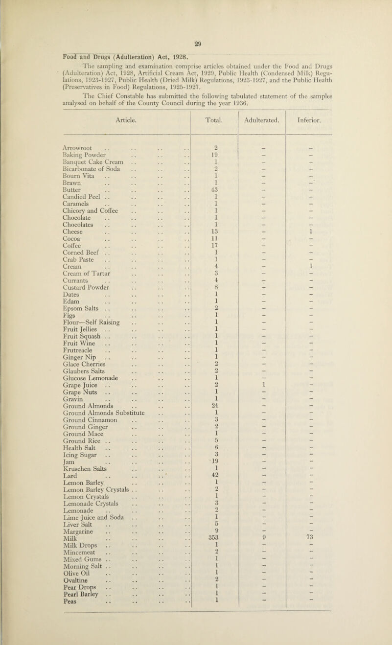 Food and Drugs (Adulteration) Act, 1928. The sampling and examination comprise articles obtained under the Food and Drugs (Adulteration) Act, 1928, Artificial Cream Act, 1929, Public Health (Condensed Milk) Regu¬ lations, 1923-1927, Public Health (Dried Milk) Regulations, 1923-1927, and the Public Health (Preservatives in Food) Regulations, 1925-1927. The Chief Constable has submitted the following tabulated statement of the samples analysed on behalf of the County Council during the year 1936. Article. Total. Adulterated. Inferior. Arrowroot 2 Baking Powder 19 — — Banquet Cake Cream 1 - - Bicarbonate of Soda 2 — — Bourn Vita 1 — — Brawn 1 — Butter 43 — — Candied Peel .. 1 — - Caramels 1 — — Chicory and Coffee 1 - - Chocolate 1 - - Chocolates 1 — — Cheese 13 — 1 Cocoa 11 — — Coffee 17 — — Corned Beef .. 1 — - Crab Paste 1 — - Cream 4 - 1 Cream of Tartar 3 - - Currants 4 — - Custard Powder 8 - - Dates 1 - - Edam 1 - - Epsom Salts .. 2 - - Figs 1 - - Flour—Self Raising 1 - — Fruit Jellies 1 - - Fruit Squash .. 1 - — Fruit Wine 1 — - Frutreacle 1 — - Ginger Nip 1 — - Glace Cherries 2 - — Glaubers Salts 2 - - Glucose Lemonade 1 - - Grape Juice 2 1 - Grape Nuts 1 — — Gravin 1 - — Ground Almonds 24 - - Ground Almonds Substitute 1 - - Ground Cinnamon 3 - - Ground Ginger 2 - - Ground Mace 1 — — Ground Rice .. 5 — — Plealth Salt 6 - — Icing Sugar 3 — — Jam T9 — Kruschen Salts 1 - — Lard .. .. ..' 42 — — Lemon Barley 1 - — Lemon Barley Crystals .. 2 — — Lemon Crystals 1 — — Lemonade Crystals 3 — — Lemonade 2 - — Lime Juice and Soda 1 - — Liver Salt 5 - Margarine 9 — — Milk 353 9 73 Milk Drops 1 — — Mincemeat 2 — Mixed Gums .. 1 — — Morning Salt .. 1 — — Olive Oil 1 — — Ovaltine 2 — — Pear Drops 1 — — Pearl Barley .. 1 — Peas 1