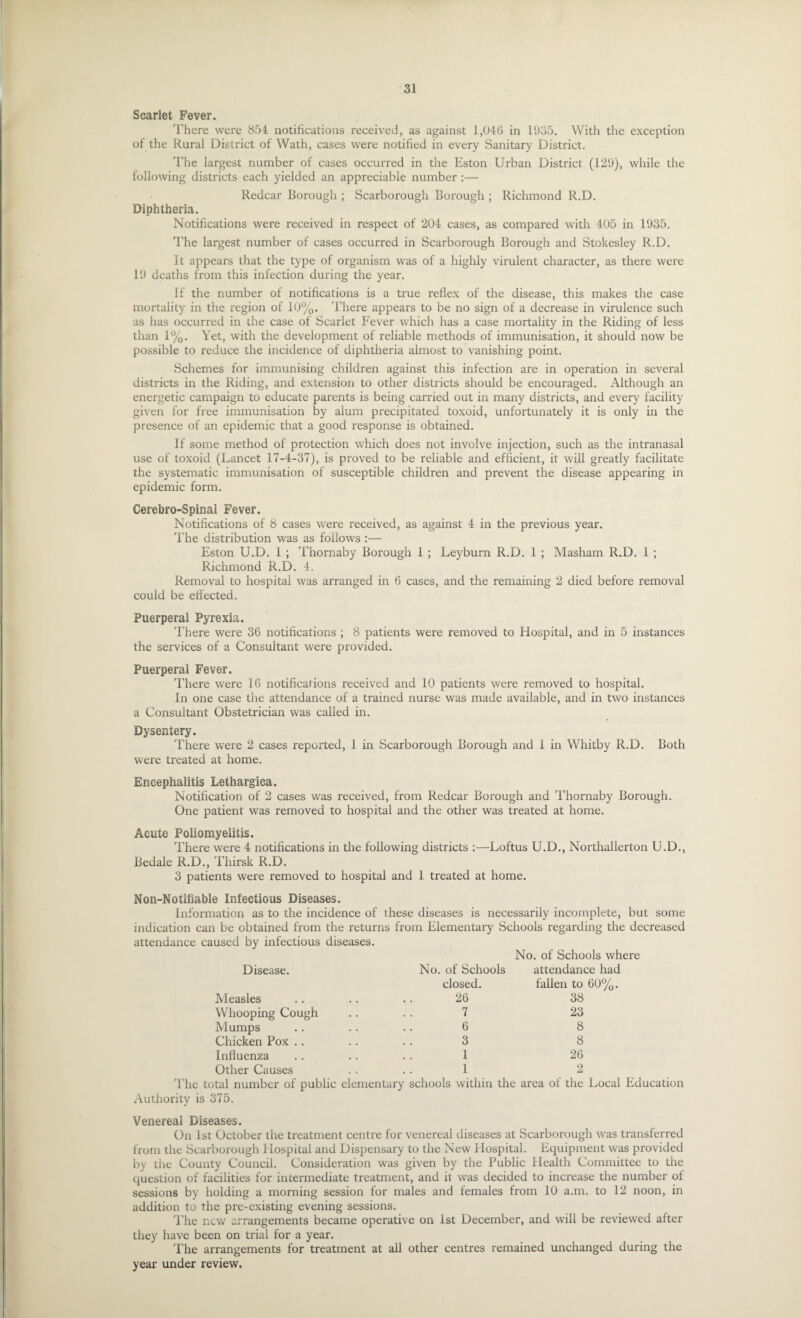 Scarlet Fever. There were 854 notifications received, as against 1,046 in 1935. With the exception of the Rural District of Wath, cases were notified in every Sanitary District. The largest number of cases occurred in the Eston Urban District (129), while the following districts each yielded an appreciable number :— Redcar Borough ; Scarborough Borough ; Richmond R.D. Diphtheria. Notifications were received in respect of 204 cases, as compared with 405 in 1935. The largest number of cases occurred in Scarborough Borough and Stokesley R.D. It appears that the type of organism was of a highly virulent character, as there were 19 deaths from this infection during the year. If the number of notifications is a true reflex of the disease, this makes the case mortality in the region of 10%. There appears to be no sign of a decrease in virulence such as has occurred in the case of Scarlet Fever which has a case mortality in the Riding of less than 1%. Yet, with the development of reliable methods of immunisation, it should now be possible to reduce the incidence of diphtheria almost to vanishing point. Schemes for immunising children against this infection are in operation in several districts in the Riding, and extension to other districts should be encouraged. Although an energetic campaign to educate parents is being carried out in many districts, and every facility given for free immunisation by alum precipitated toxoid, unfortunately it is only in the presence of an epidemic that a good response is obtained. If some method of protection which does not involve injection, such as the intranasal use of toxoid (Lancet 17-4-37), is proved to be reliable and efficient, it will greatly facilitate the systematic immunisation of susceptible children and prevent the disease appearing in epidemic form. Cerebro-Spinal Fever. Notifications of 8 cases were received, as against 4 in the previous year. The distribution was as follows :— Eston U.D. 1 ; Thornaby Borough 1 ; Leyburn R.D. 1 ; Masham R.D. 1 ; Richmond R.D. 4. Removal to hospital was arranged in 6 cases, and the remaining 2 died before removal could be effected. Puerperal Pyrexia. There were 36 notifications ; 8 patients were removed to Blospital, and in 5 instances the services of a Consultant were provided. Puerperal Fever. There were 16 notifications received and 10 patients were removed to hospital. In one case the attendance of a trained nurse was made available, and in two instances a Consultant Obstetrician was called in. Dysentery. There were 2 cases reported, 1 in Scarborough Borough and 1 in Whitby R.D. Both were treated at home. Encephalitis Lethargica. Notification of 2 cases was received, from Redcar Borough and Thornaby Borough. One patient was removed to hospital and the other was treated at home. Acute Poliomyelitis. There were 4 notifications in the following districts :—Loftus U.D., Northallerton U.D., Bedale R.D., Thirsk R.D. 3 patients were removed to hospital and 1 treated at home. Non-Notiliable Infectious Diseases. Information as to the incidence of these diseases is necessarily incomplete, but some indication can be obtained from the returns from Elementary Schools regarding the decreased attendance caused by infectious diseases. No. of Schools where Disease. No. of Schools attendance had closed. fallen to 60%. Measles 26 38 Whooping Cough 7 23 Mumps .. 6 8 Chicken Pox .. 3 8 Influenza 1 26 Other Causes 1 2 The total number of public elementary schools within the area of the Local Education Authority is 375. Venereal Diseases. On 1st October the treatment centre for venereal diseases at Scarborough was transferred from the Scarborough Hospital and Dispensary to the New Hospital. Equipment was provided by the County Council. Consideration was given by the Public Health Committee to the question of facilities for intermediate treatment, and it was decided to increase the number ol sessions by holding a morning session for males and females from 10 a.m. to 12 noon, in addition to the pre-existing evening sessions. The new arrangements became operative on 1st December, and will be reviewed after they have been on trial for a year. The arrangements for treatment at all other centres remained unchanged during the year under review.