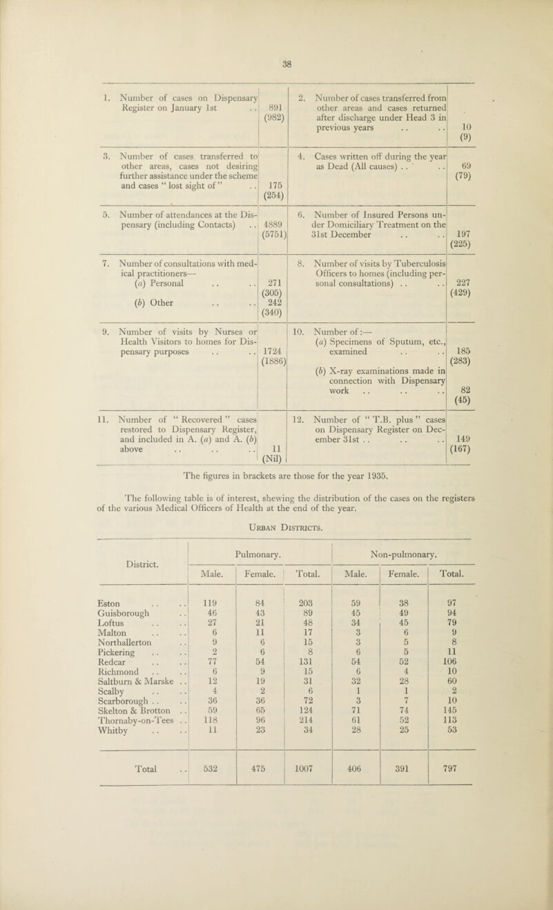 1. Number of cases on Dispensary Register on January 1st 891 (982) 2. Number of cases transferred from other areas and cases returned after discharge under Head 3 in previous years 10 (9) 3. Number of cases transferred to other areas, cases not desiring further assistance under the scheme and cases “ lost sight of” 175 (254) 4. Cases written off during the year as Dead (All causes) .. 69 (79) 5. Number of attendances at the Dis¬ pensary (including Contacts) 4889 (5751) 6. Number of Insured Persons un¬ der Domiciliary Treatment on the 31st December 197 (225) 7. Number of consultations with med¬ ical practitioners— («) Personal (,b) Other 271 (305) 242 (340) 8. Number of visits by Tuberculosis Officers to homes (including per¬ sonal consultations) . . 227 (429) 9. Number of visits by Nurses or Health Visitors to homes for Dis¬ pensary purposes 1724 (1886) 10. Number of:— (a) Specimens of Sputum, etc., examined (b) X-ray examinations made in connection with Dispensary work 185 (283) 82 (45) 11. Number of “Recovered” cases restored to Dispensary Register, and included in A. (a) and A. (b) above 11 (Nil) 12. Number of “ T.B. plus ” cases on Dispensary Register on Dec¬ ember 31st .. 149 (167) The figures in brackets are those for the year 1935. The following table is of interest, shewing the distribution of the cases on the registers of the various Medical Officers of Health at the end of the year. Urban Districts. District. Pulmonary. Non-pulmonary. Male. Female. Total. Male. Female. Total. Eston 119 84 203 59 38 97 Guisborough 46 43 89 45 49 94 Loftus 27 21 48 34 45 79 Malton 6 11 17 3 6 9 Northallerton 9 6 15 3 5 8 Pickering 2 6 8 6 5 11 Redcar 77 54 131 54 52 106 Richmond 6 9 15 6 4 10 Saltburn & Marske .. 12 19 31 32 28 60 Scalby 4 2 6 1 1 2 Scarborough .. 36 36 72 3 7 10 Skelton & Brotton .. 59 65 124 71 74 145 Thornaby-on-Tees .. 118 96 214 61 52 113 Whitby 11 23 34 28 25 53