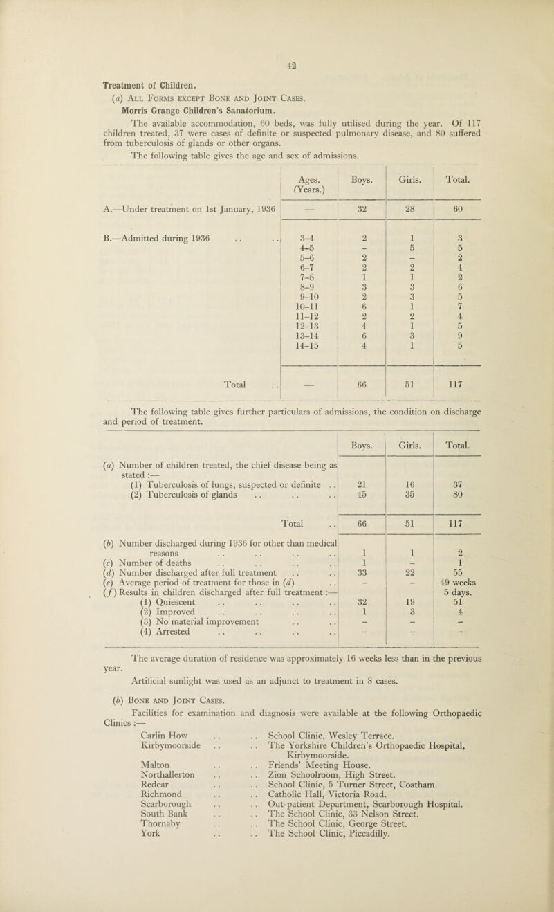 Treatment of Children. (a) All Forms except Bone and Joint Cases. Morris Grange Children’s Sanatorium. The available accommodation, 60 beds, was fully utilised during the year. Of 117 children treated, 37 were cases of definite or suspected pulmonary disease, and 80 suffered from tuberculosis of glands or other organs. The following table gives the age and sex of admissions. Ages. Boys. Girls. Total. (Years.) A.—Under treatment on 1st January, 1936 32 28 60 B.—Admitted during 1936 3-4 2 1 3 4-5 — 5 5 5-6 2 — 2 6-7 2 2 4 7-8 1 1 2 8-9 3 n O 6 9-10 2 3 5 10-11 6 1 7 11-12 2 2 4 12-13 4 1 5 13-14 6 3 9 14-15 4 1 5 Total — 66 51 117 The following table gives further particulars of admissions, the condition on discharge and period of treatment. Boys. Girls. Total. (a) Number of children treated, the chief disease being as stated :— (1) Tuberculosis of lungs, suspected or definite .. 21 16 37 (2) Tuberculosis of glands • • 45 35 80 Total 66 51 117 (b) Number discharged during 1936 for other than medical reasons • • • • 1 1 2 (c) Number of deaths • • • • 1 — 1 (d) Number discharged after full treatment • • • • 33 22 55 (c) Average period of treatment for those in (d) - - 49 weeks (f) Results in children discharged after full treatment:— 5 days. (1) Quiescent • • . • 32 19 51 (2) Improved . . • . 1 3 4 (3) No material improvement - - - (4) Arrested .. ~~ “ The average duration of residence was approximately 16 weeks less than in the previous year. Artificial sunlight was used as an adjunct to treatment in 8 cases. (b) Bone and Joint Cases. Facilities for examination and diagnosis were available at the following Orthopaedic Clinics :— Carlin How .. .. School Clinic, Wesley Terrace. Kirbymoorside .. .. The Yorkshire Children’s Orthopaedic Hospital, Kirbymoorside. Malton .. .. Friends’ Meeting House. Northallerton .. .. Zion Schoolroom, High Street. Redcar .. .. School Clinic, 5 Turner Street, Coatham. Richmond . . . . Catholic Hall, Victoria Road. Scarborough .. . . Out-patient Department, Scarborough Hospital. South Bank . . .. The School Clinic, 33 Nelson Street. Thornaby .. .. The School Clinic, George Street. York .. .. The School Clinic, Piccadilly.