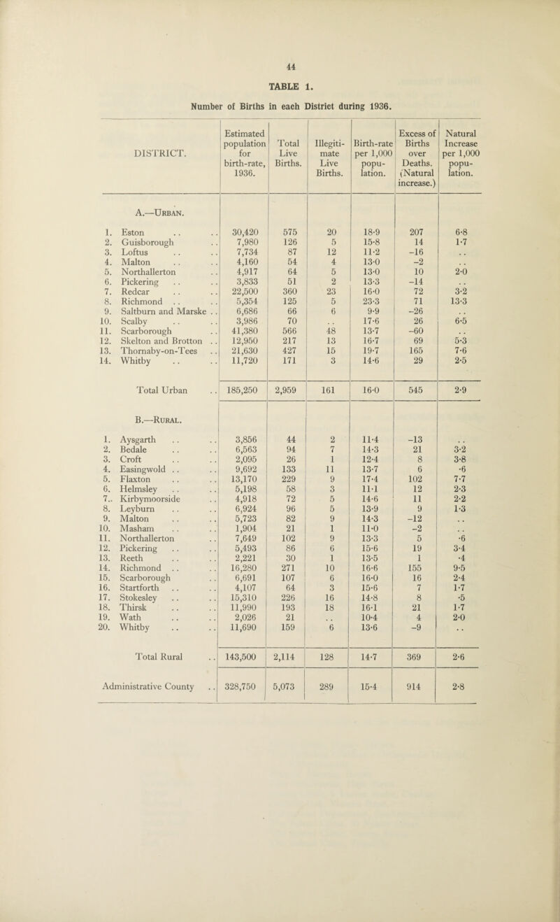 TABLE 1. Number of Births in each District during 1936. DISTRICT. Estimated population for birth-rate, 1936. Total Live Births. Illegiti¬ mate Live Births. Birth-rate per 1,000 popu¬ lation. Excess of Births over Deaths. (Natural increase.) Natural Increase per 1,000 popu¬ lation. 1. A.—Urban. Eston 30,420 575 20 18-9 207 6-8 2. Guisborough 7,980 126 5 15-8 14 1-7 3. Loftus 7,734 87 12 11*2 -16 . # 4. Malton 4,160 54 4 13-0 -2 , , 5. Northallerton 4,917 64 5 13-0 10 2-0 6. Pickering 3,833 51 2 1 13-3 -14 7. Redcar 22,500 360 23 16-0 72 3-2 8. Richmond 5,354 125 5 23-3 71 13-3 9. Saltburn and Marske .. 6,686 66 6 9-9 -26 . . 10. Scalby 3,986 70 . . 17-6 26 6-5 11. Scarborough 41,380 566 48 13-7 -60 . . 12. Skelton and Brotton .. 12,950 217 13 16-7 69 5-3 13. Thornaby-on-Tees 21,630 427 15 19-7 165 7-6 14. Whitby 11,720 171 3 14-6 29 2-5 Total Urban 185,250 2,959 161 16-0 545 2-9 1. B.—Rural. Aysgarth 3,856 44 2 11-4 -13 2. Bedale 6,563 94 7 14-3 21 3-2 3. Croft 2,095 26 1 12-4 8 3-8 4. Easingwold .. 9,692 133 11 13-7 6 •6 5. Flaxton 13,170 229 9 17-4 102 7-7 6. Helmsley 5,198 58 3 11-1 12 2-3 7.. Kirbymoorside 4,918 72 5 14-6 11 2*2 8. Leyburn 6,924 96 5 13-9 9 1-3 9. Malton 5,723 82 9 14-3 -12 10. Masham 1,904 21 1 11-0 -2 # # 11. Northallerton 7,649 102 9 13-3 5 •6 12. Pickering 5,493 86 6 15-6 19 3-4 13. Reeth 2,221 30 1 13-5 1 •4 14. Richmond 16,280 271 10 16-6 155 9-5 15. Scarborough 6,691 107 6 16-0 16 2-4 16. Startforth 4,107 64 3 15-6 7 1*7 17. Stokesley 15,310 226 16 14-8 8 •5 18. Thirsk 11,990 193 18 16-1 21 1-7 19. Wath 2,026 21 10-4 4 2-0 20. Whitby 11,690 159 6 13-6 -9 • • Total Rural 143,500 2,114 128 14-7 369 2-6