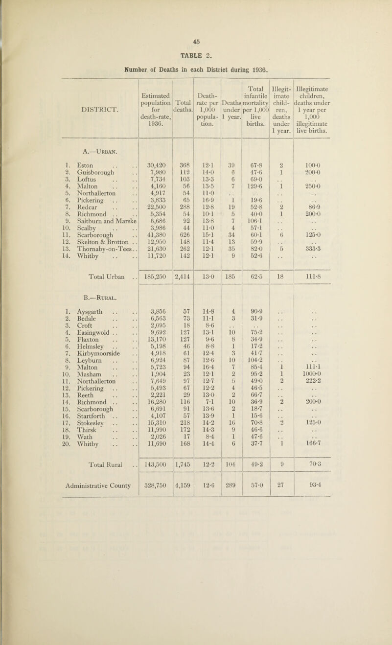 TABLE 2. Number of Deaths in each District during 1936. DISTRICT. Estimated population for death-rate, 1936. Total deaths. Death- rate per 1,000 popula¬ tion. Deaths under 1 year. Total infantile mortality per 1,000 live births. Illegit¬ imate child¬ ren, deaths under 1 year. Illegitimate children, deaths under 1 year per 1,000 illegitimate live births. 1. A.—Urban. Eston 30,420 368 12-1 39 67-8 2 100-0 2. Guisborough 7,980 112 14-0 6 47-6 1 200-0 3. Loftus 7,734 103 13-3 6 69-0 , . . . 4. Malton 4,160 56 13-5 7 129-6 1 250-0 5. Northallerton 4,917 54 11-0 , , , , , , 6. Pickering 3,833 65 16-9 1 19-6 . . . . 7. Redcar 22,500 288 12-8 19 52-8 2 86-9 8. Richmond . . 5,354 54 10-1 5 40-0 1 200-0 9. Saltburn and Marske 6,686 92 13-8 7 106-1 . , 10. Scalby 3,986 44 11-0 4 57-1 . . . . 11. Scarborough 41,380 626 15-1 34 60-1 6 125-0 12. Skelton & Brotton . . 12,950 148 11-4 13 59-9 , , 13. Thornaby-on-Tees. . 21,630 262 12-1 35 82-0 5 333-3 14. Whitby 11,720 142 12-1 9 52-6 • • • • Total Urban 185,250 2,414 13-0 185 62-5 18 111-8 1. B.—Rural. Aysgarth 3,856 57 14-8 4 90-9 2. Bedale 6,563 73 11-1 3 31-9 . . 3. Croft 2,095 18 8-6 # B . . . . 4. Easingwold .. 9,692 127 13-1 10 75-2 . • 5. Flaxton 13,170 127 9-6 8 34-9 . . 6. Helmsley 5,198 46 8-8 1 17-2 • . 7. Kirbymoorside 4,918 61 12-4 3 41-7 • • 8. Leyburn 6,924 87 12-6 10 104-2 . . 9. Malton 5,723 94 16-4 7 85-4 1 111-1 10. Masham 1,904 23 12-1 2 95-2 1 1000-0 11. Northallerton 7,649 97 12-7 5 49-0 2 222-2 12. Pickering 5,493 67 12-2 4 46-5 . . * • 13. Reeth 2,221 29 13-0 2 66-7 . . . . 14. Richmond .. 16,280 116 7-1 10 36-9 2 200-0 15. Scarborough 6,691 91 13-6 2 18-7 . . • • 16. Startforth 4,107 57 13-9 1 15-6 • . . . 17. Stokesley 15,310 218 14-2 16 70-8 2 125-0 18. Thirsk 11,990 172 14-3 9 46-6 . . . . 19. Wath 2,026 17 8-4 1 47-6 . , . . 20. Whitby 11,690 168 14-4 6 37-7 1 166-7 Total Rural 143,500 1,745 12-2 104 49-2 9 70-3