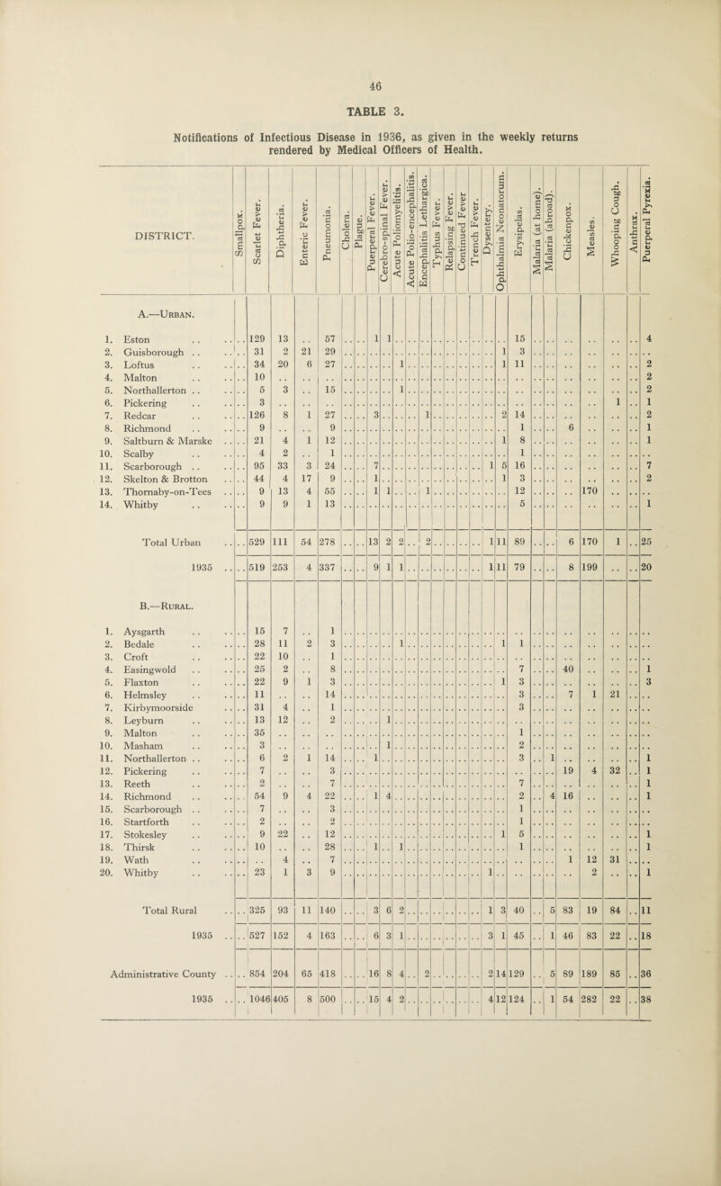 TABLE 3. Notifications of Infectious Disease in 1936, as given in the weekly returns rendered by Medical Officers of Health. DISTRICT. Smallpox. Scarlet Fever. 1 Diphtheria. Enteric Fever. Pneumonia. Cholera. Plague. Puerperal Fever. Cerebro-spinal Fever. Acute Poliomyelitis. Acute Polio-encephalitis. [ Encephalitis Lethargica. Typhus Fever. Relapsing Fever. Continued Fever Trench Fever. Dysentery. Ophthalmia Neonatorum. Erysipelas. i Malaria (at home). Malaria (abroad). Chickenpox. Measles. Whooping Cough. Anthrax. Puerperal Pyrexia. A.—Urban. 1 1. Eston 129 13 57 1 1 * * 15 4 2. Guisborough .. I 31 2 21 29 . . * * i 3 . • 3. Loftus 34 20 6 27 . . 1 •• i 11 2 4. Malton 10 . . . . • . . . . . . . 2 5. Northallerton .. 5 3 . . 15 . . 1 . . • . 2 6. Pickering 3 . . . . . . . . 1 1 7. Redcar 126 8 1 27 . . 3 . . 1 2 14 2 8. Richmond 9 . . . . 9 . . . . 1 6 1 9. Saltburn & Marske . . 21 4 1 12 . . .. 1 8 1 10. Scalby .. 4 2 . . 1 . . . . 1 . • 11. Scarborough .. 95 33 3 24 . . 7 1 5 16 7 12. Skelton & Brotton 44 4 17 9 1 . . 1 3 2 13. Thomaby-on-Tees 9 13 4 55 1 1 1 12 170 . . 14. Whitby 9 9 1 13 * * * * • • • * 5 * * 1 Total Urban 529 111 54 278 13 2 2 2 1 11 89 6 170 1 25 1935 519 253 4 337 9 1 1 •• 1 11 79 8 199 20 B.—Rural. 1. Aysgarth 15 7 .. 1 .. # . , , 2. Bedale 28 11 2 3 1 • • 1 1 . . . . 3. Croft 22 10 1 . . . . . . 4. Easingwold 25 2 8 7 40 1 5. Flaxton 22 9 1 3 .. 1 3 . . 3 6. Helmsley 11 . . 14 3 7 1 21 7. Kirbymoorside 31 4 1 3 . . 8. Leyburn 13 12 2 1 . . . . 9. Malton 35 . . • . 1 . . 10. Masham 3 . . . . .. 1.. 1 2 , . 11. Northallerton .. 6 2 1 14 . . 1 3 1 . • I 12. Pickering 7 . • 3 . . 19 4 32 1 13. Reeth 2 . . 7 7 . . 1 14. Richmond 54 9 4 22 1 4 2 4 16 1 15. Scarborough . . 7 . . 3 1 . • . • 16. Startforth 2 . . 2 1 . . • • 17. Stokesley 9 22 12 1 5 . • 1 18. Thirsk .. 10 . . 28 1 1 1 . • 1 19. Wath .. .. 4 7 • • • * . . . 1 12 31 • s 20. Whitby .. 23 1 3 9 •• 1 • * • • 2 * * 1 Total Rural . . 325 1 93 11 140 3 6 2 1 3 40 5 83 19 84 11 1935 527 152 4 163 6 3 1 3 1 45 •• 1 46 83 22 18 Administrative County . . . . 854 204 65 418 . . 16 8 4 . . 2 2 14 129 5 89 189 85 . . 36 1935 . . 1046 1 405 8 500 . . 15 1 4 2 1 4 12 124 1 54 282 22 38