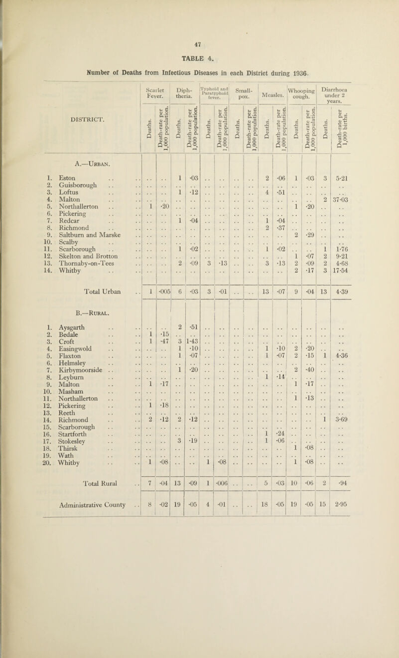 TABLE 4. Number of Deaths from Infectious Diseases in each District during 1936. Scarlet Feyer. Diph¬ theria. Typhoid and Paratyphoid fever. Small¬ pox. Measles. Whooping cough. Diarrhoea under 2 years. DISTRICT. Deaths. Death-rate per 1,000 population. Deaths. Death-rate per 1,000 population. Deaths. Death-rate per 1,000 population, j Deaths. Death-rate per 1,000 population. Deaths. Death-rate per 1,000 population. Deaths. Death-rate per 1,000 population. Deaths. Death-rate per 1,000 births. 1. A.—Urban. Eston 1 •03 2 •06 1 •03 3 5-21 2. Guisborough . . . . . . . . , . 3. Loftus 1 •12 4 •51 . 4. Malton . , , , , , u # 2 37-03 5. Northallerton 1 •20 , , , , 1 •20 6. Pickering . . . . . . . , . . 7. Redcar 1 •04 1 •04 8. Richmond 2 •37 9. Saltburn and Marske , , , # t , , 2 •29 10. Scalby . . . . . . . . 11. Scarborough 1 •02 1 •02 . . i 1-76 12. Skelton and Brotton . . , , , , 1 •07 2 9-21 13. Thornaby-on-Tees 2 •09 3 •13 3 •13 2 •09 2 4-68 14. Whitby • • • * • * • • • • • • 2 •17 3 17-54 Total Urban 1 •005 6 j -03 3 •01 13 •07 9 •04 13 4-39 1. B.—Rural. Aysgarth 2 •51 2. Bedale 1 •15 . . . # . . , , . , . . 3. Croft 1 •47 3 1-43 , , , . , , 4. Easingwold . . 1 •10 1 •10 2 •20 . . 5. Flaxton . , 1 •07 1 •07 2 •15 1 4-36 6. Helmsley . . . . •• . . . . . . 7. Kirbymoorside .. 1 •20 • • 1 2 •40 • • 8. Leybum . • . . • * 1 •14 • • . . • • 9. Malton 1 •17 . . . . . . 1 •17 . . 10. Masham • • • • . . . . . . • . 11. Northallerton • . • • 1 •13 • , 12. Pickering 1 •18 • • . • . • • • • • 13. Reeth . . . . . . . . • . . • 14. Richmond 2 •12 2 •12 . . . . . . 1 3-69 15. Scarborough . • . . . . • • . . 16. Startforth . . . . 1 •24 . . . . . . 17. Stokesley • • 3 •19 1 •06 . • •08 • • 18. Thirsk . . . . . . • • 1 . . 19. Wath • • . . . . . . . . . . . . 20. Whitby 1 •08 • • • • 1 •08 • • • • 1 •08 • * • • Total Rural •04 13 •09 1 •006 5 •03 10 •06 2 •94 Administrative County 8 •02 19 •05 4 •01 1 i 18 •05 19 •05 15 2-95