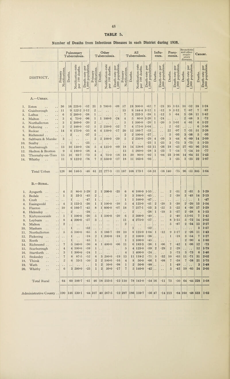 TABLE 5. Number of Deaths from Infectious Diseases in each District during 1936. Pulmonary Tuberculosis. Other Tuberculosis. All Tuberculosis. Influ¬ enza. Pneu¬ monia. Bronchitis and other respir¬ atory diseases. Cancer. DISTRICT. Primary Notifications. . Deaths. Notification-rate per 100 deaths. Death-rate per 1,000 population. Primary Notifications. Deaths. Notification-rate per 100 deaths. Death-rate per 1,000 population. Primary Notifications. Deaths. Notification-rate per 100 deaths. Death-rate per 1,000 population. Deaths. Death-rate per 1,000 population. Deaths. Death-rate per 1,000 population. Deaths. Death-rate per 1,000 population. Deaths. Death-rate per 1,000 population. 1. A.—Urban. Eston 36 16 225-0 •52 21 1 3 700-0 •09 1 57 ' 19 300-0 •62 7 •23 35 1*15 10 •32 38 1-24 2. Guisborough 11 9 122-2 1-12 2 . . . . . . 13 9 144-4 1-12 1 •12 9 M2 7 •87 7 •87 3. Loftus 6 3 200-0 •38 1 . . • . 7 i 3 233-3 •38 1 •12 5 •64 3 •38 11 1-42 4. Malton 3 4 75-0 •96 1 1 100-0 •24 4 1 5 80-0 1-20 1 •24 . . • • 2 •48 3 •72 5. Northallerton 3 1 300-0 •20 2 . . . . 5 1 500-0 •20 1 •20 5 1-01 4 •81 6 1-22 6. Pickering .. 2 2 100-0 •52 5 2 250-0 •52 7 4 175-0 1-04 . . . . 2 •52 . . • . 6 1-56 7. Redcar 14 8 175-0 •35 6 4 150-0 •17 20 12 166-7 •53 . . . . 22 •97 7 •31 51 2-26 8. Richmond . . . . 2 • . •37 2 . , • , . . 2 2 100-0 •37 . . . . 5 •93 3 •56 5 •93 9. Saltburn & Marske 3 , . , , • . 2 2 100-0 •29 5 2 250-0 •29 4 •59 3 •44 6 •89 14 2-09 10. Scalby . . 1 . . •25 • • . . 1 . . •25 1 •25 3 •75 3 •75 5 1-25 11. Scarborough 13 10 130-0 •24 5 4 125-0 •09 18 14 128-6 •33 11 •26 18 •43 27 •65 96 2-31 12. Skelton & Brotton 9 5 180-0 •38 4 13 5 260-0 •38 3 •23 7 •54 7 •54 10 •77 13. Thornaby-on-T ees 15 16 93-7 •73 3 4 75-0 •18 18 20 90-0 •92 1 •04 23 1-06 14 •64 31 1-43 14. Whitby .. 11 9 122-2 •76 7 2 350-0 •17 18 11 163-6 •93 • ' 3 •25 3 •25 22 1-87 Total Urban 126 86 146-5 •46 61 22 277-3 •11 187 108 173-1 •58 31 •16 140 •75 96 •51 305 1-64 1. B.—Rural. Aysgarth .. 4 5 80-0 1-29 2 1 200-0 •25 6 6 100-0 1-55 2 •51 2 •51 5 1-29 2. Bedale 1 3 33-3 •45 2 . . , . 3 3 100-0 •45 . . * ’ 2 •30 3 •45 14 2-13 3. Croft , . 1 . . •47 1 . . 1 1 100-0 •47 1 •47 4. Easingwold 4 3 133-3 •30 1 1 100-0 •10 5 4 125-0 •41 2 •20 3 •30 2 •20 15 1-54 5. Flaxton 10 6 166-7 •45 8 1 800-0 •07 18 7 257-1 •53 3 •22 3 •22 4 •30 17 1-29 6. Helmsley .. . . 2 . . •38 • . 2 . • •38 1 •19 3 •57 2 •38 8 1-53 7. Kirbymoorside 1 1 100-0 •20 5 1 500-0 •20 6 2 300-0 •40 . . . • 2 •40 5 ioi 7 1-42 8. Leyburn 8 4 200-0 •57 3 . , . . 11 4 275-0 •57 . . . • 8 1-15 5 •72 14 2-02 9. Malton 2 . , • • 2 . . . • 5 •87 2 •34 13 2-27 10. Masham . . 1 . . •52 . . . . 1 •52 3 1-57 11. Northallerton 5 5 100-0 •65 5 3 166-7 •39 10 8 125-0 1-04 1 •12 9 1-17 2 •26 11 1-43 12. Pickering .. . . 1 . . •18 2 1 200-0 •18 2 2 100-0 •36 .. . . 1 •18 3 •54 7 1-27 13. Reeth . . 1 . . •45 1 1 1 100-0 •45 2 •90 4 1-80 14. Richmond .. 7 5 140-0 •30 4 1 400-0 •06 11 6 183-3 •36 1 •06 7 j -42 1 •06 12 •73 15. Scarborough 4 4 100-0 •59 1 . . . . • • 5 4 125-0 •59 1 2 •29 2 1 -29 . . . • 12 1*79 16. Startforth . . 3 1 300-0 •24 1 . . 4 1 400-0 •24 . . 3 •73 3 •73 6 1-46 17. Stokesley . . 7 8 87-5 •52 6 3 200-0 •19 13 11 118-2 •71 1 5 •32 10 •65 11 •71 31 2-02 18. Thirsk 2 6 33-3 •50 2 2 100-0 •16 4 8 50-0 •66 1 •08 7 •58 7 •58 21 1-75 19. Wath . . 1 2 50-0 •98 1 2 50-0 •98 . . 1 •49 . . . . 3 1-48 20. Whitby 6 3 200-0 •25 1 2 50-0 •17 7 5 140-0 •42 • • 5 •42 10 •85 24 2-05 Total Rural 64 60 106-7 •41 46 18 255-5 •12 110 78 141-0 1 -54 16 •11 73 •50 | 64 •44 228 1-58 Administrative County . . 190 146 130-1 •44 107 40 267-5 •12 1 297 186 159-7 1 •56 47 •14 213 I •64 1 166 •48 533 1-62