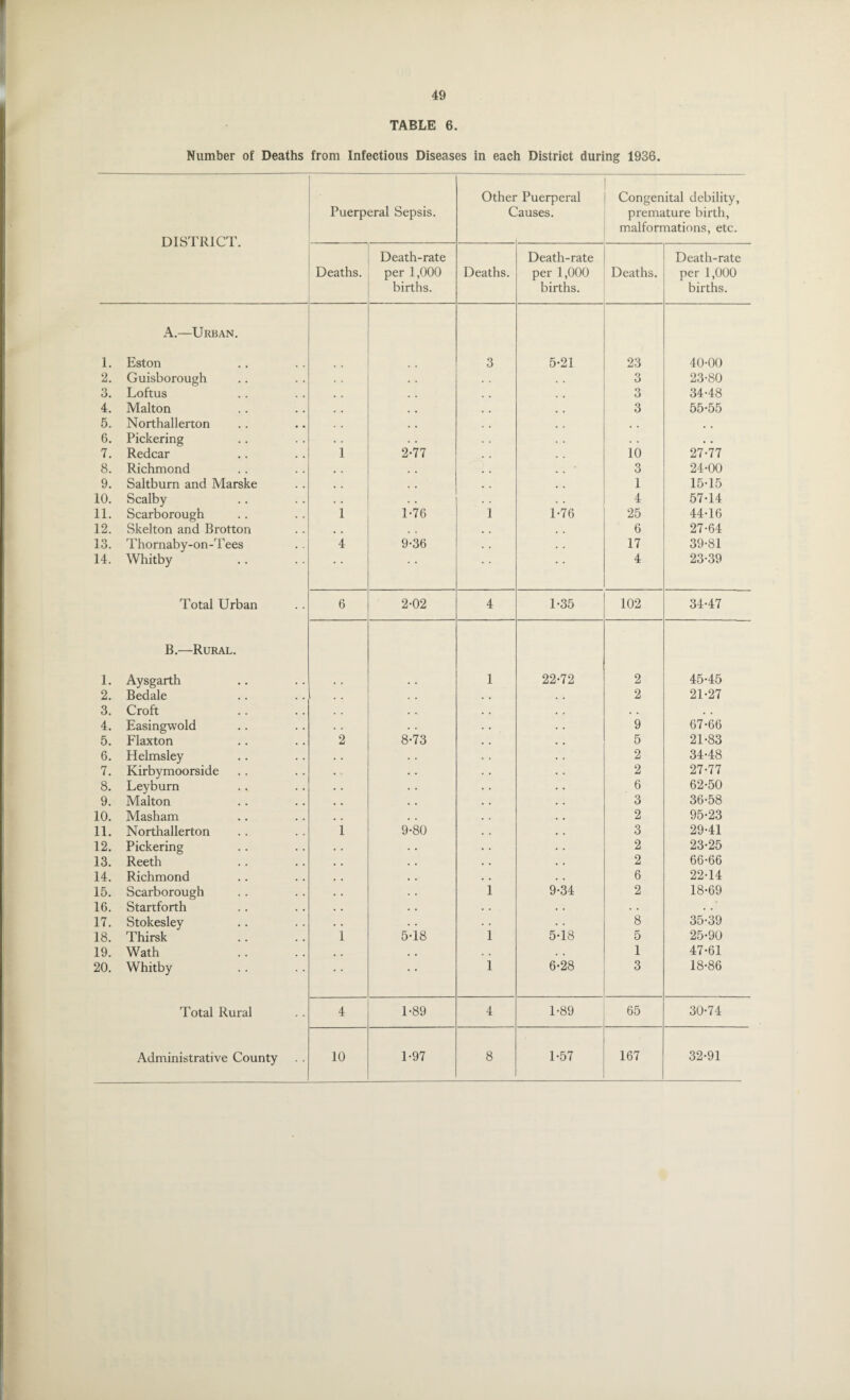 TABLE 6. Number of Deaths from Infectious Diseases in each District during 1936. DISTRICT. Puerperal Sepsis. Othei C Puerperal Causes. Congenital debility, premature birth, malformations, etc. Deaths. Death-rate per 1,000 births. Deaths. Death-rate per 1,000 births. Deaths. Death-rate per 1,000 births. 1. A.—Urban. Eston 3 5-21 23 40-00 2. Guisborough . . 3 23-80 3. Loftus . , . , , , 3 34-48 4. Malton # # . # # # 3 55-55 5. Northallerton . . . . , , , . 6. Pickering . . . . . . . . • . 7. Redcar 1 2-77 10 27-77 8. Richmond , , , . 3 24-00 9. Saltburn and Marske • • . . , . 1 15-15 10. Scalby . . 4 57-14 11. Scarborough i 1-76 1 1-76 25 44-16 12. Skelton and Brotton , , 6 27-64 13. Thornaby-on-Tees 4 9-36 . . 17 39-81 14. Whitby • * * • • • 4 23-39 Total Urban 6 2-02 4 1-35 102 34-47 1. B.—Rural. Aysgarth 1 22-72 2 45-45 2. Bedale . . 2 21-27 3. Croft . , . . . . 4. Easingwold • . 9 67-66 5. Flaxton 2 8-73 5 21-83 6. Helmsley . . 2 34-48 7. Kirbymoorside • • 2 27-77 8. Leyburn . . 6 62-50 9. Malton . . 3 36-58 10. Masham , . 2 95-23 11. Northallerton 1 9-80 3 29-41 12. Pickering . • 2 23-25 13. Reeth . . 2 66-66 14. Richmond , , 6 22-14 15. Scarborough . . 1 9-34 2 18-69 16. Startforth . . . . . . 17. Stokesley . • 8 35-39 18. Thirsk 1 5-18 1 5-18 5 25-90 19. Wath . . . . . . 1 47-61 20. Whitby • • 1 6-28 3 18-86 Total Rural 4 1-89 4 1-89 65 30-74