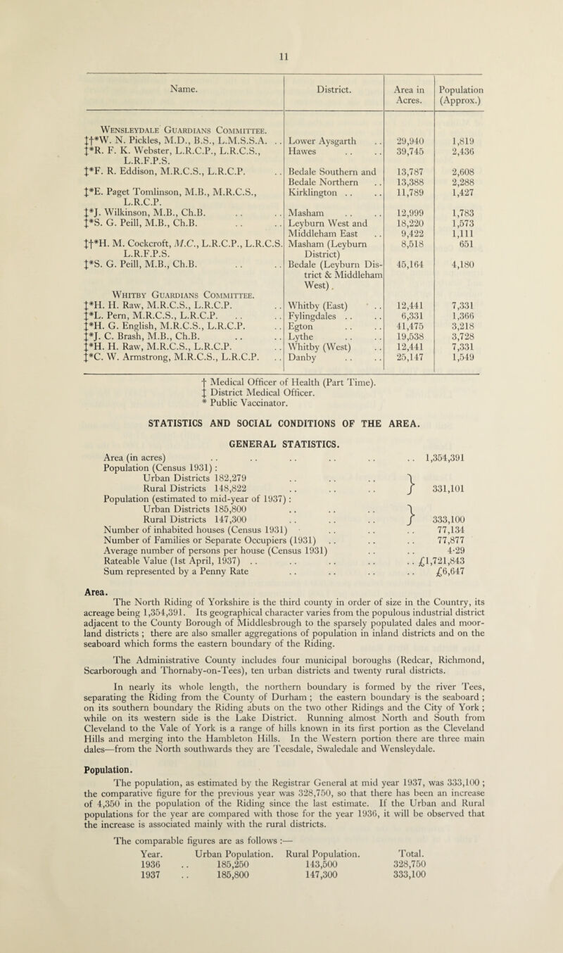 Name. District. Area in Acres. Population (Approx.) Wensleydale Guardians Committee. tf*W. N. Pickles, M.D., B.S., L.M.S.S.A. .. Lower Aysgarth 29,940 1,819 X*R. F. K. Webster, L.R.C.P., L.R.C.S., Hawes 39,745 2,436 L.R.F.P.S. t*F. R. Eddison, M.R.C.S., L.R.C.P. Bedale Southern and 13,787 2,608 Bedale Northern 13,388 2,288 t*E. Paget Tomlinson, M.B., M.R.C.S., Kirklington .. 11,789 1,427 L.R.C.P. t*J. Wilkinson, M.B., Ch.B. Masham 12,999 1,783 l*S. G. Peill, M.B., Ch.B. Leyburn West and 18,220 1,573 Middleham East 9,422 1,111 tt*H. M. Cockcroft, M.C., L.R.C.P., L.R.C.S. L.R.F.P.S. Masham (Leyburn District) 8,518 651 J*S. G. Peill, M.B., Ch.B. Bedale (Leyburn Dis¬ trict & Middleham West). 45,164 4,180 Whitby Guardians Committee. |*H. H. Raw, M.R.C.S., L.R.C.P. Whitby (East) ' .. 12,441 7,331 X*L. Pern, M.R.C.S., L.R.C.P. Fylingdales .. 6,331 1,366 J*H. G. English, M.R.C.S., L.R.C.P. Egton 41,475 3,218 X*X- C. Brash, M.B., Ch.B. Lythe 19,538 3,728 X*H. H. Raw, M.R.C.S., L.R.C.P. Whitby (West) 12,441 7,331 X*C. W. Armstrong, M.R.C.S., L.R.C.P. .. Danby 25,147 1,549 | Medical Officer of Health (Part Time). | District Medical Officer. * Public Vaccinator. STATISTICS AND SOCIAL CONDITIONS OF THE AREA. GENERAL STATISTICS. Area (in acres) . . .. . . . . .. . . 1,354,391 Population (Census 1931) : Urban Districts 182,279 .. .. .. Rural Districts 148,822 .. .. .. J 331,101 Population (estimated to mid-year of 1937) : Urban Districts 185,800 .. .. .. \ Rural Districts 147,300 .. .. .. J 333,100 Number of inhabited houses (Census 1931) . . . . . . 77,134 Number of Families or Separate Occupiers (1931) .. .. .. 77,877 Average number of persons per house (Census 1931) .. .. 4-29 Rateable Value (1st April, 1937) .. .. .. .. .. £1,721,843 Sum represented by a Penny Rate .. .. .. .. £6,647 Area. The North Riding of Yorkshire is the third county in order of size in the Country, its acreage being 1,354,391. Its geographical character varies from the populous industrial district adjacent to the County Borough of Middlesbrough to the sparsely populated dales and moor¬ land districts ; there are also smaller aggregations of population in inland districts and on the seaboard which forms the eastern boundary of the Riding. The Administrative County includes four municipal boroughs (Redcar, Richmond, Scarborough and Thornaby-on-Tees), ten urban districts and twenty rural districts. In nearly its whole length, the northern boundary is formed by the river Tees, separating the Riding from the County of Durham ; the eastern boundary is the seaboard ; on its southern boundary the Riding abuts on the two other Ridings and the City of York ; while on its western side is the Lake District. Running almost North and South from Cleveland to the Vale of York is a range of hills known in its first portion as the Cleveland Hills and merging into the Hambleton Hills. In the Western portion there are three main dales—from the North southwards they are Teesdale, Swaledale and Wensleydale. Population. The population, as estimated by the Registrar General at mid year 1937, was 333,100 ; the comparative figure for the previous year was 328,750, so that there has been an increase of 4,350 in the population of the Riding since the last estimate. If the Urban and Rural populations for the year are compared with those for the year 1936, it will be observed that the increase is associated mainly with the rural districts. The comparable figures are as follows :— Year. Urban Population. Rural Population. Total. 1936 .. 185,250 143,500 328,750 1937 .. 185,800 147,300 333,100