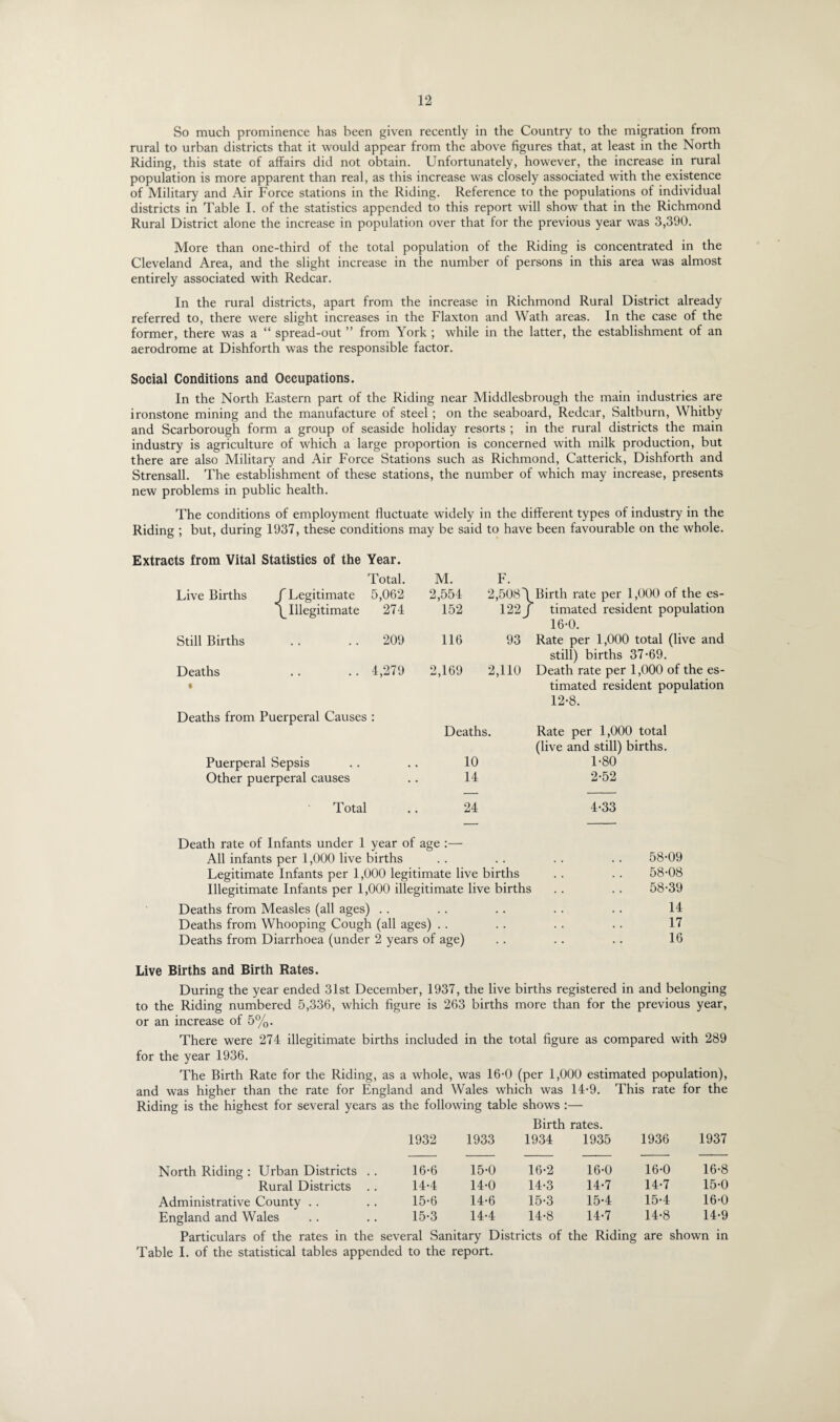 So much prominence has been given recently in the Country to the migration from rural to urban districts that it would appear from the above figures that, at least in the North Riding, this state of affairs did not obtain. Unfortunately, however, the increase in rural population is more apparent than real, as this increase was closely associated with the existence of Military and Air Force stations in the Riding. Reference to the populations of individual districts in Table I. of the statistics appended to this report will show that in the Richmond Rural District alone the increase in population over that for the previous year was 3,390. More than one-third of the total population of the Riding is concentrated in the Cleveland Area, and the slight increase in the number of persons in this area was almost entirely associated with Redcar. In the rural districts, apart from the increase in Richmond Rural District already referred to, there were slight increases in the Flaxton and Wath areas. In the case of the former, there was a “ spread-out ” from York ; while in the latter, the establishment of an aerodrome at Dishforth was the responsible factor. Social Conditions and Occupations. In the North Eastern part of the Riding near Middlesbrough the main industries are ironstone mining and the manufacture of steel; on the seaboard, Redcar, Saltburn, Whitby and Scarborough form a group of seaside holiday resorts ; in the rural districts the main industry is agriculture of which a large proportion is concerned with milk production, but there are also Military and Air Force Stations such as Richmond, Catterick, Dishforth and Strensall. The establishment of these stations, the number of which may increase, presents new problems in public health. The conditions of employment fluctuate widely in the different types of industry in the Riding ; but, during 1937, these conditions may be said to have been favourable on the whole. Extracts from Vital Statistics of the Year. Total. M. F. Live Births f Legitimate 5,062 2,554 2,508/ Birth rate per 1,000 of the es- ’/Illegitimate 274 152 122/ timated resident population 16-0. Still Births .. .. 209 116 93 Rate per 1,000 total (live and still) births 37-69. Deaths .. .. 4,279 2,169 2,110 Death rate per 1,000 of the es- 1 timated resident population 12-8. Deaths from Puerperal Causes : Deaths. Rate per 1,000 total (live and still) births. Puerperal Sepsis 10 1-80 Other puerperal causes 14 2-52 Total 24 4-33 Death rate of Infants under 1 year of age All infants per 1,000 live births . • . . 58-09 Legitimate Infants per 1,000 legitimate live births 58-08 Illegitimate Infants per 1,000 illegitimate live births 58-39 Deaths from Measles (all ages) . . . . • • 14 Deaths from Whooping Cough (all ages) . . 17 Deaths from Diarrhoea (under 2 years of age) 16 Live Births and Birth Rates. During the year ended 31st December, 1937, the live births registered in and belonging to the Riding numbered 5,336, which figure is 263 births more than for the previous year, or an increase of 5%. There were 274 illegitimate births included in the total figure as compared with 289 for the year 1936. The Birth Rate for the Riding, as a whole, was 16-0 (per 1,000 estimated population), and was higher than the rate for England and Wales which was 14-9. This rate for the Riding is the highest for several years as the following table shows :— Birth rates. 1932 1933 1934 1935 1936 1937 North Riding : Urban Districts .. 16-6 15-0 16-2 16-0 16-0 16-8 Rural Districts .. 14-4 14-0 14-3 14-7 14-7 15-0 Administrative County .. 15-6 14-6 15-3 15-4 15-4 16-0 England and Wales 15-3 14-4 14-8 14-7 14-8 14-9 Particulars of the rates in the several Sanitary Districts of the Riding are shown in Table I. of the statistical tables appended to the report.