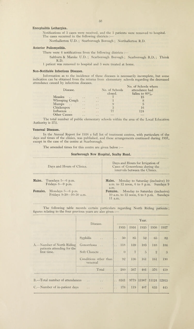 Encephalitis Lethargica. Notifications of 3 cases were received, and the 3 patients were removed to hospital. The cases occurred in the following districts :— Northallerton U.D. ; Scarborough Borough; Northallerton R.D. Anterior Poliomyelitis. There were 4 notifications from the following districts :■—- Saltburn & Marske U.D. ; Scarborough Borough ; Scarborough R.D. ; Thirsk R.D. 1 patient was removed to hospital and 3 were treated at home. Non-Notifiable Infectious Diseases. Information as to the incidence of these diseases is necessarily incomplete, but some indication can be obtained from the returns from elementary schools regarding the decreased attendance caused by infectious diseases. Disease. No. of Schools No. of Schools where attendance had Measles closed. 7 fallen to 60%. 15 Whooping Cough 1 8 Mumps 9 5 Chickenpox 3 16 Influenza 77 124 Other Causes — — The total number of public elementary schools within the area of the Local Education Authority is 372. Venereal Diseases. In the Annual Report for 1936 a full list of treatment centres, with particulars of the days and times of the clinics, was published, and these arrangements continued during 1937, except in the case of the centre at Scarborough. The amended times for this centre are given below :— Scarborough New Hospital, Scalby Road. Days and Hours of Clinics. Days and Hours for Irrigation of Cases of Gonorrhoea during the intervals between the Clinics. Males. Tuesdays 5—6 p.m. Fridays 8—9 p.m. Females. Mondays 5—6 p.m. Fridays 9-30—10-30 a.m. Males. Monday to Saturday (inclusive) 10 a.m. to 12 noon, 6 to 8 p.m. Sundays 9 a.m. Females. Monday to Saturday (inclusive) 10 a.m. to 12 noon, 6 to 8 p.m. Sundays 11 a.m. The following table records certain particulars regarding North Riding patients; figures relating to the four previous years are also given :— Disease. Year. 1933 1934 1935 1936 1937 Syphilis .. 50 85 52 65 82 A.—Number of North Riding Gonorrhoea . . .. 118 139 183 148 184 patients attending for the first time. Soft Chancre . . 0 7 5 2 3 Conditions other than 92 136 161 161 190 venereal Total . . 260 367 401 376 459 B.—Total number of attendances .. 8341 9779 11907 11124 12913 C.—Number of in-patient days .. 178 119 407 633 445