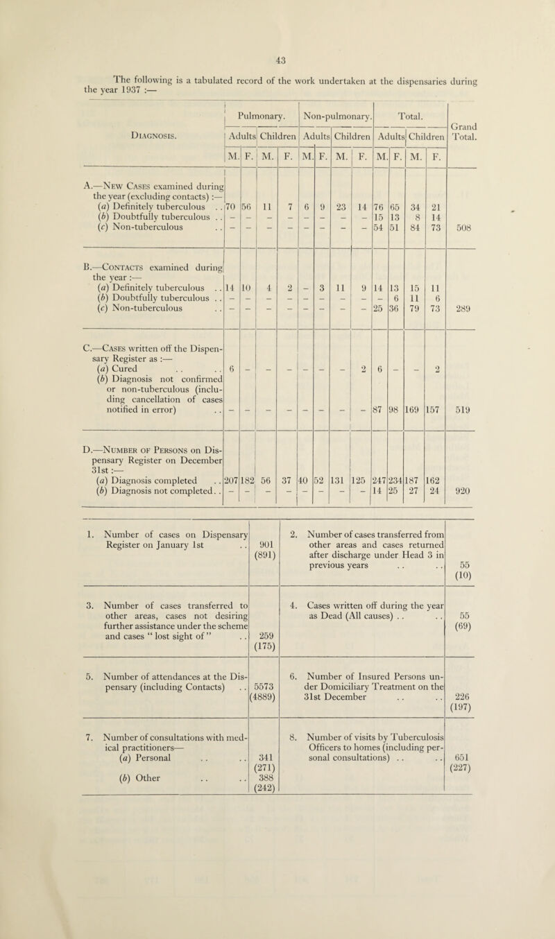 The following is a tabulated record of the work undertaken at the dispensaries during the year 1937 :— i Pulmonary. Non-pulmonary. Total. Grand Total. Diagnosis. Adults Children Ad ults Children Adults Children M. F. M. F. M. F. M. F. M. F. M. F. A.—New Cases examined during the year (excluding contacts) :— (a) Definitely tuberculous . . 70 56 11 7 6 9 23 14 76 65 34 21 (b) Doubtfully tuberculous . . 15 13 8 14 (r) Non-tuberculous  ‘  ““ 54 51 84 73 508 B.—Contacts examined during the year :— (a) Definitely tuberculous . . 14 10 4 2 3 11 9 14 13 15 11 (b) Doubtfully tuberculous . . 6 11 6 (c) Non-tuberculous 25 36 79 73 289 C.—Cases written oft' the Dispen¬ sary Register as :—■ (<2) Cured 6 2 6 2 (b) Diagnosis not confirmed or non-tuberculous (inclu¬ ding cancellation of cases notified in error) 87 98 169 157 519 D.—Number of Persons on Dis¬ pensary Register on December 31st:— (a) Diagnosis completed 207 182 56 37 40 52 131 125 247 234 187 162 (b) Diagnosis not completed. . i 14 25 27 24 920 1. Number of cases on Dispensary Register on January 1st 901 (891) 2. Number of cases transferred from other areas and cases returned after discharge under Head 3 in previous years 55 (10) 3. Number of cases transferred to other areas, cases not desiring further assistance under the scheme and cases “ lost sight of ” 259 (175) 4. Cases written oft during the year as Dead (All causes) .. 55 (69) 5. Number of attendances at the Dis¬ pensary (including Contacts) 5573 (4889) 6. Number of Insured Persons un¬ der Domiciliary Treatment on the 31st December 226 (197) 7. Number of consultations with med¬ ical practitioners— (a) Personal (b) Other 341 (271) 388 (242) 8. Number of visits by Tuberculosis Officers to homes (including per¬ sonal consultations) . . 651 (227)