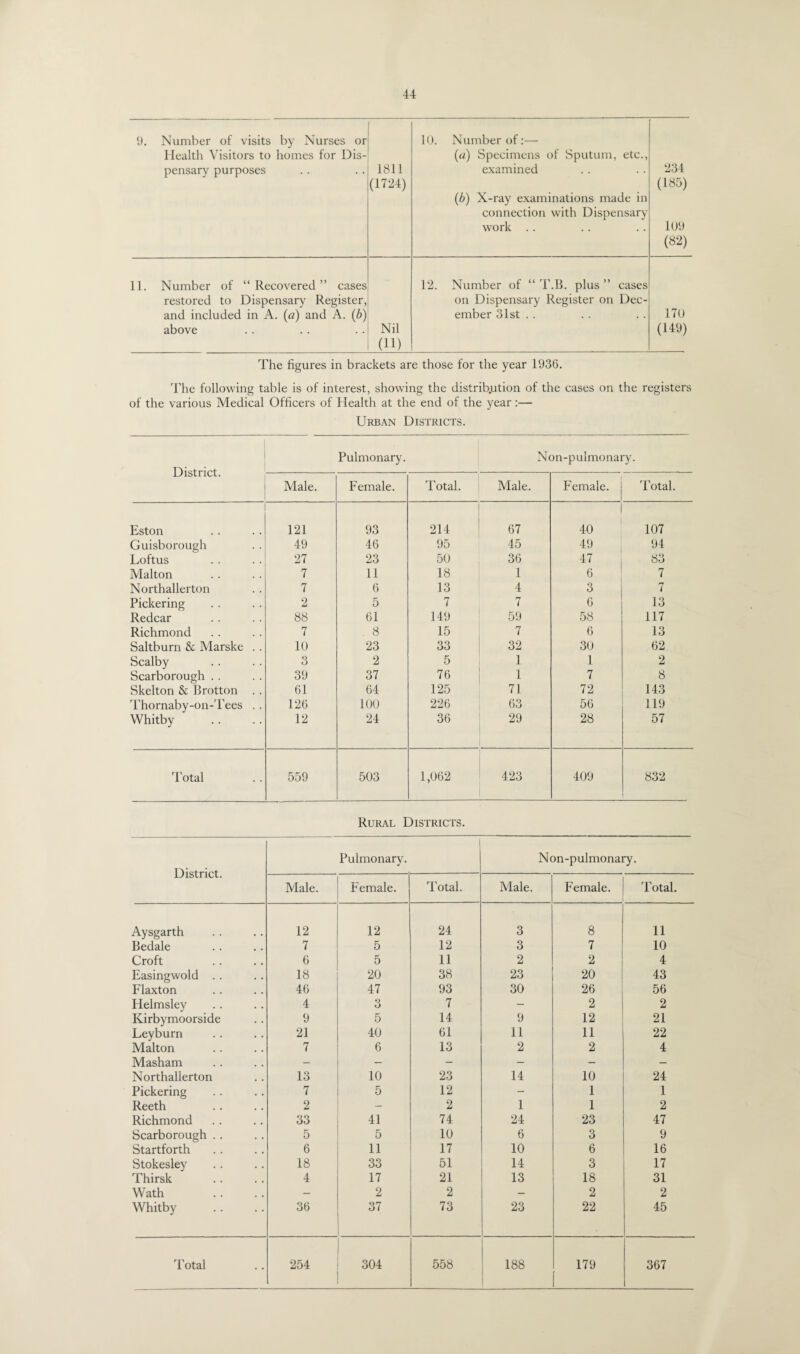 9. Number of visits by Nurses or Health Visitors to homes for Dis¬ pensary purposes 1811 (1724) 10. Number of:— («) Specimens of Sputum, etc., examined (b) X-ray examinations made in connection with Dispensary work . . 234 (185) 109 (82) 11. Number of “ Recovered ” cases 12. Number of “ T.B. plus ” cases restored to Dispensary Register, on Dispensary Register on Dec- and included in A. (a) and A. (b) ember 31st . . 170 above Nil (149) (11) The figures in brackets are those for the year 1936. The following table is of interest, showing the distrib.ution of the cases on the registers of the various Medical Officers of Health at the end of the year :— Urban Districts. District. Pulmonary. Non-pulmonary. Male. Female. Total. Male. Female. Total. Eston 121 93 214 67 40 107 Guisborough 49 46 95 45 49 94 Loftus 27 23 50 36 47 83 Malton 7 11 18 1 6 7 Northallerton 7 6 13 4 3 7 Pickering 2 5 7 7 6 13 Redcar 88 61 149 59 58 117 Richmond 7 . 8 15 7 6 13 Saltburn & Marske . . 10 23 33 32 30 62 Scalby 3 2 5 1 1 2 Scarborough . . 39 37 76 1 7 8 Skelton & Brotton . . 61 64 125 71 72 143 Thornaby-on-Tees . . 126 100 226 63 56 119 Whitby 12 24 36 29 28 57 Total 559 503 1,062 423 409 832 Rural Districts. District. Pulmonary. Non-pulmonary. Male. Female. Total. Male. Female. Total. Aysgarth 12 12 24 3 8 11 Bedale 7 5 12 3 7 10 Croft 6 5 11 2 2 4 Easingwold .. 18 20 38 23 20 43 Flaxton 46 47 93 30 26 56 Helmsley 4 3 7 - 2 2 Kirbymoorside 9 5 14 9 12 21 Leyburn 21 40 61 11 11 22 Malton 7 6 13 2 2 4 Masham — — - - - — Northallerton 13 10 23 14 10 24 Pickering 7 5 12 - 1 1 Reeth 2 - 2 1 1 2 Richmond 33 41 74 24 23 47 Scarborough . . 5 5 10 6 3 9 Startforth 6 11 17 10 6 16 Stokesley 18 33 51 14 3 17 Thirsk 4 17 21 13 18 31 Wath — 2 2 - 2 2 Whitby 36 37 73 23 22 45