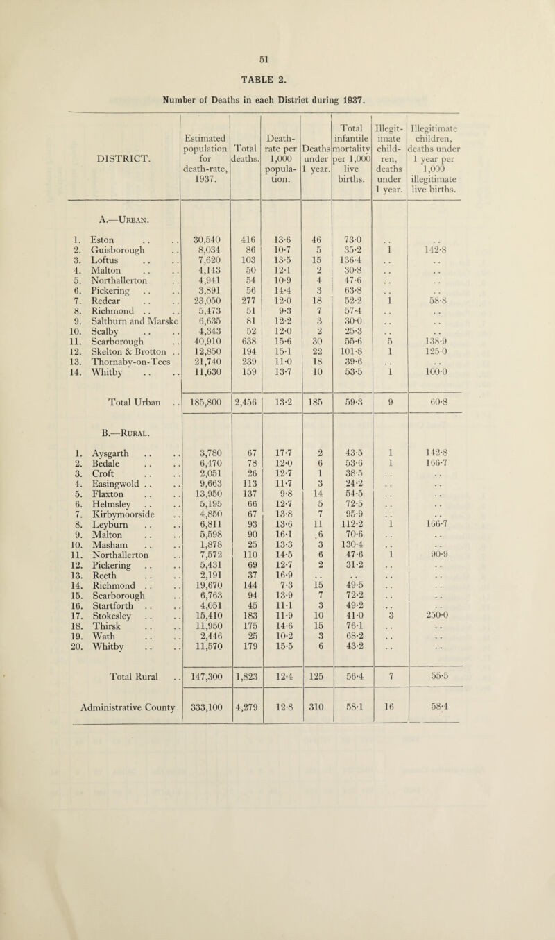 TABLE 2. Number of Deaths in each District during 1937. DISTRICT. Estimated population for death-rate, 1937. Total deaths. Death- rate per 1,000 popula¬ tion. Deaths under 1 year. I Total infantile mortality per 1,000 live births. Illegit¬ imate child¬ ren, deaths under 1 year. Illegitimate children, deaths under 1 year per '1,000 illegitimate live births. 1. A.—Urban. Eston 30,540 416 13-6 46 73-0 2. Guisborough 8,034 86 10-7 5 35-2 i 142-8 3. Loftus 7,620 103 13-5 15 136-4 . . # . 4. Malton 4,143 50 12-1 2 30-8 5. Northallerton 4,941 54 10-9 4 47-6 . . 6. Pickering 3,891 56 14-4 3 63-8 . . 7. Redcar 23,050 277 12-0 18 52-2 1 58-8 8. Richmond . . 5,473 51 9-3 7 57-4 . . 9. Saltburn and Marske 6,635 81 12-2 3 30-0 , . . . 10. Scalby 4,343 52 12-0 2 25-3 . . 11. Scarborough 40,910 638 15-6 30 55-6 5 138-9 12. Skelton & Brotton . . 12,850 194 15-1 22 101-8 1 125-0 13. Thornaby-on-T ees 21,740 239 11-0 18 39-6 , . . . 14. Whitby 11,630 159 13-7 10 53-5 1 100-0 Total Urban 185,800 2,456 13-2 185 59-3 9 60-8 1. B.—Rural. Aysgarth 3,780 67 17-7 2 43-5 1 142-8 2. Bedale 6,470 78 12-0 6 53-6 1 166-7 3. Croft 2,051 26 12-7 1 38-5 . , 4. Easingwold .. 9,663 113 11*7 3 24-2 • . 5. Flaxton 13,950 137 9-8 14 54-5 . . 6. Helmsley 5,195 66 12-7 5 72-5 . • 7. Kirbymoorside 4,850 67 13-8 7 95-9 • • 8. Leyburn 6,811 93 13-6 11 112-2 i 166-7 9. Malton 5,598 90 16-1 .6 70-6 • • 10. Masham 1,878 25 13-3 3 130-4 . . 11. Northallerton 7,572 110 14-5 6 47-6 i 90-9 12. Pickering 5,431 69 12-7 2 31-2 . • 13. Reeth 2,191 37 16-9 # • . . . . 14. Richmond .. 19,670 144 7-3 15 49-5 . . 15. Scarborough 6,763 94 13-9 7 72-2 . . 16. Startforth 4,051 45 11-1 3 49-2 . . 17. Stokesley 15,410 183 11-9 10 41-0 3 250-0 18. Thirsk 11,950 175 14-6 15 76-1 • • 19. Wath 2,446 25 10-2 3 68-2 • • 20. Whitby 11,570 179 15-5 6 43-2 • • Total Rural 147,300 1,823 12-4 125 56-4 7 55-5