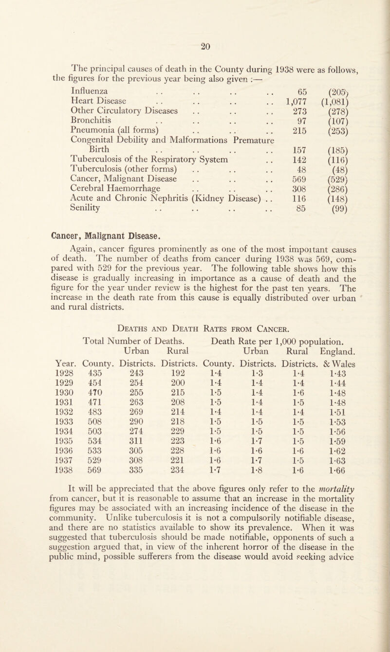 The principal causes of death in the County during 1938 were as follows, the figures for the previous year being also given : — Influenza Heart Disease Other Circulatory Diseases Bronchitis Pneumonia (all forms) Congenital Debility and Malformations Premature Birth Tuberculosis of the Respiratory System Tuberculosis (other forms) Cancer, Malignant Disease Cerebral Plaemorrhage Acute and Chronic Nephritis (Kidney Disease) . . Senility 65 (205) 1,077 (1,081) 273 (278) 97 (107) 215 (253) 157 (185) 142 (116) 48 (48) 569 (529) 308 (286) 116 (148) 85 (99) Cancer, Malignant Disease. Again, cancer figures prominently as one of the most impoitant causes of death. The number of deaths from cancer during 1938 was 569, com¬ pared with 529 for the previous year. The following table shows how this disease is gradually increasing in importance as a cause of death and the figure for the year under review is the highest for the past ten years. The increase in the death rate from this cause is equally distributed over urban and rural districts. Deaths and Death Rates from Cancer. Total Number of Deaths. Death Rate per 1,000 population. Urban Rural Urban Rural England. Year. County. Districts. Districts. County. Districts. Districts. & Wales 1928 435 243 192 1-4 1-3 1-4 T43 1929 454 254 200 1*4 1-4 1-4 1-44 1930 470 255 215 1-5 1-4 1-6 1-48 1931 471 263 208 1-5 1-4 1-5 1*48 1932 483 269 214 1-4 1-4 1-4 1-51 1933 508 290 218 1-5 T5 1-5 1-53 1934 503 274 229 1-5 1-5 1*5 1-56 1935 534 311 223 1*6 T7 1-5 1-59 1936 533 305 228 1-6 1-6 T6 1-62 1937 529 308 221 1-6 1-7 1-5 T63 1938 569 335 234 1*7 1-8 1-6 1-66 It will be appreciated that the above figures only refer to the mortality from cancer, but it is reasonable to assume that an increase in the mortality figures may be associated with an increasing incidence of the disease in the community. Unlike tuberculosis it is not a compulsorily notifiable disease, and there are no statistics available to show its prevalence. When it was suggested that tuberculosis should be made notifiable, opponents of such a suggestion argued that, in view of the inherent horror of the disease in the public mind, possible sufferers from the disease would avoid seeking advice