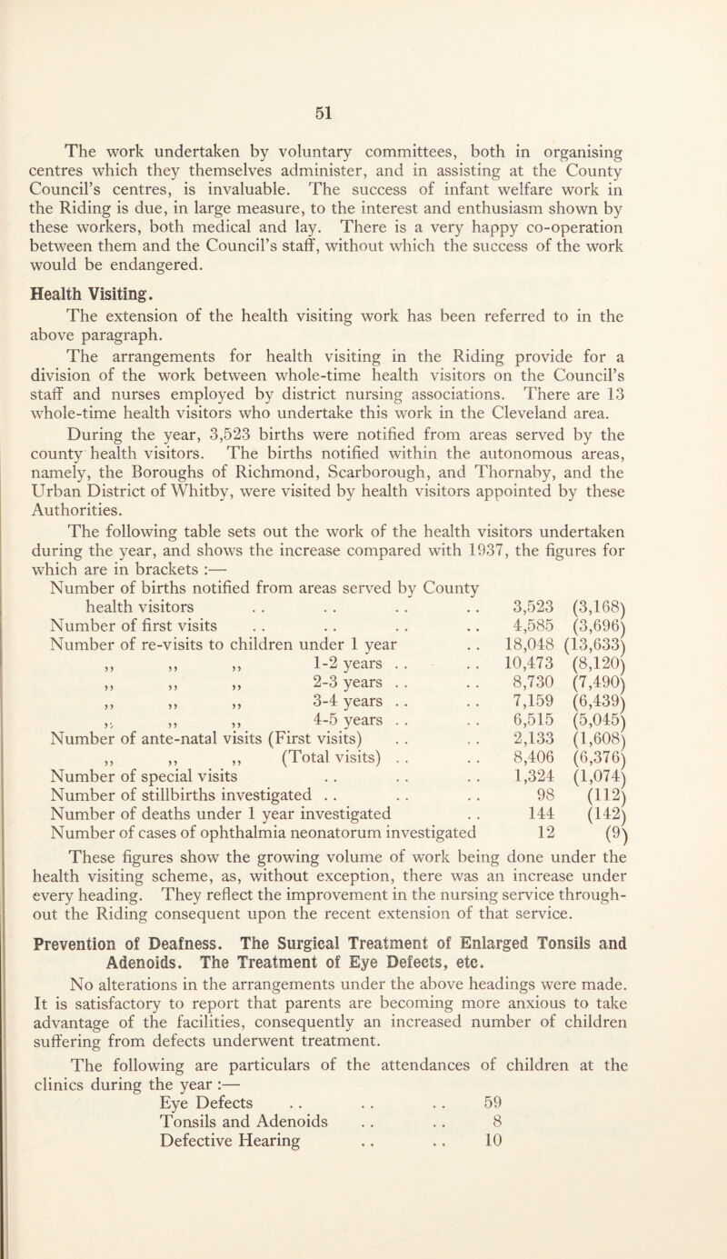 The work undertaken by voluntary committees, both in organising centres which they themselves administer, and in assisting at the County Council’s centres, is invaluable. The success of infant welfare work in the Riding is due, in large measure, to the interest and enthusiasm shown by these workers, both medical and lay. There is a very happy co-operation between them and the Council’s staff, without which the success of the work would be endangered. Health Visiting. The extension of the health visiting work has been referred to in the above paragraph. The arrangements for health visiting in the Riding provide for a division of the work between whole-time health visitors on the Council’s staff and nurses employed by district nursing associations. There are 13 whole-time health visitors who undertake this work in the Cleveland area. During the year, 3,523 births were notified from areas served by the county health visitors. The births notified within the autonomous areas, namely, the Boroughs of Richmond, Scarborough, and Thornaby, and the Urban District of Whitby, were visited by health visitors appointed by these Authorities. J 5 > > J > > 5 >> 3,523 (3,168) 4,585 (3,696) 18,048 (13,633) 10,473 (8,120) The following table sets out the work of the health visitors undertaken during the year, and shows the increase compared with 1937, the figures for which are in brackets :— Number of births notified from areas served by County health visitors Number of first visits Number of re-visits to children under 1 year 1- 2 years 2- 3 years 3- 4 years 4- 5 years Number of ante-natal visits (First visits) ,, ,, ,, (Total visits) Number of special visits Number of stillbirths investigated . . Number of deaths under 1 year investigated Number of cases of ophthalmia neonatorum investigated These figures show the growing volume of work being done under the health visiting scheme, as, without exception, there was an increase under every heading. They reflect the improvement in the nursing service through¬ out the Riding consequent upon the recent extension of that service. 8,730 7,159 6,515 2,133 8,406 1,324 98 144 12 (7,490) (6,439) (5,045) (1,608) (6,376) (1,074) (112) (142) (9) Prevention of Deafness. The Surgical Treatment of Enlarged Tonsils and Adenoids. The Treatment of Eye Defects, etc. No alterations in the arrangements under the above headings were made. It is satisfactory to report that parents are becoming more anxious to take advantage of the facilities, consequently an increased number of children suffering from defects underwent treatment. The following are particulars of the attendances of children at the clinics during the year :— Eye Defects . . . . . . 59 Tonsils and Adenoids . . . . 8 Defective Hearing .. .. 10