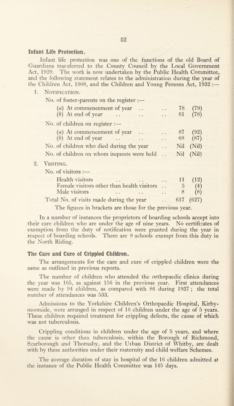 Infant Life Protection. Infant life protection was one of the functions of the old Board of Guardians transferred to the County Council by the Local Government Act, 1929. The work is now undertaken by the Public Health Committee, and the following statement relates to the administration during the year of the Children Act, 1908, and the Children and Young Persons Act, 1932 :— 1. Notification. No. of foster-parents on the register :— (a) At commencement of year 78 (79) (b) At end of year 61 (78) No. of children on register :— (a) At commencement of year 87 (92) (b) At end of year 68 (87) No. of children who died during the year Nil (Nil) No. of children on whom inquests were held . . Nil (Nil) Visiting. No. of visitors :—• Health visitors 11 (12) Female visitors other than health visitors . . o, o (4) Male visitors 8 (8) Total No. of visits made during the year 617 (627) The figuies in brackets are those for the previous year. In a number of instances the proprietors of boarding schools accept into their care children who are under the age of nine years. No certificates of exemption from the duty of notification were granted during the year in respect of boarding schools. There are 8 schools exempt from this duty in the North Riding. The Care and Cure of Crippled Children. The arrangements for the care and cure of crippled children were the same as outlined in previous reports. The number of children who attended the orthopaedic clinics during the year was 165, as against 156 in the previous year. First attendances were made by 94 children, as compared with 86 during 1937 ; the total number of attendances was 533. Admissions to the Yorkshire Children’s Orthopaedic Hospital, Kirby- moorside, were arranged in respect of 16 children under the age of 5 years. These children required treatment for crippling defects, the cause of which was not tuberculosis. Crippling conditions in children under the age of 5 years, and where the cause is other than tuberculosis, within the Borough of Richmond, Scarborough and Thornaby, and the Urban District of Whitby, are dealt with by these authorities under their maternity and child welfare Schemes. The average duration of stay in hospital of the 16 children admitted at the instance of the Public Health Committee was 145 days.