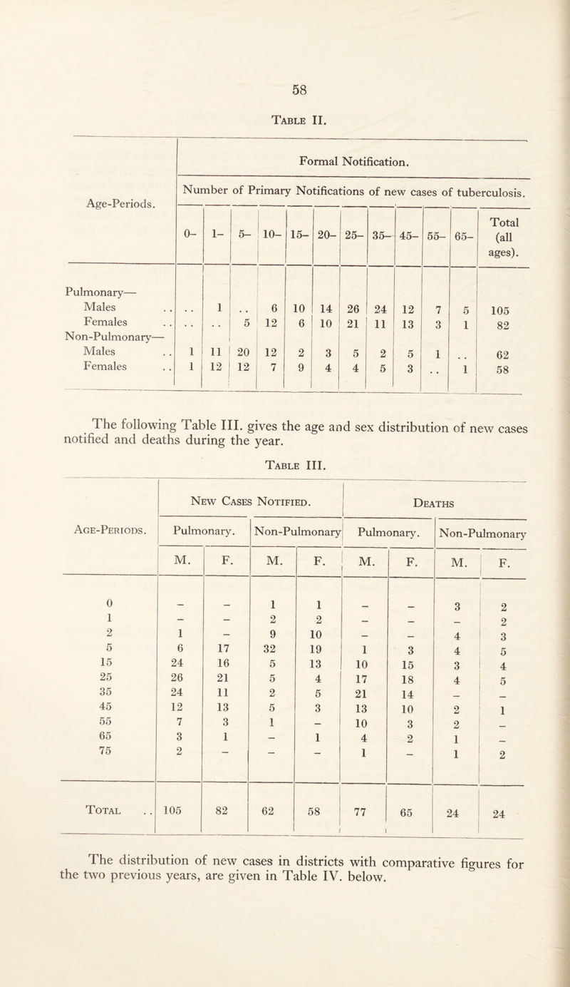 Table II. Formal Notification. Number of Primary Notifications of new cases of tuberculosis. i-vge-renous. 0- 1- 5- ! io- 15- 20- 25- 35- 45- 55— 65- Pulmonary— Males • • 1 , # 6 10 14 26 24 12 7 5 Females 5 12 6 10 21 11 13 3 1 Non-Pulmonary— Males 1 11 20 12 2 3 5 2 5 1 Females 1 12 12 7 9 1 4 4 5 3 1 Total (all ages). 105 82 62 58 The following Table III. gives the age and sex distribution of new cases notified and deaths during the year. Table III. Age-Periods. New Cases Notified. Deaths i Pulmonary. Non-Pulmonary Pulmonary. Non-Pulmonary M. F. M. F. M. F. M. F. 1 0 1 1 3 ! 2 1 — — 2 2 — — — 2 2 1 — 9 10 — — 4 3 5 6 17 32 19 1 3 4 5 15 24 16 5 13 10 15 3 4 25 26 21 5 4 17 18 4 5 35 24 11 2 5 21 14 _ 45 12 13 5 3 13 10 2 1 55 7 3 1 — 10 3 2 _ 65 3 1 — 1 4 2 1 75 2 1 — 1 2 Total 105 82 62 58 i 77 i 65 24 24 The distribution of new cases in districts with comparative figures for the two previous years, are given in Table IV. below.