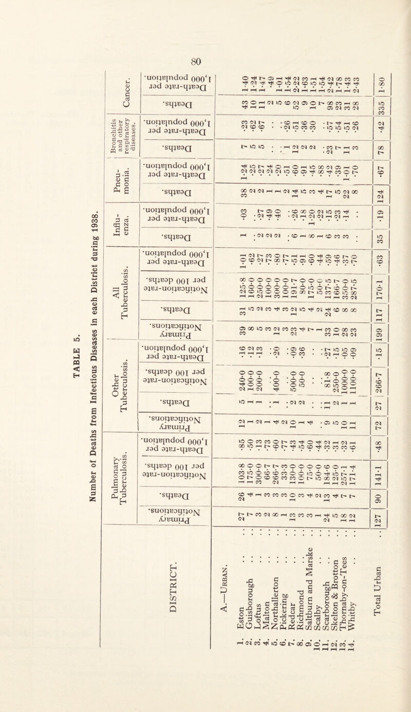 mber of Deaths from Infectious Diseases in each District during 1938. 80 O c •uounjndod 000‘l jod 9;Ej-upe9Q Or((r*aH^(nMH^(noOWM r-Hr—lr—1 o ^H cd Ttli—IrH CO p—1 05 05 CO OJ CO CO ( Bronchitis and other respiratory- diseases. •uoi;h]ndod 000‘l J9d 9}BI-l|}B9Q CO 05 t— • .(OhiCO . t- rt< F—i CO CO CD • -M lO M fO • lO lO CO 05 ••• •••• •••• 05 Ht* •sq;09Q t> co to • - r—i (a m • fo i> h M • • I—1 • 05 i-H 00 3 --j •uopnjndod 000‘T J9d 9}BJ-Lj[ie9Q t^iON^OhOhiOOOiMOJhO <a<M(M(MiMu:iXi05T)<OOTt(COOl> l> co • S *scpB9Q CC(MiMHH(M^>Or0T}<l>lO5Q00 CO f-H ,-H 05 124 Influ¬ enza. •uoijB|ndod 000‘l J9d 9}BJ>tpB9Q CO l>050 • CO 00 © 05 CO CO • O • 05 '(NhimimhNh • • • • • • ••••••• © r-H *SipB9Q • • , CO ’uouejndod 000‘l J9d 9}b.i-ij;b9q H(NPCOOt'HHO’#OCOt'0 ocoo<it^oor-iooicO'^iOTtHco£> r-H CO CO All erculosi •Sl|4B9p 001 J3d gihj-uouBoypoj^ CCOOOOOhOOCiOt'OlO co o o o o o —h o co o r— to © r— C<JCOCOOOOOiGOl>lOCOCOCOOO l-H r-H 05 l-H CO l-H r-H r—1 r-H r—1 CO 05 170-1 -a 3 H •Sl{}h9Q i-HC005COTt,C0O5C0Hr,O5HtlCO0000 CO 1—l 05 117 •suopeoyuojsj; Aibuitjj OiCOlOCOCICOCO'tOHfOOOOCO CO i-H 05 CO I-H 05 05 199 'uopejndod 000‘l J9d 9JBJ-t[JB9Q CO (Cl CO • O -OiCO • • l> IQ tO O p-Hp—Ii—i • 09 -o CO • • 05 p-h © © ••• • ■ . . ... CO rH • CO Other Tuberculosi •sq;B9p 001 9JBJ-UOUB9ypOJSj 240-0 100-0 200-0 400-0 500-0 50-0 81-8 250-0 1000-0 1100-0 266-7 *sq;B9Q lOr-Hi—1 • rH • (M . -H^HH • • • • r-H 05 •SUOUBOpi^OJs^ Aieuiuj ClHClH'^ifMOrHrJt 'CJIOOh 1—1 r-H . r-H r-H 05 I> . CO K^* CO c3 O £ ’3 l ^ •uopBjndod 000‘l J9d 9}BJ-ipB9Q lOOCOCOOt^COTt<OTtH<MrH(MH GOCOp-Hir-itot-TjHlOCO'r^cOCOCOCO 00 'SipB9p 001 J3d 9;BJ-uoT;B9ypo^[ cooonncooooocoopHrf coioocbcocoootoo^ior-H Ot'OCDCOWCOOMOOOCUOI> P-HP—ICO 05 p-Hr-H HHNH 141-1 3 -G Oh 3 H •sq;B9Q COTTHWCOCOOCO^(McOTtt>l> P—1 ! o 05 •suopnoypoj^ Xjbuiuj t—t—cooioOr-Hcococor—i Tt< co oo 05 l-H 05 l-H p—H 127 DISTRICT. A.—Urban. Eston Guisborough Loftus Malton Northallerton Pickering Redcar Richmond Saltburn and Marske Scalby Scarborough Skelton & Brotton Thornaby-on-Tees Whitby Total Urban p—< 05 CO l© CO l> 00 05 O r-H 05* CO