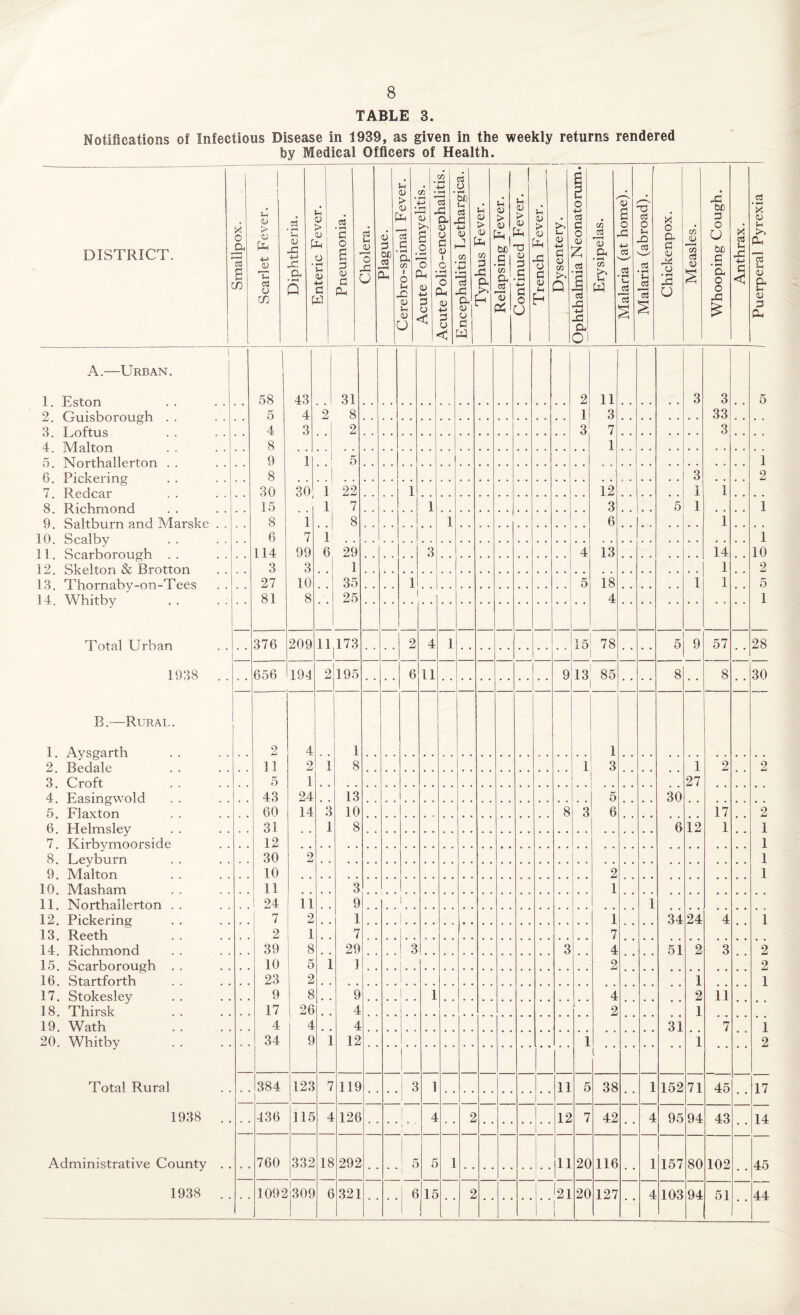 TABLE 3. Notifications of Infectious Disease in 1939, as given in the weekly returns rendered by Medical Officers of Health. CO •M C3 U £ p DISTRICT. o a £ cn i Sh 03 > a +-1 03 u 03 03 m rH in CD Pp -!-> PP a • »“( Q d 03 > : <y X o • *H u 03 +-> G W c3 • i-H G 0 £ 3 g PH 03 Sh A 'o PP O 6 P be ' as I! > ’ 03 • 3H 03 G tH a C/3 o Sh r; 0) Sh oj J 4-> rH a> r o r—1 O Ph IS p o < JP a 03 o g 03 c rH ■ ( O PH 03 p o < bis Vh 03 £3 ■m J C/3 r—( 4-> a 03 03 w d 03 b* 2 1 C/3 3 £3 a >> d 03 > bo G ! rH CO 1 a1 Tu X! d 03 > 03 Jh P 03 3 G 4-* G 0 U d 03 > 03 Ph pp o a 03 tH h A L 03 c CO Q u 0 -tn 03 C O 03 ! z C3 £ CS pp pp a 01 C/3 03 a • T—( CO w 'v' £ O A 4-> cS »—4 Uh -p 05 O }h PP w C3 Lh § y 1 0 a g 03 pp 0 • rH PP O C/3 03 C/3 C3 03 pp bJO P O O bo G • fH a 0 0 pp £ y ct )H PP 4H G < .2 'y 03 a 03 U 03 a tr 03 P a 1 A.—Urban. 1 1 1. Eston 2. Guisborough 3. Loftus 4. Malton 5. Northallerton 6. Pickering 7. Redcar 8. Richmond 9. Saltburn and Marske . . 10. Scalby 11. Scarborough 12. Skelton Sc Brotton 13. Thornaby-on-Tees 14. Whitby 58 43 31 2 11 3 3 5 5 4 2 8 1 3 33 4 3 2 3 7 3 8 9 1 ] 5 1 8 3 2 30 30 1 22 1 12 I 1 15 1 7 1 3 5 1 1 8 1 8 1 6 1 6 7 1 1 114 99 6 29 3 4 13 14 10 3 1 1 1 2 27 10 35 1 5 18 1 1 5 81 8 25 4 1 Total Urban 376 209 11 173 2 4 1 15 78 5 9 57 28 1938 .. 656 194 2 195 6 11 9 13 85 8 8 30 B.—Rural. 1. Aysgarth 2 Redale . . 2 4 1 1 11 2 1 8 1 3 1 2 2 3 Croft 5 1 27 4. Easingwold 5. Flaxton 6. Helmsley 7. Kirbymoorside 8. Ley burn 9. Malton . . 43 24 13 5 30 60 14 3 10 8 3 6 17 2 31 1 8 6 12 1 1 12 1 30 2 1 10 2 1 10. Masham . . 11 3 1 11. Northallerton . . 24 11 9 i 1 12. Pickering 13. Reeth . . 7 2 1 |. . 1 34 24 4 1 2 1 7 7 14, Richmond . . 39 8 29 3 . . 3 4 51 2 3 2 15. Scarborough . . 16. Startforth . . 10 5 1 1 1 2 2 23 2 1 1 17. Stokesley 18. Thirsk . . 9 8 9 1 4 2 ii 17 26 4 2 1 19. Wath 4 4 4 31 7 1 20. Whitby 34 9 i 12 1 1 2 l ‘ Total Rural 384 123 7 119 2 1 11 5 38 1 152 71 45 17 1 1 1938 . . -136 115 4 126 1 4 2 ■ 12 7 42 4 95 94 43 14 1 .... 1 Administrative County . . 760 332 18 292 1 F £ 1 11 20 >116 1 157 80 102 45 1938 . . 1092 309 6 321 f U 2 1 J21 20 127 4 103 94 51 44 1 ■ *